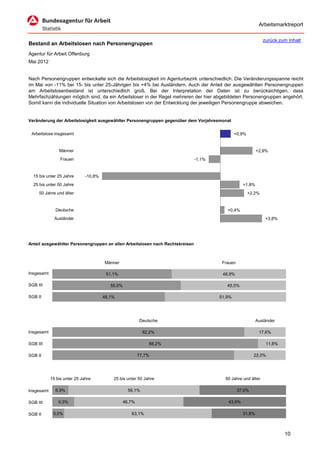 Arbeitsmarktreport

                                                                                                               zurück zum Inhalt
Bestand an Arbeitslosen nach Personengruppen
Agentur für Arbeit Offenburg
Mai 2012


Nach Personengruppen entwickelte sich die Arbeitslosigkeit im Agenturbezirk unterschiedlich. Die Veränderungsspanne reicht
im Mai von -11% bei 15- bis unter 25-Jährigen bis +4% bei Ausländern. Auch der Anteil der ausgewählten Personengruppen
am Arbeitslosenbestand ist unterschiedlich groß. Bei der Interpretation der Daten ist zu berücksichtigen, dass
Mehrfachzählungen möglich sind, da ein Arbeitsloser in der Regel mehreren der hier abgebildeten Personengruppen angehört.
Somit kann die individuelle Situation von Arbeitslosen von der Entwicklung der jeweiligen Personengruppe abweichen.


Veränderung der Arbeitslosigkeit ausgewählter Personengruppen gegenüber dem Vorjahresmonat


 Arbeitslose insgesamt                                                                         +0,9%


                Männer                                                                                     +2,9%
                 Frauen                                                        -1,1%


  15 bis unter 25 Jahre       -10,8%
  25 bis unter 50 Jahre                                                                            +1,8%
     50 Jahre und älter                                                                                +2,2%


              Deutsche                                                                    +0,4%
              Ausländer                                                                                         +3,8%




Anteil ausgewählter Personengruppen an allen Arbeitslosen nach Rechtskreisen



                                       Männer                                           Frauen

Insgesamt                               51,1%                                           48,9%

SGB III                                   55,0%                                           45,0%

SGB II                                 48,1%                                           51,9%




                                                        Deutsche                                           Ausländer

Insgesamt                                                 82,2%                                             17,6%

SGB III                                                      88,2%                                              11,8%

SGB II                                                  77,7%                                            22,0%




            15 bis unter 25 Jahre          25 bis unter 50 Jahre                         50 Jahre und älter

Insgesamt     6,9%                                56,1%                                          37,0%

SGB III         9,3%                            46,7%                                     43,9%

SGB II       5,0%                                   63,1%                                          31,8%



                                                                                                                        10
 