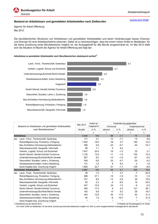 Arbeitsmarktreport

                                                                                                                                             zurück zum Inhalt
Bestand an Arbeitslosen und gemeldeten Arbeitsstellen nach Zielberufen
Agentur für Arbeit Offenburg
Mai 2012


Die berufsfachlichen Strukturen von Arbeitslosen und gemeldeten Arbeitsstellen und deren Veränderungen lassen Chancen
und Grenzen für eine Arbeitsaufnahme erkennen. Dabei ist zu berücksichtigen, dass bei einem hohen Anteil an Beständen, für
die keine Zuordnung eines Berufsbereichs möglich ist, die Aussagekraft für alle Berufe eingeschränkt ist. Im Mai 2012 stellt
sich die Situation im Bezirk der Agentur für Arbeit Offenburg wie folgt dar:


Arbeitslose je gemeldeter Arbeitsstelle nach Berufsbereichen absteigend sortiert1)


                 Land-, Forst-, Tierwirtschaft, Gartenbau                                                                                   6,1

                Verkehr, Logistik, Schutz und Sicherheit                                                                      4,7

            Unternehmensorga,Buchhalt,Recht,Verwalt.                                                              3,6

              Geisteswissenschaften, Kultur,Gestaltung                                                      3,3

                                                  Insgesamt                                             3,0

              Kaufm.Dienstl.,Handel,Vertrieb,Tourismus                                          2,5

              Gesundheit, Soziales, Lehre u. Erziehung                                1,6

           Bau,Architektur,Vermessung,Gebäudetechn.                                   1,6

              Rohstoffgewinnung, Produktion, Fertigung                                1,5

               Naturwissenschaft, Geografie, Informatik                              1,4




                                                                                              Anteil an               Veränderung gegenüber
                                                                            Mai 2012
     Bestand an Arbeitslosen und gemeldeten Arbeitsstellen                                   insgesamt           Vormonat            Vorjahresmonat
                   nach Berufsbereichen1)                                     Anzahl           in %           absolut     in %     absolut      in %
                                                                                 1               2                  3               4         5               6

Arbeitslose                                                                          8.040            100               -86          -1,1           75              0,9
dar. Land-, Forst-, Tierwirtschaft, Gartenbau                                          171            2,1               -13          -7,1           14              8,9
     Rohstoffgewinnung, Produktion, Fertigung                                        1.492           18,6                39           2,7          185             14,2
     Bau,Architektur,Vermessung,Gebäudetechn.                                          366            4,6               -22          -5,7          -44            -10,7
     Naturwissenschaft, Geografie, Informatik                                           88            1,1                 5           6,0            -                -
     Verkehr, Logistik, Schutz und Sicherheit                                        1.637           20,4               -16          -1,0           33              2,1
     Kaufm.Dienstl.,Handel,Vertrieb,Tourismus                                        1.120           13,9               -11          -1,0          105             10,3
     Unternehmensorga,Buchhalt,Recht,Verwalt.                                          657            8,2               -12          -1,8          -67             -9,3
     Gesundheit, Soziales, Lehre u. Erziehung                                          549            6,8               -33          -5,7          -24             -4,2
     Geisteswissenschaften, Kultur,Gestaltung                                          131            1,6                 8           6,5            2              1,6
     keine Angabe bzw. Zuordnung möglich                                             1.829           22,7               -31          -1,7         -129             -6,6
Gemeldete Arbeitsstellen                                                             2.687            100                54           2,1          255             10,5
dar. Land-, Forst-, Tierwirtschaft, Gartenbau                                           28            1,0                 1           3,7           -7            -20,0
     Rohstoffgewinnung, Produktion, Fertigung                                          996           37,1               -19          -1,9          -10             -1,0
     Bau,Architektur,Vermessung,Gebäudetechn.                                          231            8,6               -12          -4,9           36             18,5
     Naturwissenschaft, Geografie, Informatik                                           63            2,3                -4          -6,0           19             43,2
     Verkehr, Logistik, Schutz und Sicherheit                                          347           12,9                24           7,4           -9             -2,5
     Kaufm.Dienstl.,Handel,Vertrieb,Tourismus                                          456           17,0                 9           2,0          121             36,1
     Unternehmensorga,Buchhalt,Recht,Verwalt.                                          182            6,8                14           8,3           26             16,7
     Gesundheit, Soziales, Lehre u. Erziehung                                          344           12,8                50          17,0           82             31,3
     Geisteswissenschaften, Kultur,Gestaltung                                           40            1,5                -8         -16,7            7             21,2
     keine Angabe bzw. Zuordnung möglich                                                 *              *                 *             *            *                *
1) Klassifizierung der Berufe 2010.                                                                                          © Statistik der Bundesagentur für Arbeit
   Ein hoher Anteil an Beständen, für die keine Zuordnung eines Berufsbereichs möglich ist, führt zu einer eingeschränkten Aussagekraft für alle Berufe.



                                                                                                                                                         13
 