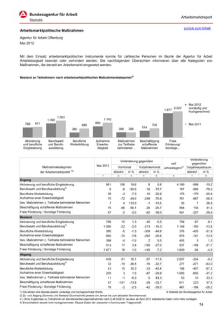 Arbeitsmarktreport

                                                                                                                                                  zurück zum Inhalt
Arbeitsmarktpolitische Maßnahmen
Agentur für Arbeit Offenburg
Mai 2012


Mit dem Einsatz arbeitsmarktpolitischer Instrumente konnte für zahlreiche Personen im Bezirk der Agentur für Arbeit
Arbeitslosigkeit beendet oder verhindert werden. Die nachfolgenden Übersichten informieren über alle Kategorien von
Maßnahmen, die derzeit am Arbeitsmarkt eingesetzt werden.


Bestand an Teilnehmern nach arbeitsmarktpolitischen Maßnahmenkategorien4)




                                                                                                                                                      Mai 2012
                                                                                                                                         2.022        (vorläufig und
                                                                                                                                 1.877
                                                                                                                                                      hochgerechnet)
                               1.303
                       1.090                                            1.142
    766     811                                               850                                                                                     Mai 2011
                                                    689                                                              704
                                                                                   398       396          514
                                              380


   Aktivierung          Berufswahl        Berufliche           Aufnahme           Maßnahmen             Beschäftigung               Freie
  und berufliche        und Berufs-      Weiterbildung         Erwerbs-            zur Teilhabe          schaffende               Förderung/
  Eingliederung         ausbildung                              tätigkeit         behinderter…           Maßnahmen                Sonstige…


                                                                                                                                                       Veränderung
                                                                                       Veränderung gegenüber
                                                                                                                                      seit               gegenüber
                   Maßnahmekategorien                          Mai 2012            Vormonat             Vorjahresmonat           Jahresbeginn2)      Vorjahreszeitraum
                                            1)4)
                  der Arbeitsmarktpolitik                                       absolut      in %       absolut      in %                            absolut    in %
                                                                    1              2          3            4           5                 6              7              8
Zugang
Aktivierung und berufliche Eingliederung                                 951           156    19,6              8          0,8               4.190      -998           -19,2
Berufswahl und Berufsausbildung3)                                          6            -6   -50,0             -16    -72,7                   157       -566           -78,3
Berufliche Weiterbildung                                                  38            -3    -7,3             -10    -20,8                   175       -179           -50,6
Aufnahme einer Erwerbstätigkeit                                           75           -72   -49,0         -248       -76,8                   761       -967           -56,0
bes. Maßnahmen z. Teilhabe behinderter Menschen                            7            4    133,3              -1    -12,5                    33            7         26,9
Beschäftigung schaffende Maßnahmen                                        75           -96   -56,1             -26    -25,7                   558           133        31,3
Freie Förderung / Sonstige Förderung                                      97            -2    -2,0             -62    -39,0                   541       -227           -29,6
Bestand
Aktivierung und berufliche Eingliederung                                 766           10         1,3          -45     -5,5                   758           -67            -8,1
Berufswahl und Berufsausbildung3)                                    1.090             -22    -2,0         -213       -16,3                  1.148      -183           -13,8
Berufliche Weiterbildung                                                 380            -5    -1,3         -309       -44,8                   376       -405           -51,9
Aufnahme einer Erwerbstätigkeit                                          850           -70    -7,6         -292       -25,6                   975       -141           -12,6
bes. Maßnahmen z. Teilhabe behinderter Menschen                          398            -4    -1,0              2          0,5                405            5             1,3
Beschäftigung schaffende Maßnahmen                                       514           17         3,4      -190       -27,0                   537       -148           -21,7
Freie Förderung / Sonstige Förderung                                 1.877             18         1,0      -145        -7,2                  1.829          -94            -4,9
Abgang
Aktivierung und berufliche Eingliederung                                 439           61     16,1             -57    -11,5                  2.007      -204               -9,2
Berufswahl und Berufsausbildung3)                                         33           -19   -36,5             -16    -32,7                   277       -471           -63,0
Berufliche Weiterbildung                                                  43           10     30,3             -33    -43,4                   198       -407           -67,3
Aufnahme einer Erwerbstätigkeit                                          205            3         1,5          -87    -29,8                  1.095      -650           -37,2
bes. Maßnahmen z. Teilhabe behinderter Menschen                           11            -1    -8,3              5      83,3                    53           10         23,3
Beschäftigung schaffende Maßnahmen                                        57       -161      -73,9             -29    -33,7                   611           223        57,5
Freie Förderung / Sonstige Förderung                                      78            -2    -2,5             -42    -35,0                   467       -166           -26,2
1) Die letzten drei Monate jeweils vorläufige und hochgerechnete Werte.                                                 © Statistik der Bundesagentur für Arbeit
2) Zu- und Abgang (Summe) und Bestand (Durchschnitt) jeweils von Januar bis zum aktuellen Berichtsmonat.
3 ) Ohne Ergebnisse zu Teilnahmen an Berufsorientierungsmaßnahmen nach § 48 SGB III, da dazu ab April 2012 statistische Daten nicht mehr vorliegen.
4) Einschließlich derzeit nicht hochgerechneter XSozial-Daten der Jobcenter in kommunaler Trägerschaft.
                                                                                                                                                                  14
 