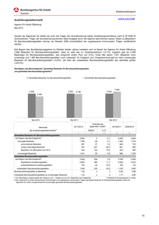 Arbeitsmarktreport

                                                                                                                                        zurück zum Inhalt
Ausbildungsstellenmarkt
Agentur für Arbeit Offenburg
Mai 2012


Sowohl die Agenturen für Arbeit als auch die Träger der Grundsicherung haben Ausbildungsvermittlung nach § 35 SGB III
durchzuführen. Träger der Grundsicherung können diese Aufgabe durch die Agentur wahrnehmen lassen. Daten zu Bewerbern
für Berufsausbildungsstellen können ab Oktober 2008 einschließlich der zugelassenen kommunalen Träger veröffentlicht
werden.

Seit Beginn des Berufsberatungsjahres im Oktober letzten Jahres meldeten sich im Bezirk der Agentur für Arbeit Offenburg
2.826 Bewerber für Berufsausbildungsstellen, etwa so viele wie im Vorjahreszeitraum (-0,1%). Zugleich gab es 3.048
Meldungen für Berufsausbildungsstellen, das entspricht einem Plus von 9,3%. Ende Mai waren 1.041 Bewerber noch
unversorgt und 1.382 Berufsausbildungsstellen noch unbesetzt. Im Vergleich zum Vorjahresmonat gab es mehr unversorgte
Bewerber für Berufsausbildungsstellen (+5,6%), die Zahl der unbesetzten Berufsausbildungsstellen war ebenfalls größer
(+20,2%).

Seit Beginn des Berichtsjahres1) gemeldete Bewerber für Berufsausbildungsstellen
und gemeldete Berufsausbildungsstellen2)


                  Gemeldete Bewerber für Berufsausbildungsstellen                             Gemeldete Berufsausbildungsstellen




                                                                                                                                  3.048
                   2.826                                             2.829     2.789                                    2.826
                             2.496




                      Mai 2010                                          Mai 2011                                           Mai 2012

                                                                                                     Veränderung
                                                                             2011/2012             gegenüber Vorjahr            2010/2011       2009/2010
                               Merkmale
                   des Ausbildungsstellenmarktes2)                                               absolut         in %
                                                                                  1                 2             3                 4               5
Gemeldete Bewerber für Berufsausbildungsstellen
 seit Beginn des Berichtsjahres1)                                                     2.826                 -3          -0,1            2.829           2.826
    versorgte Bewerber                                                                1.785                -58          -3,1            1.843           1.574
        einmündende Bewerber                                                           867                 27            3,2              840            733
        andere ehemalige Bewerber                                                      574              -227           -28,3              801            585
        Bewerber mit Alternative zum 30.9.                                             344              142             70,3              202            256
    unversorgte Bewerber                                                              1.041                55            5,6              986           1.252
Gemeldete Berufsausbildungsstellen
 seit Beginn des Berichtsjahres1)                                                     3.048             259              9,3            2.789           2.496
        betriebliche Ausbildungsstellen                                               2.893             289             11,1            2.604           2.432
        außerbetriebliche Ausbildungsstellen                                           155                 -30         -16,2              185             64
   unbesetzten Berufsausbildungsstellen                                               1.382             232             20,2            1.150           1.000
Berufsausbildungsstellen je Bewerber                                                   1,08                 x             x              0,99            0,88
unbesetzte Berufsausbildungsstellen je unversorgter Bewerber                           1,33                 x             x              1,17            0,80
1) Ein Berichtsjahr umfasst jeweils den Zeitraum vom 1. Oktober bis zum 30. September des Folgejahres.              © Statistik der Bundesagentur für Arbeit
2) Bei Agenturen für Arbeit, gemeinsamen Einrichtungen und zugelassenen kommunalen Trägern gemeldete Bewerber für Berufsausbildungsstellen sowie bei
   Agenturen für Arbeit und gemeinsamen Einrichtungen gemeldete Berufsausbildungsstellen.




                                                                                                                                                                15
 
