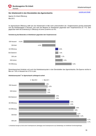 Arbeitsmarktreport

                                                                                                                                         zurück zum Inhalt
Der Arbeitsmarkt in den Dienststellen des Agenturbezirks
Agentur für Arbeit Offenburg
Mai 2012



Im Agenturbezirk Offenburg stellt sich der Arbeitsmarkt im Mai recht unterschiedlich dar. Vergleichsweise günstig entwickelte
sich die Arbeitslosigkeit in Hausach; dort sank der Bestand an Arbeitslosen gegenüber dem Vorjahresmonat um 11%. Dem
gegenüber steht die Entwicklung in Offenburg mit einer Zunahme von 6%.


Veränderung des Bestandes an Arbeitslosen gegenüber dem Vorjahresmonat




GSt Hausach        -10,8%

     GSt Kehl                                            -4,5%

AA Offenburg                                                                                       0,9%

GSt Oberkirch                                                                                      1,0%

     GSt Lahr                                                                                          1,7%

  GSt Achern                                                                                               2,5%

HA Offenburg                                                                                                                 5,5%



Dementsprechend änderten sich auch die Arbeitslosenquoten in den Dienststellen des Agenturbezirks. Die Spanne reichte im
Mai von 1,8% in Hausach bis 4,7% in Lahr.

Arbeitslosenquoten1) im Agenturbezirk aufsteigend sortiert


                                             Mai 2012                Mai 2011


                                                                        1,8%
GSt Hausach
                                                                              2,0%

                                                                           1,9%
  GSt Achern
                                                                           1,9%

                                                                                            2,5%
GSt Oberkirch
                                                                                            2,5%

                                                                                                                        3,5%
AA Offenburg
                                                                                                                        3,5%

                                                                                                                                    3,9%
HA Offenburg
                                                                                                                                 3,8%

                                                                                                                                      4,0%
     GSt Kehl
                                                                                                                                            4,2%

                                                                                                                                                        4,7%
     GSt Lahr
                                                                                                                                                        4,7%

1) Arbeitslose bezogen auf alle zivilen Erwerbspersonen (abhängige zivile Erwerbspersonen plus Selbständige und mithelfende Familienangehörige).



                                                                                                                                                   16
 