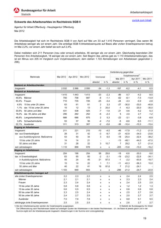 Arbeitsmarktreport

                                                                                                                                             zurück zum Inhalt
Eckwerte des Arbeitsmarktes im Rechtskreis SGB II
Agentur für Arbeit Offenburg - Hauptagentur Offenburg
Mai 2012



Die Arbeitslosigkeit hat sich im Rechtskreis SGB II von April auf Mai um 33 auf 1.410 Personen verringert. Das waren 86
Arbeitslose weniger als vor einem Jahr. Die anteilige SGB II-Arbeitslosenquote auf Basis aller zivilen Erwerbspersonen betrug
im Mai 2,2%; vor einem Jahr belief sie sich auf 2,4%.

Dabei meldeten sich 211 Personen (neu oder erneut) arbeitslos, 46 weniger als vor einem Jahr. Gleichzeitig beendeten 254
Personen ihre Arbeitslosigkeit, 18 weniger als vor einem Jahr. Seit Beginn des Jahres gab es 1.110 Arbeitslosmeldungen, das
ist ein Minus von 205 im Vergleich zum Vorjahreszeitraum; dem stehen 1.103 Abmeldungen von Arbeitslosen gegenüber (-
296).



                                                                                                                      Veränderung gegenüber
                                                                                                                                  Vorjahresmonat1)
                   Merkmale                        Mai 2012      Apr 2012      Mrz 2012          Vormonat
                                                                                                                           Mai 2011       Apr 2011        Mrz 2011
                                                                                             absolut       in %         absolut   in %      in %            in %
Bestand an Arbeitsuchenden
Insgesamt                                               2.532         2.566         2.550           -34      -1,3           -167     -6,2          -4,1          -5,5
Bestand an Arbeitslosen
Insgesamt                                               1.410         1.443         1.413           -33      -2,3            -86     -5,7          -4,2         -8,5
 49,6% Männer                                             700           708           687            -8      -1,1            -62     -8,1          -7,5        -13,9
 50,4% Frauen                                             710           735           726           -25      -3,4            -24     -3,3          -0,9         -2,8
  4,5%     15 bis unter 25 Jahre                           63            61            61             2       3,3            -27    -30,0         -33,0        -40,8
  1,1%     dar. 15 bis unter 20 Jahre                      15            12            13             3      25,0             -1     -6,3         -20,0        -35,0
 30,6%     50 Jahre und älter                             431           438           425            -7      -1,6            -21     -4,6          -4,2         -5,3
 18,2%     dar. 55 Jahre und älter                        256           262           252            -6      -2,3              5      2,0           2,7         -1,2
 48,8% Langzeitarbeitslose                                688           686           675              2      0,3            -22     -3,1          -3,8          -6,9
  3,8% Schwerbehinderte                                    53            57            56            -4      -7,0             -5     -8,6          -9,5        -11,1
 22,1% Ausländer                                          311           313           307            -2      -0,6            -36    -10,4         -10,3        -15,4
Zugang an Arbeitslosen
Insgesamt                                                 211           221           210           -10      -4,5            -46    -17,9         -11,2        -21,9
dar. aus Erwerbstätigkeit                                  28            31            42            -3      -9,7            -21    -42,9         -34,0        -23,6
     aus Ausbildung/sonst. Maßnahme                        53            50            34             3       6,0            -18    -25,4         -32,4        -38,2
     15 bis unter 25 Jahre                                  14           14            21              -        -            -13    -48,1         -44,0        -47,5
     55 Jahre und älter                                     31           28            22              3     10,7              7     29,2           3,7        -21,4
seit Jahresbeginn                                       1.110           899           678              x          x         -205    -15,6         -15,0        -16,2
Abgang an Arbeitslosen
Insgesamt                                                 254           196           254            58      29,6            -18     -6,6         -30,0         -9,6
dar. in Erwerbstätigkeit                                   63            65            60            -2      -3,1            -19    -23,2         -22,6        -34,1
     in Ausbildung/sonst. Maßnahme                         45            24            45            21      87,5             -1     -2,2         -63,6        -16,7
     15 bis unter 25 Jahre                                  15           14            22             1       7,1            -11    -42,3         -56,3         10,0
     55 Jahre und älter                                     40           22            41            18      81,8              7     21,2         -24,1            -
seit Jahresbeginn                                       1.103           849           653              x          x         -296    -21,2         -24,7        -22,9
Arbeitslosenquoten bezogen auf
alle zivilen Erwerbspersonen                               2,2           2,3           2,2             x          x            x      2,4           2,4           2,5
     Männer                                                2,1           2,1           2,1             x          x            x      2,3           2,3           2,4
     Frauen                                                2,3           2,4           2,4             x          x            x      2,4           2,5           2,5
     15 bis unter 25 Jahre                                 0,8           0,8           0,8             x          x            x      1,2           1,2           1,3
     15 bis unter 20 Jahre                                 0,6           0,5           0,5             x          x            x      0,6           0,6           0,8
     50 bis unter 65 Jahre                                 2,3           2,5           2,4             x          x            x      2,5           2,7           2,6
     55 bis unter 65 Jahre                                 2,4           2,7           2,5             x          x            x      2,5           2,7           2,7
     Ausländer                                             7,5           7,9           7,8             x          x            x      8,8           9,1           9,5
abhängige zivile Erwerbspersonen                           2,5           2,5           2,5             x          x            x      2,6           2,7           2,7
1) Bei den Arbeitslosenquoten werden die Vorjahreswerte ausgewiesen.                                                          © Statistik der Bundesagentur für Arbeit
   Die Differenzierung nach Rechtskreisen basiert auf anteiligen Quoten der Arbeitslosen in den beiden Rechtskreisen, d.h. die Basis ist jeweils gleich und in der
   Summe ergibt sich die Arbeitslosenquote insgesamt. Abweichungen in der Summe sind rundungsbedingt.


                                                                                                                                                          19
 