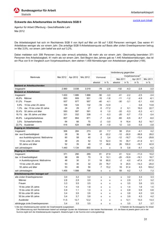 Arbeitsmarktreport

                                                                                                                                             zurück zum Inhalt
Eckwerte des Arbeitsmarktes im Rechtskreis SGB II
Agentur für Arbeit Offenburg - Geschäftsstelle Lahr
Mai 2012



Die Arbeitslosigkeit hat sich im Rechtskreis SGB II von April auf Mai um 56 auf 1.830 Personen verringert. Das waren 41
Arbeitslose weniger als vor einem Jahr. Die anteilige SGB II-Arbeitslosenquote auf Basis aller zivilen Erwerbspersonen betrug
im Mai 3,0%; vor einem Jahr belief sie sich auf 3,2%.

Dabei meldeten sich 306 Personen (neu oder erneut) arbeitslos, 58 mehr als vor einem Jahr. Gleichzeitig beendeten 371
Personen ihre Arbeitslosigkeit, 41 mehr als vor einem Jahr. Seit Beginn des Jahres gab es 1.440 Arbeitslosmeldungen, das ist
ein Plus von 9 im Vergleich zum Vorjahreszeitraum; dem stehen 1.459 Abmeldungen von Arbeitslosen gegenüber (+59).



                                                                                                                      Veränderung gegenüber
                                                                                                                                  Vorjahresmonat1)
                   Merkmale                        Mai 2012      Apr 2012      Mrz 2012          Vormonat
                                                                                                                           Mai 2011       Apr 2011        Mrz 2011
                                                                                             absolut       in %         absolut   in %      in %            in %
Bestand an Arbeitsuchenden
Insgesamt                                               2.960         3.038         3.019           -78      -2,6           -132     -4,3          -2,8          -3,0
Bestand an Arbeitslosen
Insgesamt                                               1.830         1.886         1.888           -56      -3,0            -41     -2,2          -2,5          -3,4
 48,8% Männer                                             893           909           931           -16      -1,8            -11     -1,2          -4,9          -6,1
 51,2% Frauen                                             937           977           957           -40      -4,1            -30     -3,1          -0,1          -0,6
  5,9%     15 bis unter 25 Jahre                          108           124           132           -16     -12,9              -        -           0,8         13,8
  1,3%     dar. 15 bis unter 20 Jahre                      24            29            27            -5     -17,2              2      9,1          16,0         22,7
 32,4%     50 Jahre und älter                             593           587           591             6       1,0            -33     -5,3          -5,3         -4,1
 18,1%     dar. 55 Jahre und älter                        331           332           339            -1      -0,3            -20     -5,7          -7,0         -3,4
 46,8% Langzeitarbeitslose                                857           864           871            -7      -0,8            -60     -6,5          -6,7          -8,0
  3,5% Schwerbehinderte                                    64            66            70            -2      -3,0             9      16,4           8,2         16,7
 22,7% Ausländer                                          416           424           406            -8      -1,9            12       3,0           0,5         -3,8
Zugang an Arbeitslosen
Insgesamt                                                 306           284           273            22       7,7             58     23,4          -4,1          4,2
dar. aus Erwerbstätigkeit                                  28            36            64            -8     -22,2            -12    -30,0         -36,8         28,0
     aus Ausbildung/sonst. Maßnahme                        60            58            40             2       3,4            -12    -16,7         -13,4        -29,8
     15 bis unter 25 Jahre                                  38           25            52            13      52,0            10     35,7          -41,9          6,1
     55 Jahre und älter                                     52           35            40            17      48,6            26    100,0          -16,7         42,9
seit Jahresbeginn                                       1.440         1.134           850              x          x           9       0,6          -4,1          -4,2
Abgang an Arbeitslosen
Insgesamt                                                 371           290           269            81      27,9             41     12,4         -11,0         10,2
dar. in Erwerbstätigkeit                                   98            89            70             9      10,1            -20    -16,9         -19,1         16,7
     in Ausbildung/sonst. Maßnahme                         48            30            31            18      60,0             -2     -4,0         -47,4        -57,5
     15 bis unter 25 Jahre                                  53           30            32            23      76,7             9      20,5         -14,3        -20,0
     55 Jahre und älter                                     53           46            50             7      15,2            18      51,4           4,5        163,2
seit Jahresbeginn                                       1.459         1.088           798              x          x          59       4,2           1,7           7,3
Arbeitslosenquoten bezogen auf
alle zivilen Erwerbspersonen                               3,0           3,2           3,2             x          x            x      3,2           3,3           3,3
     Männer                                                2,8           2,9           3,0             x          x            x      2,9           3,1           3,2
     Frauen                                                3,3           3,5           3,5             x          x            x      3,5           3,6           3,5
     15 bis unter 25 Jahre                                 1,4           1,6           1,8             x          x            x      1,4           1,6           1,5
     15 bis unter 20 Jahre                                 0,9           1,1           1,0             x          x            x      0,8           0,9           0,8
     50 bis unter 65 Jahre                                 3,4           3,6           3,6             x          x            x      3,8           4,0           3,9
     55 bis unter 65 Jahre                                 3,4           3,7           3,8             x          x            x      3,9           4,3           4,2
     Ausländer                                           11,5          12,7          12,2              x          x            x     12,1          13,3         13,3
abhängige zivile Erwerbspersonen                           3,4           3,5           3,5             x          x            x      3,5           3,7           3,7
1) Bei den Arbeitslosenquoten werden die Vorjahreswerte ausgewiesen.                                                          © Statistik der Bundesagentur für Arbeit
   Die Differenzierung nach Rechtskreisen basiert auf anteiligen Quoten der Arbeitslosen in den beiden Rechtskreisen, d.h. die Basis ist jeweils gleich und in der
   Summe ergibt sich die Arbeitslosenquote insgesamt. Abweichungen in der Summe sind rundungsbedingt.


                                                                                                                                                          31
 