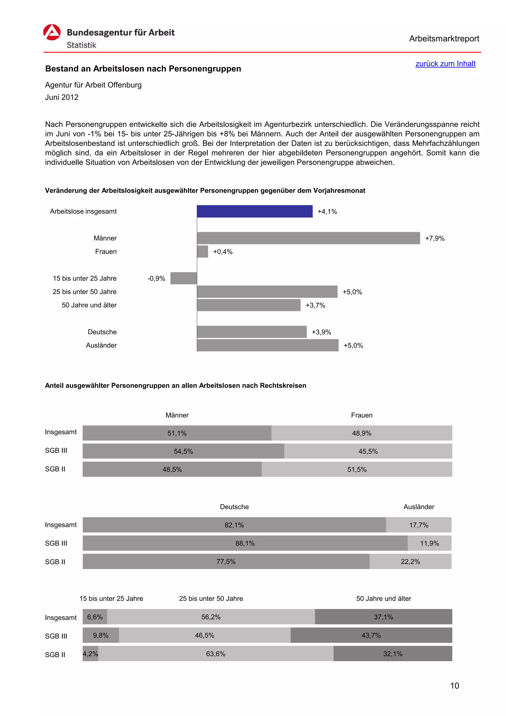 Arbeitsmarktreport

                                                                                                                zurück zum Inhalt
Bestand an Arbeitslosen nach Personengruppen
Agentur für Arbeit Offenburg
Juni 2012


Nach Personengruppen entwickelte sich die Arbeitslosigkeit im Agenturbezirk unterschiedlich. Die Veränderungsspanne reicht
im Juni von -1% bei 15- bis unter 25-Jährigen bis +8% bei Männern. Auch der Anteil der ausgewählten Personengruppen am
Arbeitslosenbestand ist unterschiedlich groß. Bei der Interpretation der Daten ist zu berücksichtigen, dass Mehrfachzählungen
möglich sind, da ein Arbeitsloser in der Regel mehreren der hier abgebildeten Personengruppen angehört. Somit kann die
individuelle Situation von Arbeitslosen von der Entwicklung der jeweiligen Personengruppe abweichen.


Veränderung der Arbeitslosigkeit ausgewählter Personengruppen gegenüber dem Vorjahresmonat


 Arbeitslose insgesamt                                                          +4,1%


                Männer                                                                                             +7,9%
                 Frauen                                   +0,4%


  15 bis unter 25 Jahre             -0,9%
  25 bis unter 50 Jahre                                                                 +5,0%
     50 Jahre und älter                                                    +3,7%


              Deutsche                                                         +3,9%
              Ausländer                                                                 +5,0%




Anteil ausgewählter Personengruppen an allen Arbeitslosen nach Rechtskreisen



                                            Männer                                        Frauen

Insgesamt                                   51,1%                                         48,9%

SGB III                                       54,5%                                         45,5%

SGB II                                  48,5%                                            51,5%




                                                              Deutsche                                       Ausländer

Insgesamt                                                       82,1%                                         17,7%

SGB III                                                           88,1%                                          11,9%

SGB II                                                        77,5%                                        22,2%




            15 bis unter 25 Jahre              25 bis unter 50 Jahre                       50 Jahre und älter

Insgesamt     6,6%                                     56,2%                                       37,1%

SGB III         9,8%                                  46,5%                                 43,7%

SGB II       4,2%                                       63,6%                                        32,1%



                                                                                                                           10
 