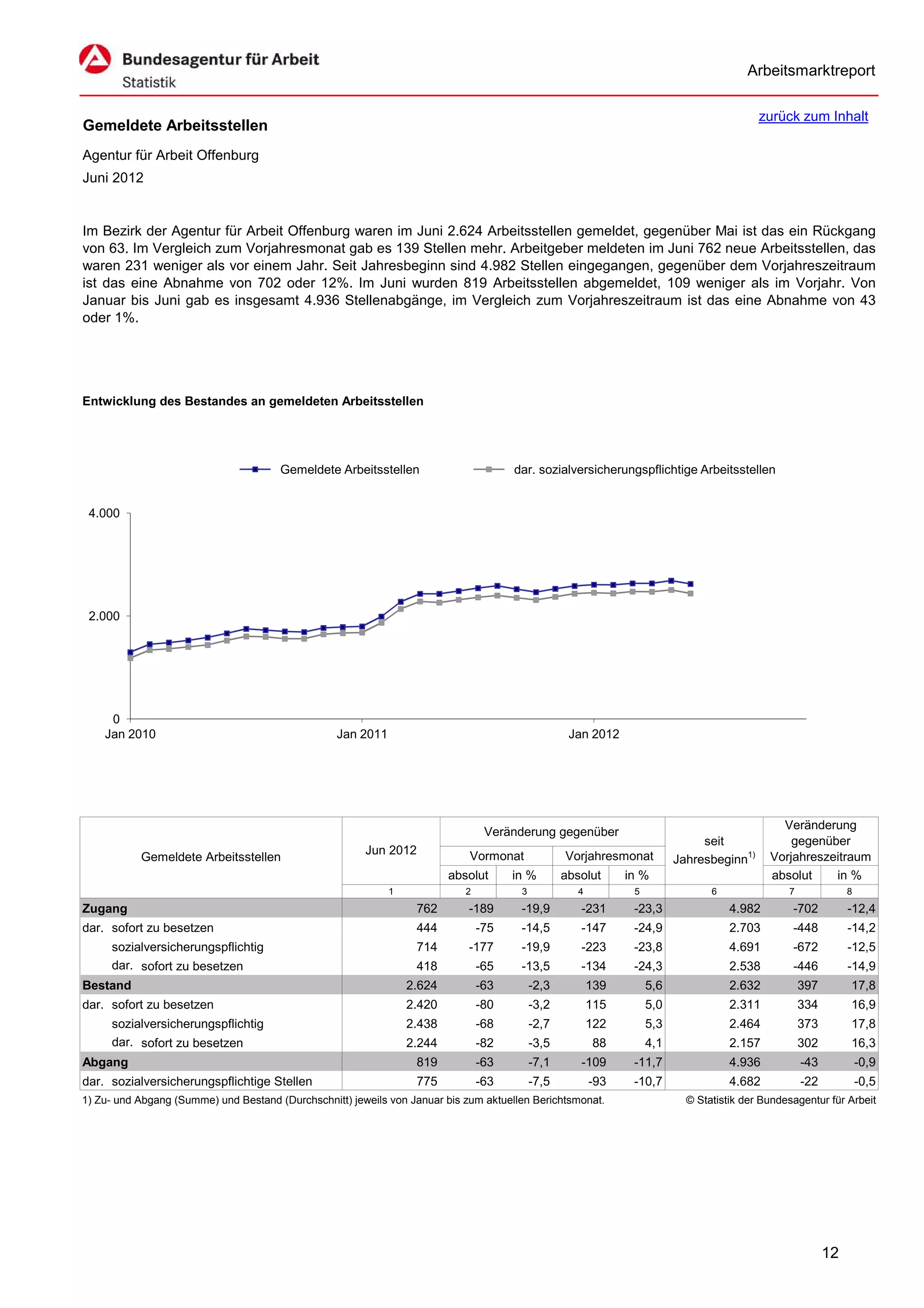 Arbeitsmarktreport

                                                                                                                                           zurück zum Inhalt
Gemeldete Arbeitsstellen
Agentur für Arbeit Offenburg
Juni 2012


Im Bezirk der Agentur für Arbeit Offenburg waren im Juni 2.624 Arbeitsstellen gemeldet, gegenüber Mai ist das ein Rückgang
von 63. Im Vergleich zum Vorjahresmonat gab es 139 Stellen mehr. Arbeitgeber meldeten im Juni 762 neue Arbeitsstellen, das
waren 231 weniger als vor einem Jahr. Seit Jahresbeginn sind 4.982 Stellen eingegangen, gegenüber dem Vorjahreszeitraum
ist das eine Abnahme von 702 oder 12%. Im Juni wurden 819 Arbeitsstellen abgemeldet, 109 weniger als im Vorjahr. Von
Januar bis Juni gab es insgesamt 4.936 Stellenabgänge, im Vergleich zum Vorjahreszeitraum ist das eine Abnahme von 43
oder 1%.




Entwicklung des Bestandes an gemeldeten Arbeitsstellen




                                       Gemeldete Arbeitsstellen                       dar. sozialversicherungspflichtige Arbeitsstellen


 4.000




 2.000




     0
    Jan 2010                                      Jan 2011                                         Jan 2012




                                                                                                                                               Veränderung
                                                                                 Veränderung gegenüber
                                                                                                                               seit              gegenüber
                                                        Jun 2012             Vormonat             Vorjahresmonat
           Gemeldete Arbeitsstellen                                                                                       Jahresbeginn1)     Vorjahreszeitraum
                                                                         absolut      in %        absolut      in %                          absolut    in %
                                                             1              2          3             4          5                6               7              8
Zugang                                                            762       -189       -19,9         -231       -23,3                4.982        -702          -12,4
dar. sofort zu besetzen                                           444           -75    -14,5         -147       -24,9                2.703        -448          -14,2
     sozialversicherungspflichtig                                 714       -177       -19,9         -223       -23,8                4.691        -672          -12,5
     dar. sofort zu besetzen                                      418           -65    -13,5         -134       -24,3                2.538        -446          -14,9
Bestand                                                          2.624          -63        -2,3          139        5,6              2.632           397        17,8
dar. sofort zu besetzen                                          2.420          -80        -3,2          115        5,0              2.311           334        16,9
     sozialversicherungspflichtig                                2.438          -68        -2,7          122        5,3              2.464           373        17,8
     dar. sofort zu besetzen                                     2.244          -82        -3,5          88         4,1              2.157           302        16,3
Abgang                                                            819           -63        -7,1      -109       -11,7                4.936           -43            -0,9
dar. sozialversicherungspflichtige Stellen                        775           -63        -7,5          -93    -10,7                4.682           -22            -0,5
1) Zu- und Abgang (Summe) und Bestand (Durchschnitt) jeweils von Januar bis zum aktuellen Berichtsmonat.                    © Statistik der Bundesagentur für Arbeit




                                                                                                                                                           12
 