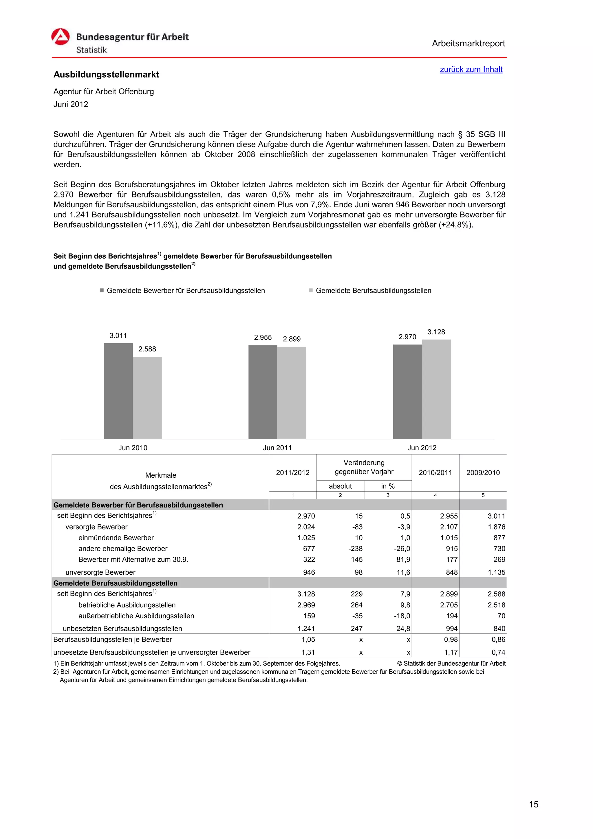Arbeitsmarktreport

                                                                                                                                        zurück zum Inhalt
Ausbildungsstellenmarkt
Agentur für Arbeit Offenburg
Juni 2012


Sowohl die Agenturen für Arbeit als auch die Träger der Grundsicherung haben Ausbildungsvermittlung nach § 35 SGB III
durchzuführen. Träger der Grundsicherung können diese Aufgabe durch die Agentur wahrnehmen lassen. Daten zu Bewerbern
für Berufsausbildungsstellen können ab Oktober 2008 einschließlich der zugelassenen kommunalen Träger veröffentlicht
werden.

Seit Beginn des Berufsberatungsjahres im Oktober letzten Jahres meldeten sich im Bezirk der Agentur für Arbeit Offenburg
2.970 Bewerber für Berufsausbildungsstellen, das waren 0,5% mehr als im Vorjahreszeitraum. Zugleich gab es 3.128
Meldungen für Berufsausbildungsstellen, das entspricht einem Plus von 7,9%. Ende Juni waren 946 Bewerber noch unversorgt
und 1.241 Berufsausbildungsstellen noch unbesetzt. Im Vergleich zum Vorjahresmonat gab es mehr unversorgte Bewerber für
Berufsausbildungsstellen (+11,6%), die Zahl der unbesetzten Berufsausbildungsstellen war ebenfalls größer (+24,8%).


Seit Beginn des Berichtsjahres1) gemeldete Bewerber für Berufsausbildungsstellen
und gemeldete Berufsausbildungsstellen2)


                  Gemeldete Bewerber für Berufsausbildungsstellen                             Gemeldete Berufsausbildungsstellen




                                                                                                                                  3.128
                   3.011                                             2.955     2.899                                    2.970
                             2.588




                      Jun 2010                                          Jun 2011                                           Jun 2012

                                                                                                     Veränderung
                                                                             2011/2012             gegenüber Vorjahr            2010/2011       2009/2010
                               Merkmale
                   des Ausbildungsstellenmarktes2)                                               absolut         in %
                                                                                  1                 2             3                 4               5
Gemeldete Bewerber für Berufsausbildungsstellen
 seit Beginn des Berichtsjahres1)                                                     2.970                15            0,5            2.955           3.011
    versorgte Bewerber                                                                2.024                -83          -3,9            2.107           1.876
        einmündende Bewerber                                                          1.025                10            1,0            1.015            877
        andere ehemalige Bewerber                                                      677              -238           -26,0              915            730
        Bewerber mit Alternative zum 30.9.                                             322              145             81,9              177            269
    unversorgte Bewerber                                                               946                 98           11,6              848           1.135
Gemeldete Berufsausbildungsstellen
 seit Beginn des Berichtsjahres1)                                                     3.128             229              7,9            2.899           2.588
        betriebliche Ausbildungsstellen                                               2.969             264              9,8            2.705           2.518
        außerbetriebliche Ausbildungsstellen                                           159                 -35         -18,0              194             70
   unbesetzten Berufsausbildungsstellen                                               1.241             247             24,8              994            840
Berufsausbildungsstellen je Bewerber                                                   1,05                 x             x              0,98            0,86
unbesetzte Berufsausbildungsstellen je unversorgter Bewerber                           1,31                 x             x              1,17            0,74
1) Ein Berichtsjahr umfasst jeweils den Zeitraum vom 1. Oktober bis zum 30. September des Folgejahres.              © Statistik der Bundesagentur für Arbeit
2) Bei Agenturen für Arbeit, gemeinsamen Einrichtungen und zugelassenen kommunalen Trägern gemeldete Bewerber für Berufsausbildungsstellen sowie bei
   Agenturen für Arbeit und gemeinsamen Einrichtungen gemeldete Berufsausbildungsstellen.




                                                                                                                                                                15
 