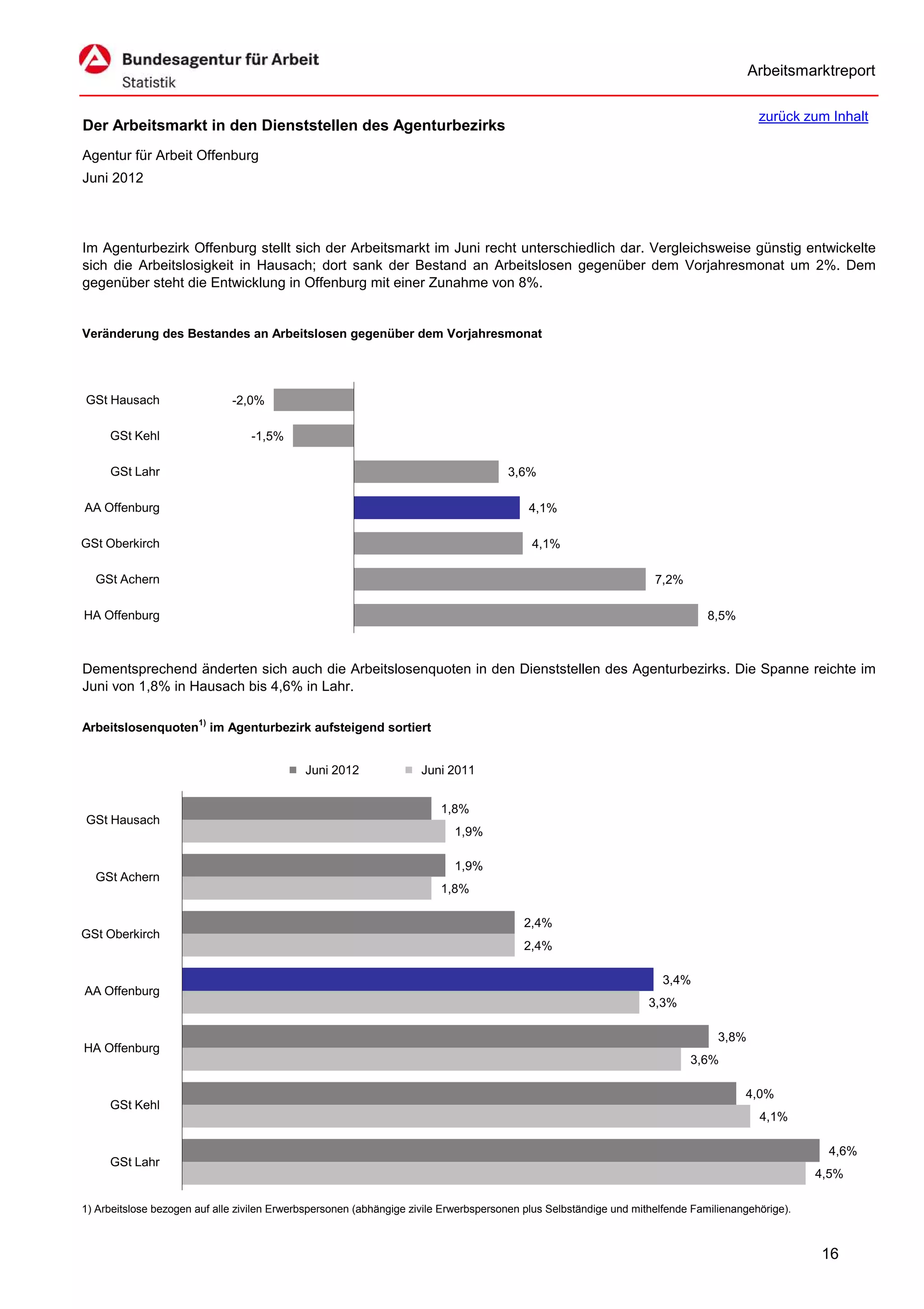 Arbeitsmarktreport

                                                                                                                                         zurück zum Inhalt
Der Arbeitsmarkt in den Dienststellen des Agenturbezirks
Agentur für Arbeit Offenburg
Juni 2012



Im Agenturbezirk Offenburg stellt sich der Arbeitsmarkt im Juni recht unterschiedlich dar. Vergleichsweise günstig entwickelte
sich die Arbeitslosigkeit in Hausach; dort sank der Bestand an Arbeitslosen gegenüber dem Vorjahresmonat um 2%. Dem
gegenüber steht die Entwicklung in Offenburg mit einer Zunahme von 8%.


Veränderung des Bestandes an Arbeitslosen gegenüber dem Vorjahresmonat




GSt Hausach                   -2,0%

     GSt Kehl                     -1,5%

     GSt Lahr                                                                         3,6%

AA Offenburg                                                                              4,1%

GSt Oberkirch                                                                              4,1%

  GSt Achern                                                                                                        7,2%

HA Offenburg                                                                                                                   8,5%



Dementsprechend änderten sich auch die Arbeitslosenquoten in den Dienststellen des Agenturbezirks. Die Spanne reichte im
Juni von 1,8% in Hausach bis 4,6% in Lahr.

Arbeitslosenquoten1) im Agenturbezirk aufsteigend sortiert


                                             Juni 2012              Juni 2011


                                                                        1,8%
GSt Hausach
                                                                           1,9%

                                                                           1,9%
  GSt Achern
                                                                        1,8%

                                                                                         2,4%
GSt Oberkirch
                                                                                         2,4%

                                                                                                                     3,4%
AA Offenburg
                                                                                                                   3,3%

                                                                                                                                 3,8%
HA Offenburg
                                                                                                                           3,6%

                                                                                                                                      4,0%
     GSt Kehl
                                                                                                                                         4,1%

                                                                                                                                                    4,6%
     GSt Lahr
                                                                                                                                                   4,5%

1) Arbeitslose bezogen auf alle zivilen Erwerbspersonen (abhängige zivile Erwerbspersonen plus Selbständige und mithelfende Familienangehörige).



                                                                                                                                                   16
 