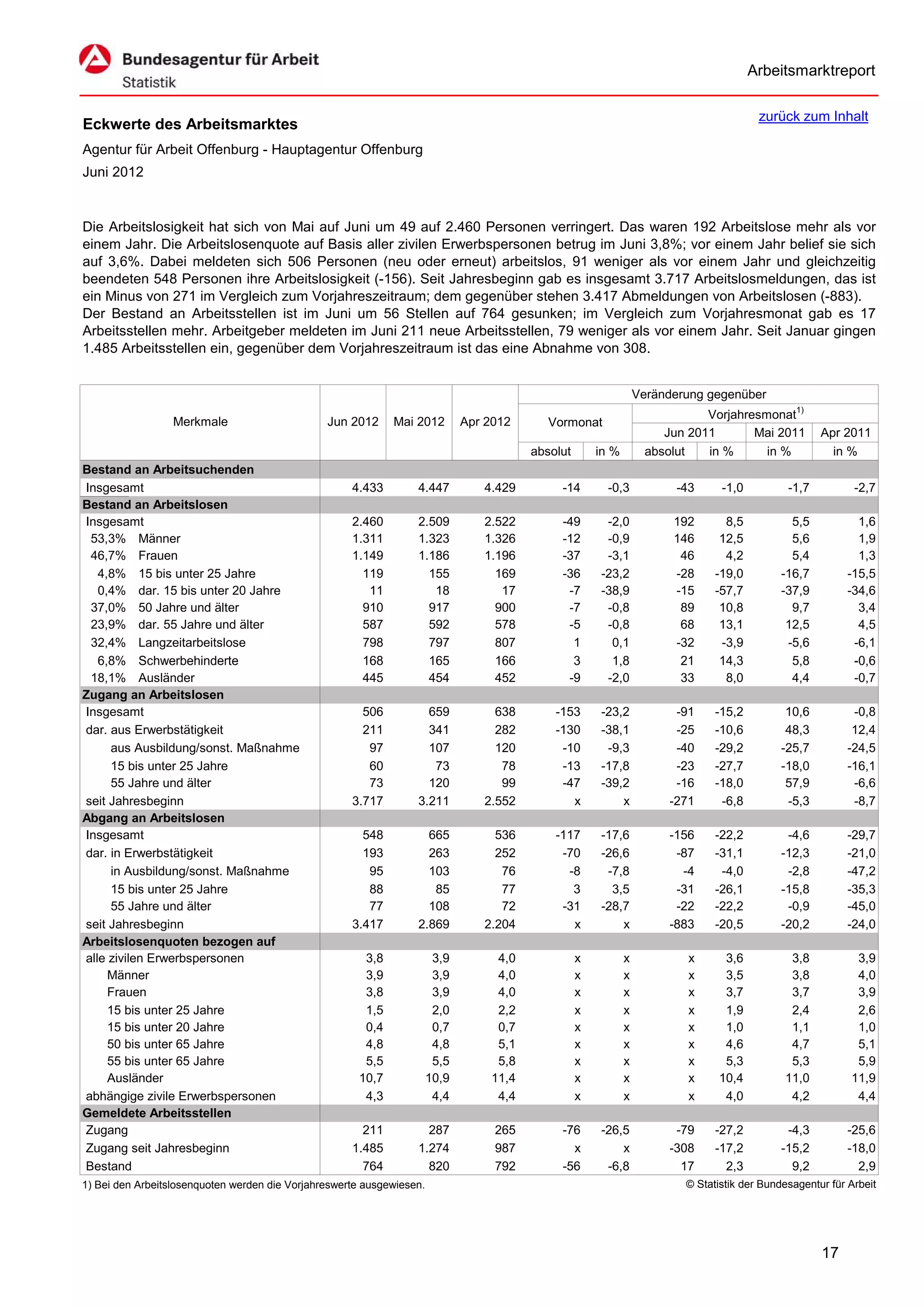Arbeitsmarktreport

                                                                                                                                         zurück zum Inhalt
Eckwerte des Arbeitsmarktes
Agentur für Arbeit Offenburg - Hauptagentur Offenburg
Juni 2012


Die Arbeitslosigkeit hat sich von Mai auf Juni um 49 auf 2.460 Personen verringert. Das waren 192 Arbeitslose mehr als vor
einem Jahr. Die Arbeitslosenquote auf Basis aller zivilen Erwerbspersonen betrug im Juni 3,8%; vor einem Jahr belief sie sich
auf 3,6%. Dabei meldeten sich 506 Personen (neu oder erneut) arbeitslos, 91 weniger als vor einem Jahr und gleichzeitig
beendeten 548 Personen ihre Arbeitslosigkeit (-156). Seit Jahresbeginn gab es insgesamt 3.717 Arbeitslosmeldungen, das ist
ein Minus von 271 im Vergleich zum Vorjahreszeitraum; dem gegenüber stehen 3.417 Abmeldungen von Arbeitslosen (-883).
Der Bestand an Arbeitsstellen ist im Juni um 56 Stellen auf 764 gesunken; im Vergleich zum Vorjahresmonat gab es 17
Arbeitsstellen mehr. Arbeitgeber meldeten im Juni 211 neue Arbeitsstellen, 79 weniger als vor einem Jahr. Seit Januar gingen
1.485 Arbeitsstellen ein, gegenüber dem Vorjahreszeitraum ist das eine Abnahme von 308.


                                                                                                                  Veränderung gegenüber
                                                                                                                              Vorjahresmonat1)
                  Merkmale                      Jun 2012     Mai 2012         Apr 2012      Vormonat
                                                                                                                       Jun 2011       Mai 2011        Apr 2011
                                                                                         absolut       in %         absolut   in %      in %            in %
Bestand an Arbeitsuchenden
Insgesamt                                            4.433        4.447          4.429        -14        -0,3            -43     -1,0          -1,7          -2,7
Bestand an Arbeitslosen
Insgesamt                                            2.460        2.509          2.522        -49       -2,0            192       8,5           5,5          1,6
 53,3% Männer                                        1.311        1.323          1.326        -12       -0,9            146      12,5           5,6          1,9
 46,7% Frauen                                        1.149        1.186          1.196        -37       -3,1             46       4,2           5,4          1,3
   4,8% 15 bis unter 25 Jahre                          119          155            169        -36      -23,2            -28     -19,0         -16,7        -15,5
   0,4% dar. 15 bis unter 20 Jahre                      11           18             17         -7      -38,9            -15     -57,7         -37,9        -34,6
 37,0% 50 Jahre und älter                              910          917            900         -7       -0,8             89      10,8           9,7          3,4
 23,9% dar. 55 Jahre und älter                         587          592            578         -5       -0,8             68      13,1          12,5          4,5
 32,4% Langzeitarbeitslose                             798          797            807          1        0,1            -32      -3,9          -5,6         -6,1
   6,8% Schwerbehinderte                               168          165            166          3        1,8             21      14,3           5,8         -0,6
 18,1% Ausländer                                       445          454            452         -9       -2,0             33       8,0           4,4         -0,7
Zugang an Arbeitslosen
Insgesamt                                              506          659            638       -153      -23,2             -91    -15,2          10,6         -0,8
dar. aus Erwerbstätigkeit                              211          341            282       -130      -38,1             -25    -10,6          48,3         12,4
      aus Ausbildung/sonst. Maßnahme                    97          107            120        -10       -9,3             -40    -29,2         -25,7        -24,5
      15 bis unter 25 Jahre                             60           73             78        -13      -17,8             -23    -27,7         -18,0        -16,1
      55 Jahre und älter                                73          120             99        -47      -39,2             -16    -18,0          57,9         -6,6
seit Jahresbeginn                                    3.717        3.211          2.552          x          x            -271     -6,8          -5,3         -8,7
Abgang an Arbeitslosen
Insgesamt                                              548          665            536       -117      -17,6            -156    -22,2          -4,6        -29,7
dar. in Erwerbstätigkeit                               193          263            252        -70      -26,6             -87    -31,1         -12,3        -21,0
      in Ausbildung/sonst. Maßnahme                     95          103             76         -8       -7,8              -4     -4,0          -2,8        -47,2
      15 bis unter 25 Jahre                             88           85             77          3        3,5             -31    -26,1         -15,8        -35,3
      55 Jahre und älter                                77          108             72        -31      -28,7             -22    -22,2          -0,9        -45,0
seit Jahresbeginn                                    3.417        2.869          2.204          x          x            -883    -20,5         -20,2        -24,0
Arbeitslosenquoten bezogen auf
alle zivilen Erwerbspersonen                           3,8              3,9        4,0             x          x            x     3,6           3,8           3,9
     Männer                                            3,9              3,9        4,0             x          x            x     3,5           3,8           4,0
     Frauen                                            3,8              3,9        4,0             x          x            x     3,7           3,7           3,9
     15 bis unter 25 Jahre                             1,5              2,0        2,2             x          x            x     1,9           2,4           2,6
     15 bis unter 20 Jahre                             0,4              0,7        0,7             x          x            x     1,0           1,1           1,0
     50 bis unter 65 Jahre                             4,8              4,8        5,1             x          x            x     4,6           4,7           5,1
     55 bis unter 65 Jahre                             5,5              5,5        5,8             x          x            x     5,3           5,3           5,9
     Ausländer                                        10,7             10,9       11,4             x          x            x    10,4          11,0          11,9
abhängige zivile Erwerbspersonen                       4,3              4,4        4,4             x          x            x     4,0           4,2           4,4
Gemeldete Arbeitsstellen
Zugang                                                 211          287            265        -76      -26,5             -79    -27,2          -4,3        -25,6
Zugang seit Jahresbeginn                             1.485        1.274            987          x          x            -308    -17,2         -15,2        -18,0
Bestand                                                764          820            792        -56       -6,8              17      2,3           9,2          2,9
1) Bei den Arbeitslosenquoten werden die Vorjahreswerte ausgewiesen.                                                      © Statistik der Bundesagentur für Arbeit




                                                                                                                                                      17
 