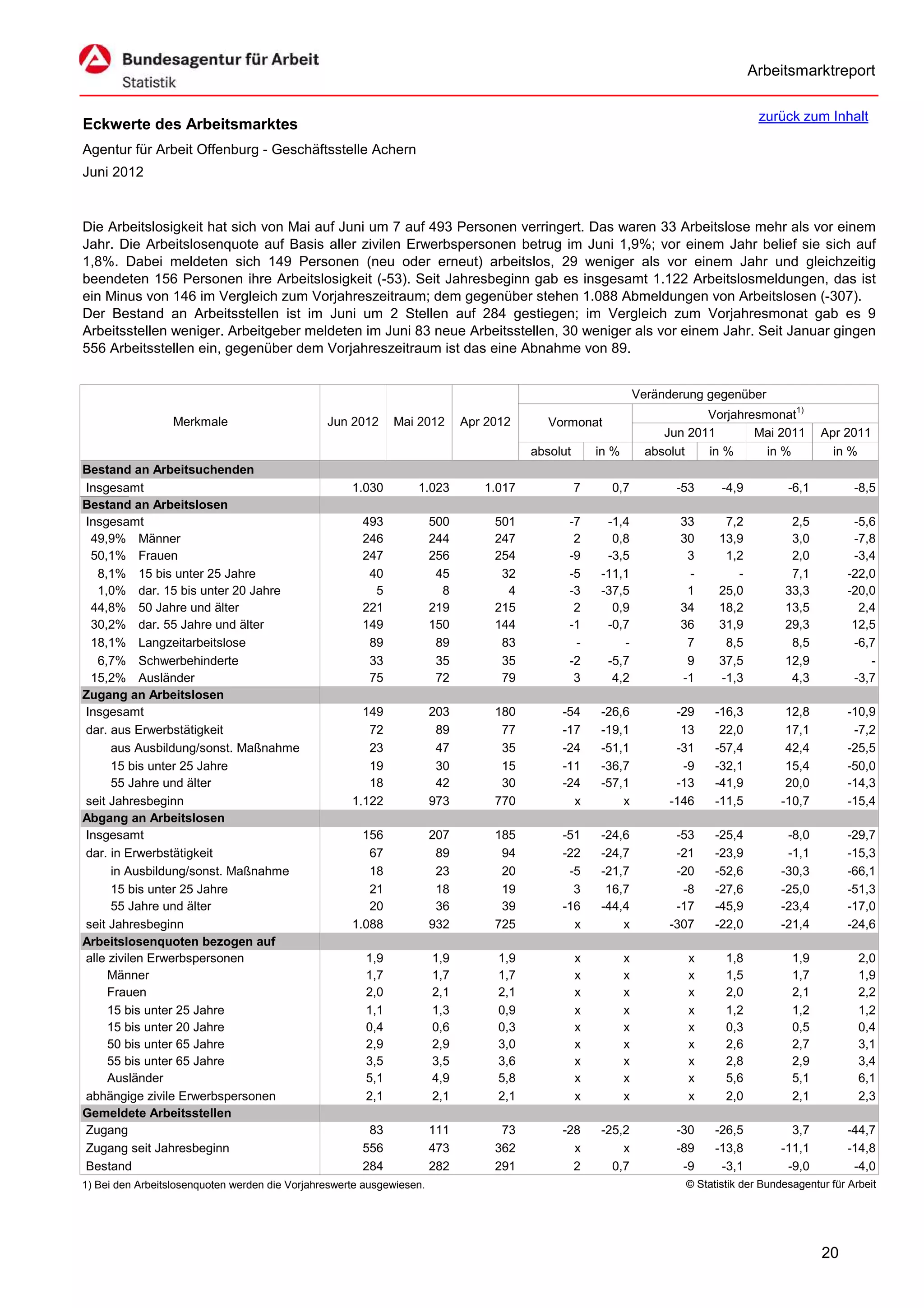 Arbeitsmarktreport

                                                                                                                                         zurück zum Inhalt
Eckwerte des Arbeitsmarktes
Agentur für Arbeit Offenburg - Geschäftsstelle Achern
Juni 2012


Die Arbeitslosigkeit hat sich von Mai auf Juni um 7 auf 493 Personen verringert. Das waren 33 Arbeitslose mehr als vor einem
Jahr. Die Arbeitslosenquote auf Basis aller zivilen Erwerbspersonen betrug im Juni 1,9%; vor einem Jahr belief sie sich auf
1,8%. Dabei meldeten sich 149 Personen (neu oder erneut) arbeitslos, 29 weniger als vor einem Jahr und gleichzeitig
beendeten 156 Personen ihre Arbeitslosigkeit (-53). Seit Jahresbeginn gab es insgesamt 1.122 Arbeitslosmeldungen, das ist
ein Minus von 146 im Vergleich zum Vorjahreszeitraum; dem gegenüber stehen 1.088 Abmeldungen von Arbeitslosen (-307).
Der Bestand an Arbeitsstellen ist im Juni um 2 Stellen auf 284 gestiegen; im Vergleich zum Vorjahresmonat gab es 9
Arbeitsstellen weniger. Arbeitgeber meldeten im Juni 83 neue Arbeitsstellen, 30 weniger als vor einem Jahr. Seit Januar gingen
556 Arbeitsstellen ein, gegenüber dem Vorjahreszeitraum ist das eine Abnahme von 89.


                                                                                                                  Veränderung gegenüber
                                                                                                                              Vorjahresmonat1)
                  Merkmale                      Jun 2012      Mai 2012       Apr 2012       Vormonat
                                                                                                                       Jun 2011       Mai 2011        Apr 2011
                                                                                         absolut       in %         absolut   in %      in %            in %
Bestand an Arbeitsuchenden
Insgesamt                                            1.030        1.023         1.017              7     0,7             -53     -4,9          -6,1          -8,5
Bestand an Arbeitslosen
Insgesamt                                              493             500        501          -7       -1,4             33      7,2           2,5          -5,6
 49,9% Männer                                          246             244        247           2        0,8             30     13,9           3,0          -7,8
 50,1% Frauen                                          247             256        254          -9       -3,5              3      1,2           2,0          -3,4
   8,1% 15 bis unter 25 Jahre                           40              45         32          -5      -11,1              -        -           7,1         -22,0
   1,0% dar. 15 bis unter 20 Jahre                       5               8          4          -3      -37,5              1     25,0          33,3         -20,0
 44,8% 50 Jahre und älter                              221             219        215           2        0,9             34     18,2          13,5           2,4
 30,2% dar. 55 Jahre und älter                         149             150        144          -1       -0,7             36     31,9          29,3          12,5
 18,1% Langzeitarbeitslose                              89              89         83           -          -              7      8,5           8,5          -6,7
   6,7% Schwerbehinderte                                33              35         35          -2       -5,7              9     37,5          12,9             -
 15,2% Ausländer                                        75              72         79           3        4,2             -1     -1,3           4,3          -3,7
Zugang an Arbeitslosen
Insgesamt                                              149             203        180         -54      -26,6             -29    -16,3          12,8        -10,9
dar. aus Erwerbstätigkeit                               72              89         77         -17      -19,1              13     22,0          17,1         -7,2
      aus Ausbildung/sonst. Maßnahme                    23              47         35         -24      -51,1             -31    -57,4          42,4        -25,5
      15 bis unter 25 Jahre                             19              30         15         -11      -36,7              -9    -32,1          15,4        -50,0
      55 Jahre und älter                                18              42         30         -24      -57,1             -13    -41,9          20,0        -14,3
seit Jahresbeginn                                    1.122             973        770           x          x            -146    -11,5         -10,7        -15,4
Abgang an Arbeitslosen
Insgesamt                                              156             207        185         -51      -24,6             -53    -25,4          -8,0        -29,7
dar. in Erwerbstätigkeit                                67              89         94         -22      -24,7             -21    -23,9          -1,1        -15,3
      in Ausbildung/sonst. Maßnahme                     18              23         20          -5      -21,7             -20    -52,6         -30,3        -66,1
      15 bis unter 25 Jahre                             21              18         19           3       16,7              -8    -27,6         -25,0        -51,3
      55 Jahre und älter                                20              36         39         -16      -44,4             -17    -45,9         -23,4        -17,0
seit Jahresbeginn                                    1.088             932        725           x          x            -307    -22,0         -21,4        -24,6
Arbeitslosenquoten bezogen auf
alle zivilen Erwerbspersonen                            1,9            1,9         1,9             x          x            x      1,8           1,9           2,0
     Männer                                             1,7            1,7         1,7             x          x            x      1,5           1,7           1,9
     Frauen                                             2,0            2,1         2,1             x          x            x      2,0           2,1           2,2
     15 bis unter 25 Jahre                              1,1            1,3         0,9             x          x            x      1,2           1,2           1,2
     15 bis unter 20 Jahre                              0,4            0,6         0,3             x          x            x      0,3           0,5           0,4
     50 bis unter 65 Jahre                              2,9            2,9         3,0             x          x            x      2,6           2,7           3,1
     55 bis unter 65 Jahre                              3,5            3,5         3,6             x          x            x      2,8           2,9           3,4
     Ausländer                                          5,1            4,9         5,8             x          x            x      5,6           5,1           6,1
abhängige zivile Erwerbspersonen                        2,1            2,1         2,1             x          x            x      2,0           2,1           2,3
Gemeldete Arbeitsstellen
Zugang                                                  83             111         73         -28      -25,2             -30    -26,5           3,7        -44,7
Zugang seit Jahresbeginn                               556             473        362           x          x             -89    -13,8         -11,1        -14,8
Bestand                                                284             282        291           2        0,7              -9     -3,1          -9,0         -4,0
1) Bei den Arbeitslosenquoten werden die Vorjahreswerte ausgewiesen.                                                      © Statistik der Bundesagentur für Arbeit




                                                                                                                                                      20
 