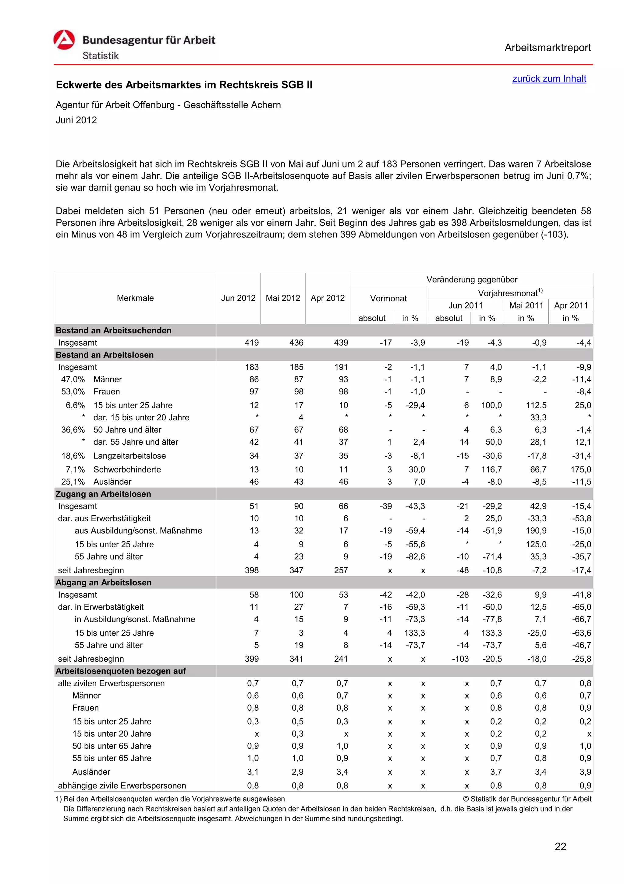 Arbeitsmarktreport

                                                                                                                                             zurück zum Inhalt
Eckwerte des Arbeitsmarktes im Rechtskreis SGB II
Agentur für Arbeit Offenburg - Geschäftsstelle Achern
Juni 2012



Die Arbeitslosigkeit hat sich im Rechtskreis SGB II von Mai auf Juni um 2 auf 183 Personen verringert. Das waren 7 Arbeitslose
mehr als vor einem Jahr. Die anteilige SGB II-Arbeitslosenquote auf Basis aller zivilen Erwerbspersonen betrug im Juni 0,7%;
sie war damit genau so hoch wie im Vorjahresmonat.

Dabei meldeten sich 51 Personen (neu oder erneut) arbeitslos, 21 weniger als vor einem Jahr. Gleichzeitig beendeten 58
Personen ihre Arbeitslosigkeit, 28 weniger als vor einem Jahr. Seit Beginn des Jahres gab es 398 Arbeitslosmeldungen, das ist
ein Minus von 48 im Vergleich zum Vorjahreszeitraum; dem stehen 399 Abmeldungen von Arbeitslosen gegenüber (-103).



                                                                                                                      Veränderung gegenüber
                                                                                                                                  Vorjahresmonat1)
                   Merkmale                        Jun 2012      Mai 2012      Apr 2012          Vormonat
                                                                                                                           Jun 2011       Mai 2011        Apr 2011
                                                                                             absolut       in %         absolut   in %      in %            in %
Bestand an Arbeitsuchenden
Insgesamt                                                 419           436           439           -17      -3,9            -19     -4,3          -0,9          -4,4
Bestand an Arbeitslosen
Insgesamt                                                 183           185           191            -2      -1,1             7       4,0          -1,1         -9,9
 47,0% Männer                                              86            87            93            -1      -1,1             7       8,9          -2,2        -11,4
 53,0% Frauen                                              97            98            98            -1      -1,0             -         -             -         -8,4
  6,6%     15 bis unter 25 Jahre                            12           17            10            -5     -29,4             6    100,0         112,5          25,0
      *    dar. 15 bis unter 20 Jahre                        *            4             *             *         *             *        *          33,3             *
 36,6%     50 Jahre und älter                               67           67            68             -         -             4      6,3           6,3          -1,4
      *    dar. 55 Jahre und älter                          42           41            37             1       2,4            14     50,0          28,1          12,1
 18,6% Langzeitarbeitslose                                  34           37            35            -3      -8,1            -15    -30,6         -17,8        -31,4
  7,1% Schwerbehinderte                                     13           10            11              3     30,0              7   116,7           66,7        175,0
 25,1% Ausländer                                            46           43            46              3      7,0             -4    -8,0           -8,5        -11,5
Zugang an Arbeitslosen
Insgesamt                                                   51           90            66           -39     -43,3            -21    -29,2         42,9         -15,4
dar. aus Erwerbstätigkeit                                   10           10             6             -         -              2     25,0        -33,3         -53,8
     aus Ausbildung/sonst. Maßnahme                         13           32            17           -19     -59,4            -14    -51,9        190,9         -15,0
     15 bis unter 25 Jahre                                   4            9              6           -5     -55,6              *        *        125,0         -25,0
     55 Jahre und älter                                      4           23              9          -19     -82,6            -10    -71,4         35,3         -35,7
seit Jahresbeginn                                         398           347           257              x          x          -48    -10,8          -7,2        -17,4
Abgang an Arbeitslosen
Insgesamt                                                   58          100            53           -42     -42,0            -28    -32,6           9,9        -41,8
dar. in Erwerbstätigkeit                                    11           27             7           -16     -59,3            -11    -50,0          12,5        -65,0
     in Ausbildung/sonst. Maßnahme                           4           15             9           -11     -73,3            -14    -77,8           7,1        -66,7
     15 bis unter 25 Jahre                                   7            3              4            4    133,3               4   133,3          -25,0        -63,6
     55 Jahre und älter                                      5           19              8          -14    -73,7             -14   -73,7            5,6        -46,7
seit Jahresbeginn                                         399           341           241              x          x         -103    -20,5         -18,0        -25,8
Arbeitslosenquoten bezogen auf
alle zivilen Erwerbspersonen                               0,7           0,7           0,7             x          x            x      0,7           0,7           0,8
     Männer                                                0,6           0,6           0,7             x          x            x      0,6           0,6           0,7
     Frauen                                                0,8           0,8           0,8             x          x            x      0,8           0,8           0,9
     15 bis unter 25 Jahre                                 0,3           0,5           0,3             x          x            x      0,2           0,2           0,2
     15 bis unter 20 Jahre                                   x           0,3             x             x          x            x      0,2           0,2             x
     50 bis unter 65 Jahre                                 0,9           0,9           1,0             x          x            x      0,9           0,9           1,0
     55 bis unter 65 Jahre                                 1,0           1,0           0,9             x          x            x      0,7           0,8           0,9
     Ausländer                                             3,1           2,9           3,4             x          x            x      3,7           3,4           3,9
abhängige zivile Erwerbspersonen                           0,8           0,8           0,8             x          x            x      0,8           0,8           0,9
1) Bei den Arbeitslosenquoten werden die Vorjahreswerte ausgewiesen.                                                          © Statistik der Bundesagentur für Arbeit
   Die Differenzierung nach Rechtskreisen basiert auf anteiligen Quoten der Arbeitslosen in den beiden Rechtskreisen, d.h. die Basis ist jeweils gleich und in der
   Summe ergibt sich die Arbeitslosenquote insgesamt. Abweichungen in der Summe sind rundungsbedingt.


                                                                                                                                                          22
 