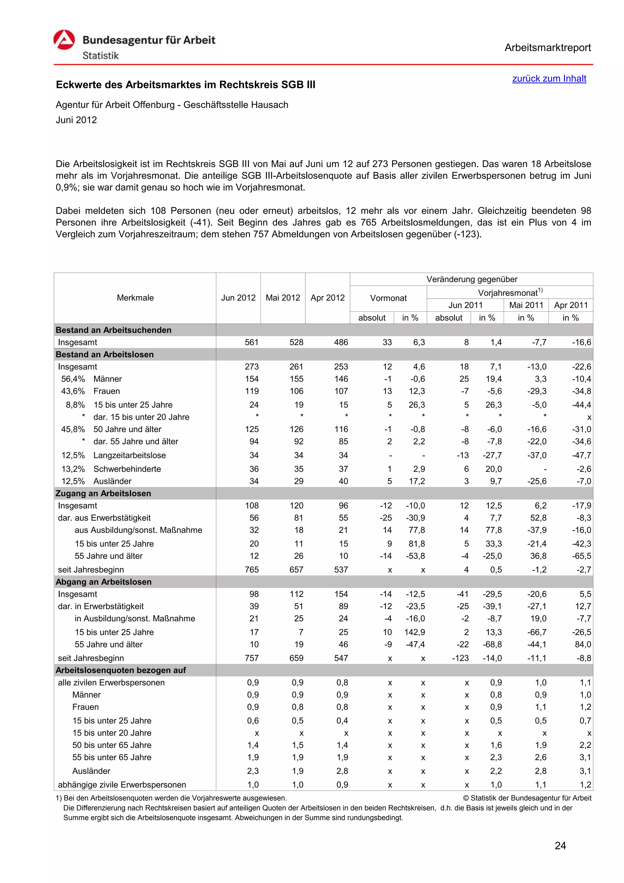 Arbeitsmarktreport

                                                                                                                                             zurück zum Inhalt
Eckwerte des Arbeitsmarktes im Rechtskreis SGB III
Agentur für Arbeit Offenburg - Geschäftsstelle Hausach
Juni 2012



Die Arbeitslosigkeit ist im Rechtskreis SGB III von Mai auf Juni um 12 auf 273 Personen gestiegen. Das waren 18 Arbeitslose
mehr als im Vorjahresmonat. Die anteilige SGB III-Arbeitslosenquote auf Basis aller zivilen Erwerbspersonen betrug im Juni
0,9%; sie war damit genau so hoch wie im Vorjahresmonat.

Dabei meldeten sich 108 Personen (neu oder erneut) arbeitslos, 12 mehr als vor einem Jahr. Gleichzeitig beendeten 98
Personen ihre Arbeitslosigkeit (-41). Seit Beginn des Jahres gab es 765 Arbeitslosmeldungen, das ist ein Plus von 4 im
Vergleich zum Vorjahreszeitraum; dem stehen 757 Abmeldungen von Arbeitslosen gegenüber (-123).



                                                                                                                      Veränderung gegenüber
                                                                                                                                  Vorjahresmonat1)
                   Merkmale                        Jun 2012      Mai 2012      Apr 2012          Vormonat
                                                                                                                           Jun 2011       Mai 2011        Apr 2011
                                                                                             absolut       in %         absolut   in %      in %            in %
Bestand an Arbeitsuchenden
Insgesamt                                                 561           528           486            33       6,3             8       1,4          -7,7        -16,6
Bestand an Arbeitslosen
Insgesamt                                                 273           261           253            12       4,6            18       7,1         -13,0        -22,6
 56,4% Männer                                             154           155           146            -1      -0,6            25      19,4           3,3        -10,4
 43,6% Frauen                                             119           106           107            13      12,3            -7      -5,6         -29,3        -34,8
  8,8%     15 bis unter 25 Jahre                           24            19            15             5      26,3              5     26,3          -5,0        -44,4
      *    dar. 15 bis unter 20 Jahre                       *             *             *             *         *              *        *             *            x
 45,8%     50 Jahre und älter                             125           126           116            -1      -0,8             -8     -6,0         -16,6        -31,0
      *    dar. 55 Jahre und älter                         94            92            85             2       2,2             -8     -7,8         -22,0        -34,6
 12,5% Langzeitarbeitslose                                  34           34            34              -          -          -13    -27,7         -37,0        -47,7
 13,2% Schwerbehinderte                                     36           35            37              1      2,9             6      20,0             -          -2,6
 12,5% Ausländer                                            34           29            40              5     17,2             3       9,7         -25,6          -7,0
Zugang an Arbeitslosen
Insgesamt                                                 108           120            96           -12     -10,0            12      12,5           6,2        -17,9
dar. aus Erwerbstätigkeit                                  56            81            55           -25     -30,9             4       7,7          52,8         -8,3
     aus Ausbildung/sonst. Maßnahme                        32            18            21            14      77,8            14      77,8         -37,9        -16,0
     15 bis unter 25 Jahre                                  20           11            15             9      81,8              5     33,3         -21,4        -42,3
     55 Jahre und älter                                     12           26            10           -14     -53,8             -4    -25,0          36,8        -65,5
seit Jahresbeginn                                         765           657           537              x          x           4       0,5          -1,2          -2,7
Abgang an Arbeitslosen
Insgesamt                                                   98          112           154           -14     -12,5            -41    -29,5         -20,6          5,5
dar. in Erwerbstätigkeit                                    39           51            89           -12     -23,5            -25    -39,1         -27,1         12,7
     in Ausbildung/sonst. Maßnahme                          21           25            24            -4     -16,0             -2     -8,7          19,0         -7,7
     15 bis unter 25 Jahre                                  17            7            25            10    142,9               2     13,3         -66,7        -26,5
     55 Jahre und älter                                     10           19            46            -9    -47,4             -22    -68,8         -44,1         84,0
seit Jahresbeginn                                         757           659           547              x          x         -123    -14,0         -11,1          -8,8
Arbeitslosenquoten bezogen auf
alle zivilen Erwerbspersonen                               0,9           0,9           0,8             x          x            x      0,9           1,0           1,1
     Männer                                                0,9           0,9           0,9             x          x            x      0,8           0,9           1,0
     Frauen                                                0,9           0,8           0,8             x          x            x      0,9           1,1           1,2
     15 bis unter 25 Jahre                                 0,6           0,5           0,4             x          x            x      0,5           0,5           0,7
     15 bis unter 20 Jahre                                   x             x             x             x          x            x        x             x             x
     50 bis unter 65 Jahre                                 1,4           1,5           1,4             x          x            x      1,6           1,9           2,2
     55 bis unter 65 Jahre                                 1,9           1,9           1,9             x          x            x      2,3           2,6           3,1
     Ausländer                                             2,3           1,9           2,8             x          x            x      2,2           2,8           3,1
abhängige zivile Erwerbspersonen                           1,0           1,0           0,9             x          x            x      1,0           1,1           1,2
1) Bei den Arbeitslosenquoten werden die Vorjahreswerte ausgewiesen.                                                          © Statistik der Bundesagentur für Arbeit
   Die Differenzierung nach Rechtskreisen basiert auf anteiligen Quoten der Arbeitslosen in den beiden Rechtskreisen, d.h. die Basis ist jeweils gleich und in der
   Summe ergibt sich die Arbeitslosenquote insgesamt. Abweichungen in der Summe sind rundungsbedingt.


                                                                                                                                                          24
 
