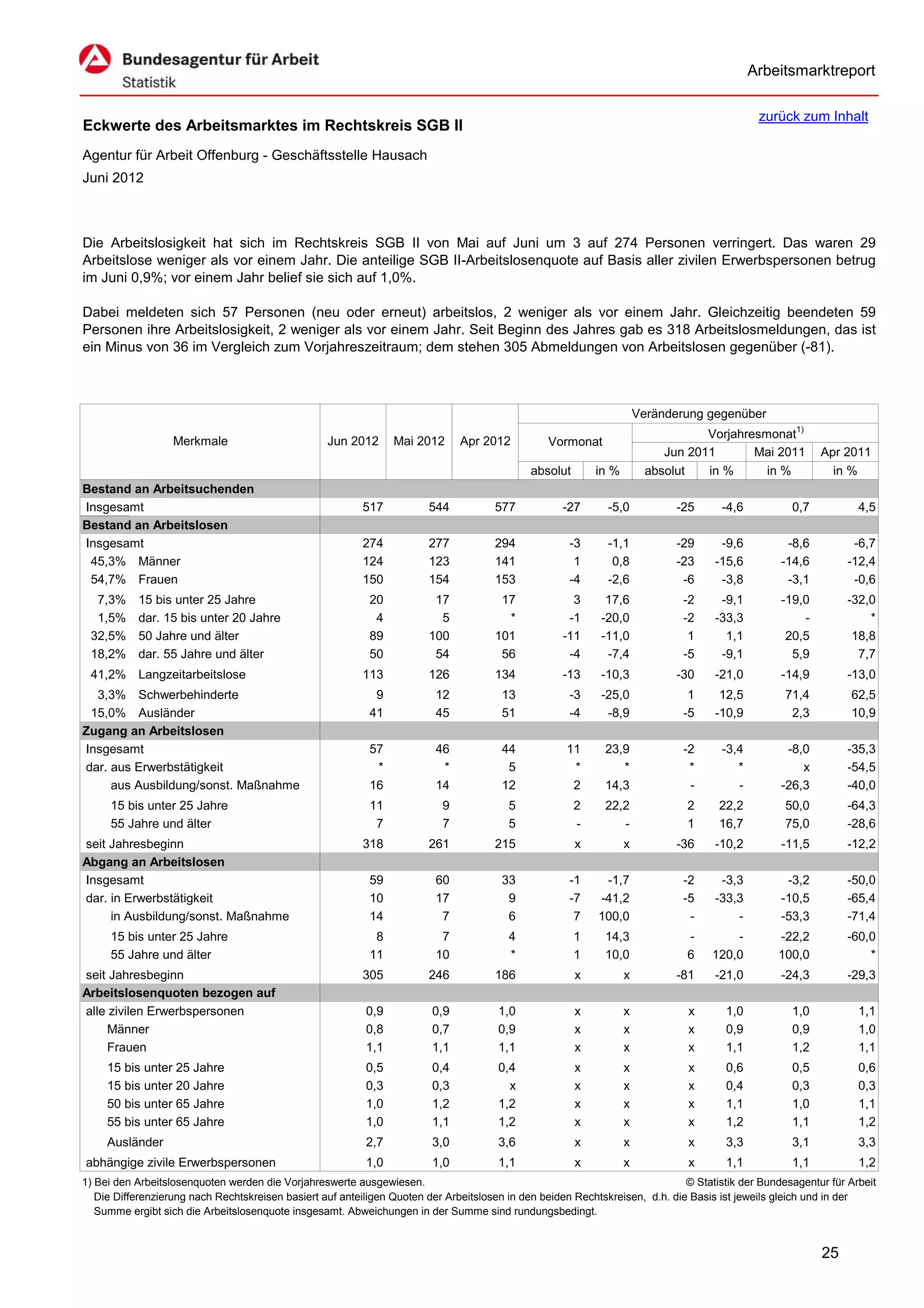 Arbeitsmarktreport

                                                                                                                                             zurück zum Inhalt
Eckwerte des Arbeitsmarktes im Rechtskreis SGB II
Agentur für Arbeit Offenburg - Geschäftsstelle Hausach
Juni 2012



Die Arbeitslosigkeit hat sich im Rechtskreis SGB II von Mai auf Juni um 3 auf 274 Personen verringert. Das waren 29
Arbeitslose weniger als vor einem Jahr. Die anteilige SGB II-Arbeitslosenquote auf Basis aller zivilen Erwerbspersonen betrug
im Juni 0,9%; vor einem Jahr belief sie sich auf 1,0%.

Dabei meldeten sich 57 Personen (neu oder erneut) arbeitslos, 2 weniger als vor einem Jahr. Gleichzeitig beendeten 59
Personen ihre Arbeitslosigkeit, 2 weniger als vor einem Jahr. Seit Beginn des Jahres gab es 318 Arbeitslosmeldungen, das ist
ein Minus von 36 im Vergleich zum Vorjahreszeitraum; dem stehen 305 Abmeldungen von Arbeitslosen gegenüber (-81).



                                                                                                                      Veränderung gegenüber
                                                                                                                                  Vorjahresmonat1)
                   Merkmale                        Jun 2012      Mai 2012      Apr 2012          Vormonat
                                                                                                                           Jun 2011       Mai 2011        Apr 2011
                                                                                             absolut       in %         absolut   in %      in %            in %
Bestand an Arbeitsuchenden
Insgesamt                                                 517           544           577           -27      -5,0            -25     -4,6           0,7           4,5
Bestand an Arbeitslosen
Insgesamt                                                 274           277           294            -3      -1,1            -29     -9,6          -8,6         -6,7
 45,3% Männer                                             124           123           141             1       0,8            -23    -15,6         -14,6        -12,4
 54,7% Frauen                                             150           154           153            -4      -2,6             -6     -3,8          -3,1         -0,6
  7,3%     15 bis unter 25 Jahre                            20           17            17             3      17,6             -2     -9,1         -19,0        -32,0
  1,5%     dar. 15 bis unter 20 Jahre                        4            5             *            -1     -20,0             -2    -33,3             -            *
 32,5%     50 Jahre und älter                               89          100           101           -11     -11,0              1      1,1          20,5         18,8
 18,2%     dar. 55 Jahre und älter                          50           54            56            -4      -7,4             -5     -9,1           5,9          7,7
 41,2% Langzeitarbeitslose                                113           126           134           -13     -10,3            -30    -21,0         -14,9        -13,0
  3,3% Schwerbehinderte                                      9           12            13            -3     -25,0              1     12,5          71,4         62,5
 15,0% Ausländer                                            41           45            51            -4      -8,9             -5    -10,9           2,3         10,9
Zugang an Arbeitslosen
Insgesamt                                                   57           46            44            11      23,9             -2     -3,4          -8,0        -35,3
dar. aus Erwerbstätigkeit                                    *            *             5             *         *              *        *             x        -54,5
     aus Ausbildung/sonst. Maßnahme                         16           14            12             2      14,3              -        -         -26,3        -40,0
     15 bis unter 25 Jahre                                  11             9             5             2     22,2             2      22,2          50,0        -64,3
     55 Jahre und älter                                      7             7             5             -        -             1      16,7          75,0        -28,6
seit Jahresbeginn                                         318           261           215              x          x          -36    -10,2         -11,5        -12,2
Abgang an Arbeitslosen
Insgesamt                                                   59           60            33            -1     -1,7              -2     -3,3          -3,2        -50,0
dar. in Erwerbstätigkeit                                    10           17             9            -7    -41,2              -5    -33,3         -10,5        -65,4
     in Ausbildung/sonst. Maßnahme                          14            7             6             7    100,0               -        -         -53,3        -71,4
     15 bis unter 25 Jahre                                   8            7              4             1     14,3             -        -         -22,2         -60,0
     55 Jahre und älter                                     11           10              *             1     10,0             6    120,0         100,0             *
seit Jahresbeginn                                         305           246           186              x          x          -81    -21,0         -24,3        -29,3
Arbeitslosenquoten bezogen auf
alle zivilen Erwerbspersonen                               0,9           0,9           1,0             x          x            x      1,0           1,0           1,1
     Männer                                                0,8           0,7           0,9             x          x            x      0,9           0,9           1,0
     Frauen                                                1,1           1,1           1,1             x          x            x      1,1           1,2           1,1
     15 bis unter 25 Jahre                                 0,5           0,4           0,4             x          x            x      0,6           0,5           0,6
     15 bis unter 20 Jahre                                 0,3           0,3             x             x          x            x      0,4           0,3           0,3
     50 bis unter 65 Jahre                                 1,0           1,2           1,2             x          x            x      1,1           1,0           1,1
     55 bis unter 65 Jahre                                 1,0           1,1           1,2             x          x            x      1,2           1,1           1,2
     Ausländer                                             2,7           3,0           3,6             x          x            x      3,3           3,1           3,3
abhängige zivile Erwerbspersonen                           1,0           1,0           1,1             x          x            x      1,1           1,1           1,2
1) Bei den Arbeitslosenquoten werden die Vorjahreswerte ausgewiesen.                                                          © Statistik der Bundesagentur für Arbeit
   Die Differenzierung nach Rechtskreisen basiert auf anteiligen Quoten der Arbeitslosen in den beiden Rechtskreisen, d.h. die Basis ist jeweils gleich und in der
   Summe ergibt sich die Arbeitslosenquote insgesamt. Abweichungen in der Summe sind rundungsbedingt.


                                                                                                                                                          25
 
