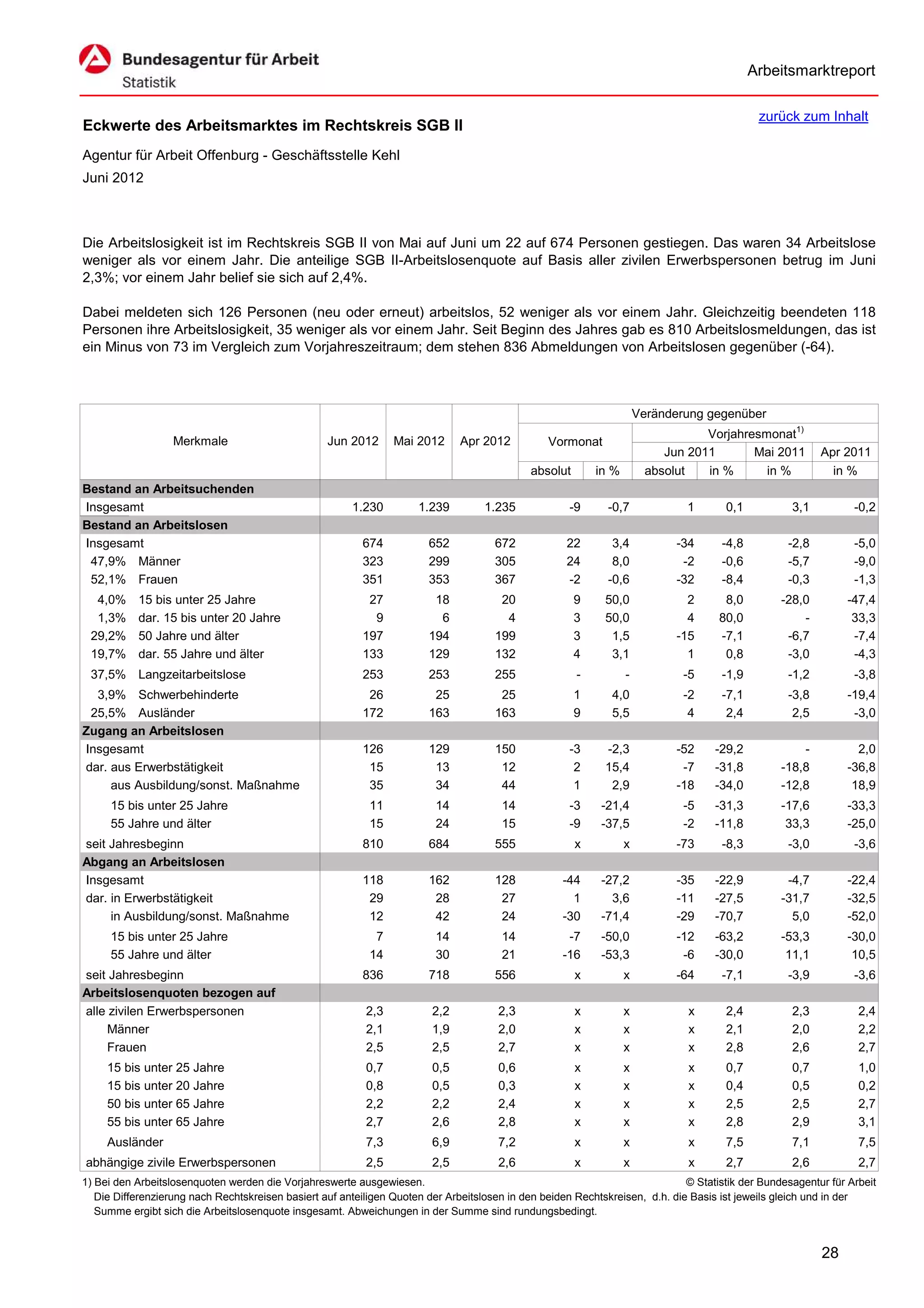 Arbeitsmarktreport

                                                                                                                                             zurück zum Inhalt
Eckwerte des Arbeitsmarktes im Rechtskreis SGB II
Agentur für Arbeit Offenburg - Geschäftsstelle Kehl
Juni 2012



Die Arbeitslosigkeit ist im Rechtskreis SGB II von Mai auf Juni um 22 auf 674 Personen gestiegen. Das waren 34 Arbeitslose
weniger als vor einem Jahr. Die anteilige SGB II-Arbeitslosenquote auf Basis aller zivilen Erwerbspersonen betrug im Juni
2,3%; vor einem Jahr belief sie sich auf 2,4%.

Dabei meldeten sich 126 Personen (neu oder erneut) arbeitslos, 52 weniger als vor einem Jahr. Gleichzeitig beendeten 118
Personen ihre Arbeitslosigkeit, 35 weniger als vor einem Jahr. Seit Beginn des Jahres gab es 810 Arbeitslosmeldungen, das ist
ein Minus von 73 im Vergleich zum Vorjahreszeitraum; dem stehen 836 Abmeldungen von Arbeitslosen gegenüber (-64).



                                                                                                                      Veränderung gegenüber
                                                                                                                                  Vorjahresmonat1)
                   Merkmale                        Jun 2012      Mai 2012      Apr 2012          Vormonat
                                                                                                                           Jun 2011       Mai 2011        Apr 2011
                                                                                             absolut       in %         absolut   in %      in %            in %
Bestand an Arbeitsuchenden
Insgesamt                                               1.230         1.239         1.235            -9      -0,7             1       0,1           3,1          -0,2
Bestand an Arbeitslosen
Insgesamt                                                 674           652           672            22       3,4            -34     -4,8          -2,8          -5,0
 47,9% Männer                                             323           299           305            24       8,0             -2     -0,6          -5,7          -9,0
 52,1% Frauen                                             351           353           367            -2      -0,6            -32     -8,4          -0,3          -1,3
  4,0%     15 bis unter 25 Jahre                           27            18            20              9     50,0              2      8,0         -28,0        -47,4
  1,3%     dar. 15 bis unter 20 Jahre                       9             6             4              3     50,0              4     80,0             -         33,3
 29,2%     50 Jahre und älter                             197           194           199              3      1,5            -15     -7,1          -6,7         -7,4
 19,7%     dar. 55 Jahre und älter                        133           129           132              4      3,1              1      0,8          -3,0         -4,3
 37,5% Langzeitarbeitslose                                253           253           255              -          -           -5     -1,9          -1,2          -3,8
  3,9% Schwerbehinderte                                    26            25            25              1      4,0             -2     -7,1          -3,8        -19,4
 25,5% Ausländer                                          172           163           163              9      5,5              4      2,4           2,5         -3,0
Zugang an Arbeitslosen
Insgesamt                                                 126           129           150            -3      -2,3            -52    -29,2             -          2,0
dar. aus Erwerbstätigkeit                                  15            13            12             2      15,4             -7    -31,8         -18,8        -36,8
     aus Ausbildung/sonst. Maßnahme                        35            34            44             1       2,9            -18    -34,0         -12,8         18,9
     15 bis unter 25 Jahre                                  11           14            14            -3     -21,4             -5    -31,3         -17,6        -33,3
     55 Jahre und älter                                     15           24            15            -9     -37,5             -2    -11,8          33,3        -25,0
seit Jahresbeginn                                         810           684           555              x          x          -73     -8,3          -3,0          -3,6
Abgang an Arbeitslosen
Insgesamt                                                 118           162           128           -44     -27,2            -35    -22,9          -4,7        -22,4
dar. in Erwerbstätigkeit                                   29            28            27             1       3,6            -11    -27,5         -31,7        -32,5
     in Ausbildung/sonst. Maßnahme                         12            42            24           -30     -71,4            -29    -70,7           5,0        -52,0
     15 bis unter 25 Jahre                                   7           14            14            -7     -50,0            -12    -63,2         -53,3        -30,0
     55 Jahre und älter                                     14           30            21           -16     -53,3             -6    -30,0          11,1         10,5
seit Jahresbeginn                                         836           718           556              x          x          -64     -7,1          -3,9          -3,6
Arbeitslosenquoten bezogen auf
alle zivilen Erwerbspersonen                               2,3           2,2           2,3             x          x            x      2,4           2,3           2,4
     Männer                                                2,1           1,9           2,0             x          x            x      2,1           2,0           2,2
     Frauen                                                2,5           2,5           2,7             x          x            x      2,8           2,6           2,7
     15 bis unter 25 Jahre                                 0,7           0,5           0,6             x          x            x      0,7           0,7           1,0
     15 bis unter 20 Jahre                                 0,8           0,5           0,3             x          x            x      0,4           0,5           0,2
     50 bis unter 65 Jahre                                 2,2           2,2           2,4             x          x            x      2,5           2,5           2,7
     55 bis unter 65 Jahre                                 2,7           2,6           2,8             x          x            x      2,8           2,9           3,1
     Ausländer                                             7,3           6,9           7,2             x          x            x      7,5           7,1           7,5
abhängige zivile Erwerbspersonen                           2,5           2,5           2,6             x          x            x      2,7           2,6           2,7
1) Bei den Arbeitslosenquoten werden die Vorjahreswerte ausgewiesen.                                                          © Statistik der Bundesagentur für Arbeit
   Die Differenzierung nach Rechtskreisen basiert auf anteiligen Quoten der Arbeitslosen in den beiden Rechtskreisen, d.h. die Basis ist jeweils gleich und in der
   Summe ergibt sich die Arbeitslosenquote insgesamt. Abweichungen in der Summe sind rundungsbedingt.


                                                                                                                                                          28
 