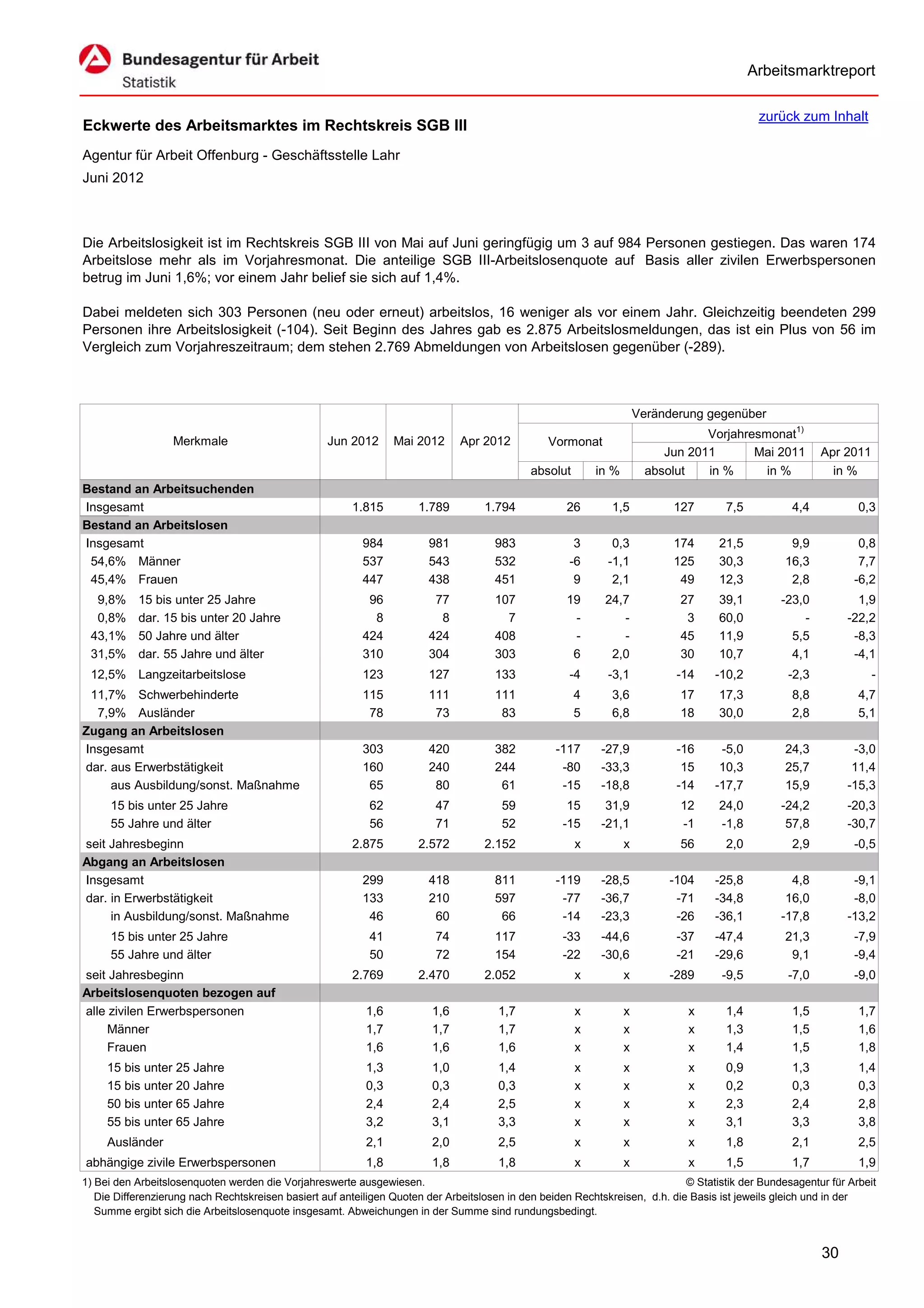 Arbeitsmarktreport

                                                                                                                                             zurück zum Inhalt
Eckwerte des Arbeitsmarktes im Rechtskreis SGB III
Agentur für Arbeit Offenburg - Geschäftsstelle Lahr
Juni 2012



Die Arbeitslosigkeit ist im Rechtskreis SGB III von Mai auf Juni geringfügig um 3 auf 984 Personen gestiegen. Das waren 174
Arbeitslose mehr als im Vorjahresmonat. Die anteilige SGB III-Arbeitslosenquote auf Basis aller zivilen Erwerbspersonen
betrug im Juni 1,6%; vor einem Jahr belief sie sich auf 1,4%.

Dabei meldeten sich 303 Personen (neu oder erneut) arbeitslos, 16 weniger als vor einem Jahr. Gleichzeitig beendeten 299
Personen ihre Arbeitslosigkeit (-104). Seit Beginn des Jahres gab es 2.875 Arbeitslosmeldungen, das ist ein Plus von 56 im
Vergleich zum Vorjahreszeitraum; dem stehen 2.769 Abmeldungen von Arbeitslosen gegenüber (-289).



                                                                                                                      Veränderung gegenüber
                                                                                                                                  Vorjahresmonat1)
                   Merkmale                        Jun 2012      Mai 2012      Apr 2012          Vormonat
                                                                                                                           Jun 2011       Mai 2011        Apr 2011
                                                                                             absolut       in %         absolut   in %      in %            in %
Bestand an Arbeitsuchenden
Insgesamt                                               1.815         1.789         1.794            26       1,5           127       7,5           4,4           0,3
Bestand an Arbeitslosen
Insgesamt                                                 984           981           983             3       0,3           174      21,5           9,9           0,8
 54,6% Männer                                             537           543           532            -6      -1,1           125      30,3          16,3           7,7
 45,4% Frauen                                             447           438           451             9       2,1            49      12,3           2,8          -6,2
  9,8%     15 bis unter 25 Jahre                           96            77           107            19      24,7            27      39,1         -23,0          1,9
  0,8%     dar. 15 bis unter 20 Jahre                       8             8             7             -         -             3      60,0             -        -22,2
 43,1%     50 Jahre und älter                             424           424           408             -         -            45      11,9           5,5         -8,3
 31,5%     dar. 55 Jahre und älter                        310           304           303             6       2,0            30      10,7           4,1         -4,1
 12,5% Langzeitarbeitslose                                123           127           133            -4      -3,1            -14    -10,2          -2,3              -
 11,7% Schwerbehinderte                                   115           111           111              4      3,6            17      17,3           8,8           4,7
  7,9% Ausländer                                           78            73            83              5      6,8            18      30,0           2,8           5,1
Zugang an Arbeitslosen
Insgesamt                                                 303           420           382          -117     -27,9            -16     -5,0          24,3         -3,0
dar. aus Erwerbstätigkeit                                 160           240           244           -80     -33,3             15     10,3          25,7         11,4
     aus Ausbildung/sonst. Maßnahme                        65            80            61           -15     -18,8            -14    -17,7          15,9        -15,3
     15 bis unter 25 Jahre                                  62           47            59            15      31,9            12      24,0         -24,2        -20,3
     55 Jahre und älter                                     56           71            52           -15     -21,1            -1      -1,8          57,8        -30,7
seit Jahresbeginn                                       2.875         2.572         2.152              x          x          56       2,0           2,9          -0,5
Abgang an Arbeitslosen
Insgesamt                                                 299           418           811          -119     -28,5           -104    -25,8           4,8         -9,1
dar. in Erwerbstätigkeit                                  133           210           597           -77     -36,7            -71    -34,8          16,0         -8,0
     in Ausbildung/sonst. Maßnahme                         46            60            66           -14     -23,3            -26    -36,1         -17,8        -13,2
     15 bis unter 25 Jahre                                  41           74           117           -33     -44,6            -37    -47,4          21,3          -7,9
     55 Jahre und älter                                     50           72           154           -22     -30,6            -21    -29,6           9,1          -9,4
seit Jahresbeginn                                       2.769         2.470         2.052              x          x         -289     -9,5          -7,0          -9,0
Arbeitslosenquoten bezogen auf
alle zivilen Erwerbspersonen                               1,6           1,6           1,7             x          x            x      1,4           1,5           1,7
     Männer                                                1,7           1,7           1,7             x          x            x      1,3           1,5           1,6
     Frauen                                                1,6           1,6           1,6             x          x            x      1,4           1,5           1,8
     15 bis unter 25 Jahre                                 1,3           1,0           1,4             x          x            x      0,9           1,3           1,4
     15 bis unter 20 Jahre                                 0,3           0,3           0,3             x          x            x      0,2           0,3           0,3
     50 bis unter 65 Jahre                                 2,4           2,4           2,5             x          x            x      2,3           2,4           2,8
     55 bis unter 65 Jahre                                 3,2           3,1           3,3             x          x            x      3,1           3,3           3,8
     Ausländer                                             2,1           2,0           2,5             x          x            x      1,8           2,1           2,5
abhängige zivile Erwerbspersonen                           1,8           1,8           1,8             x          x            x      1,5           1,7           1,9
1) Bei den Arbeitslosenquoten werden die Vorjahreswerte ausgewiesen.                                                          © Statistik der Bundesagentur für Arbeit
   Die Differenzierung nach Rechtskreisen basiert auf anteiligen Quoten der Arbeitslosen in den beiden Rechtskreisen, d.h. die Basis ist jeweils gleich und in der
   Summe ergibt sich die Arbeitslosenquote insgesamt. Abweichungen in der Summe sind rundungsbedingt.


                                                                                                                                                          30
 