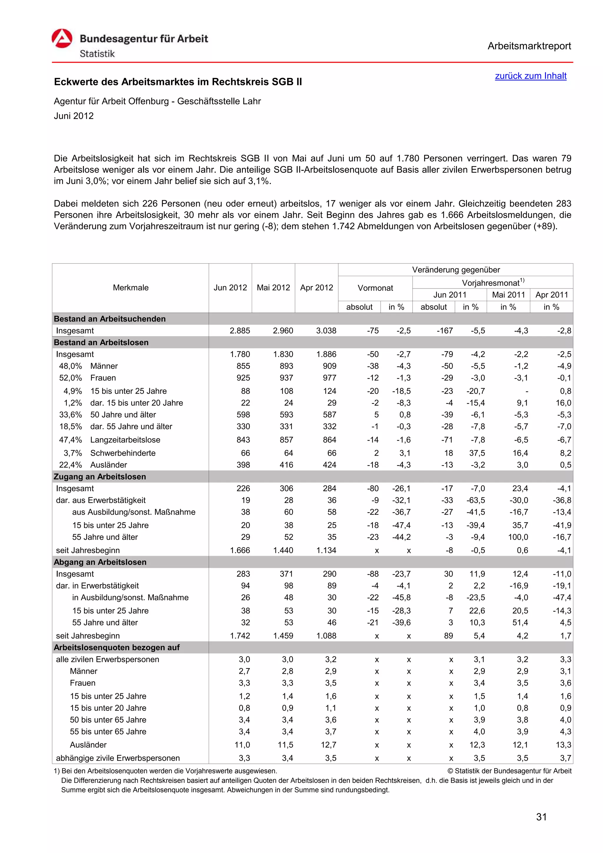 Arbeitsmarktreport

                                                                                                                                             zurück zum Inhalt
Eckwerte des Arbeitsmarktes im Rechtskreis SGB II
Agentur für Arbeit Offenburg - Geschäftsstelle Lahr
Juni 2012



Die Arbeitslosigkeit hat sich im Rechtskreis SGB II von Mai auf Juni um 50 auf 1.780 Personen verringert. Das waren 79
Arbeitslose weniger als vor einem Jahr. Die anteilige SGB II-Arbeitslosenquote auf Basis aller zivilen Erwerbspersonen betrug
im Juni 3,0%; vor einem Jahr belief sie sich auf 3,1%.

Dabei meldeten sich 226 Personen (neu oder erneut) arbeitslos, 17 weniger als vor einem Jahr. Gleichzeitig beendeten 283
Personen ihre Arbeitslosigkeit, 30 mehr als vor einem Jahr. Seit Beginn des Jahres gab es 1.666 Arbeitslosmeldungen, die
Veränderung zum Vorjahreszeitraum ist nur gering (-8); dem stehen 1.742 Abmeldungen von Arbeitslosen gegenüber (+89).



                                                                                                                      Veränderung gegenüber
                                                                                                                                  Vorjahresmonat1)
                   Merkmale                        Jun 2012      Mai 2012      Apr 2012          Vormonat
                                                                                                                           Jun 2011       Mai 2011        Apr 2011
                                                                                             absolut       in %         absolut   in %      in %            in %
Bestand an Arbeitsuchenden
Insgesamt                                               2.885         2.960         3.038           -75      -2,5           -167     -5,5          -4,3          -2,8
Bestand an Arbeitslosen
Insgesamt                                               1.780         1.830         1.886           -50      -2,7            -79     -4,2          -2,2          -2,5
 48,0% Männer                                             855           893           909           -38      -4,3            -50     -5,5          -1,2          -4,9
 52,0% Frauen                                             925           937           977           -12      -1,3            -29     -3,0          -3,1          -0,1
  4,9%     15 bis unter 25 Jahre                           88           108           124           -20     -18,5            -23    -20,7             -          0,8
  1,2%     dar. 15 bis unter 20 Jahre                      22            24            29            -2      -8,3             -4    -15,4           9,1         16,0
 33,6%     50 Jahre und älter                             598           593           587             5       0,8            -39     -6,1          -5,3         -5,3
 18,5%     dar. 55 Jahre und älter                        330           331           332            -1      -0,3            -28     -7,8          -5,7         -7,0
 47,4% Langzeitarbeitslose                                843           857           864           -14      -1,6            -71     -7,8          -6,5          -6,7
  3,7% Schwerbehinderte                                    66            64            66             2       3,1             18     37,5          16,4           8,2
 22,4% Ausländer                                          398           416           424           -18      -4,3            -13     -3,2           3,0           0,5
Zugang an Arbeitslosen
Insgesamt                                                 226           306           284           -80     -26,1            -17     -7,0          23,4         -4,1
dar. aus Erwerbstätigkeit                                  19            28            36            -9     -32,1            -33    -63,5         -30,0        -36,8
     aus Ausbildung/sonst. Maßnahme                        38            60            58           -22     -36,7            -27    -41,5         -16,7        -13,4
     15 bis unter 25 Jahre                                  20           38            25           -18     -47,4            -13    -39,4         35,7         -41,9
     55 Jahre und älter                                     29           52            35           -23     -44,2             -3     -9,4        100,0         -16,7
seit Jahresbeginn                                       1.666         1.440         1.134              x          x           -8     -0,5           0,6          -4,1
Abgang an Arbeitslosen
Insgesamt                                                 283           371           290           -88     -23,7            30      11,9          12,4        -11,0
dar. in Erwerbstätigkeit                                   94            98            89            -4      -4,1             2       2,2         -16,9        -19,1
     in Ausbildung/sonst. Maßnahme                         26            48            30           -22     -45,8            -8     -23,5          -4,0        -47,4
     15 bis unter 25 Jahre                                  38           53            30           -15     -28,3             7      22,6          20,5        -14,3
     55 Jahre und älter                                     32           53            46           -21     -39,6             3      10,3          51,4          4,5
seit Jahresbeginn                                       1.742         1.459         1.088              x          x          89       5,4           4,2           1,7
Arbeitslosenquoten bezogen auf
alle zivilen Erwerbspersonen                               3,0           3,0           3,2             x          x            x      3,1           3,2           3,3
     Männer                                                2,7           2,8           2,9             x          x            x      2,9           2,9           3,1
     Frauen                                                3,3           3,3           3,5             x          x            x      3,4           3,5           3,6
     15 bis unter 25 Jahre                                 1,2           1,4           1,6             x          x            x      1,5           1,4           1,6
     15 bis unter 20 Jahre                                 0,8           0,9           1,1             x          x            x      1,0           0,8           0,9
     50 bis unter 65 Jahre                                 3,4           3,4           3,6             x          x            x      3,9           3,8           4,0
     55 bis unter 65 Jahre                                 3,4           3,4           3,7             x          x            x      4,0           3,9           4,3
     Ausländer                                           11,0          11,5          12,7              x          x            x     12,3          12,1         13,3
abhängige zivile Erwerbspersonen                           3,3           3,4           3,5             x          x            x      3,5           3,5           3,7
1) Bei den Arbeitslosenquoten werden die Vorjahreswerte ausgewiesen.                                                          © Statistik der Bundesagentur für Arbeit
   Die Differenzierung nach Rechtskreisen basiert auf anteiligen Quoten der Arbeitslosen in den beiden Rechtskreisen, d.h. die Basis ist jeweils gleich und in der
   Summe ergibt sich die Arbeitslosenquote insgesamt. Abweichungen in der Summe sind rundungsbedingt.


                                                                                                                                                          31
 