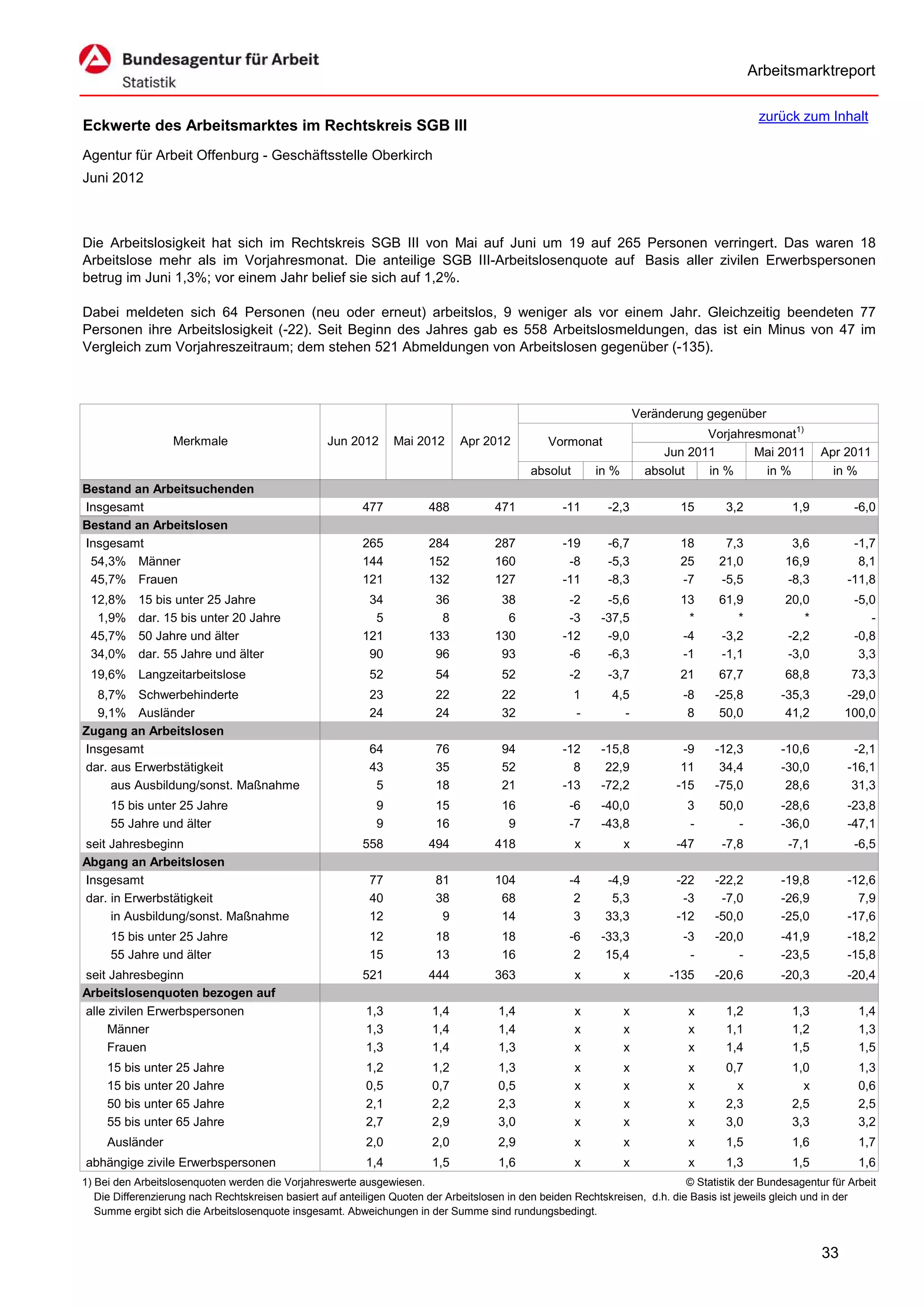 Arbeitsmarktreport

                                                                                                                                             zurück zum Inhalt
Eckwerte des Arbeitsmarktes im Rechtskreis SGB III
Agentur für Arbeit Offenburg - Geschäftsstelle Oberkirch
Juni 2012



Die Arbeitslosigkeit hat sich im Rechtskreis SGB III von Mai auf Juni um 19 auf 265 Personen verringert. Das waren 18
Arbeitslose mehr als im Vorjahresmonat. Die anteilige SGB III-Arbeitslosenquote auf Basis aller zivilen Erwerbspersonen
betrug im Juni 1,3%; vor einem Jahr belief sie sich auf 1,2%.

Dabei meldeten sich 64 Personen (neu oder erneut) arbeitslos, 9 weniger als vor einem Jahr. Gleichzeitig beendeten 77
Personen ihre Arbeitslosigkeit (-22). Seit Beginn des Jahres gab es 558 Arbeitslosmeldungen, das ist ein Minus von 47 im
Vergleich zum Vorjahreszeitraum; dem stehen 521 Abmeldungen von Arbeitslosen gegenüber (-135).



                                                                                                                      Veränderung gegenüber
                                                                                                                                  Vorjahresmonat1)
                   Merkmale                        Jun 2012      Mai 2012      Apr 2012          Vormonat
                                                                                                                           Jun 2011       Mai 2011        Apr 2011
                                                                                             absolut       in %         absolut   in %      in %            in %
Bestand an Arbeitsuchenden
Insgesamt                                                 477           488           471           -11      -2,3            15       3,2           1,9          -6,0
Bestand an Arbeitslosen
Insgesamt                                                 265           284           287           -19      -6,7            18       7,3           3,6         -1,7
 54,3% Männer                                             144           152           160            -8      -5,3            25      21,0          16,9          8,1
 45,7% Frauen                                             121           132           127           -11      -8,3            -7      -5,5          -8,3        -11,8
 12,8%     15 bis unter 25 Jahre                           34            36            38            -2      -5,6            13      61,9          20,0          -5,0
  1,9%     dar. 15 bis unter 20 Jahre                       5             8             6            -3     -37,5             *         *             *             -
 45,7%     50 Jahre und älter                             121           133           130           -12      -9,0            -4      -3,2          -2,2          -0,8
 34,0%     dar. 55 Jahre und älter                         90            96            93            -6      -6,3            -1      -1,1          -3,0           3,3
 19,6% Langzeitarbeitslose                                  52           54            52            -2      -3,7            21      67,7          68,8         73,3
  8,7% Schwerbehinderte                                     23           22            22              1      4,5             -8    -25,8         -35,3        -29,0
  9,1% Ausländer                                            24           24            32              -        -              8     50,0          41,2        100,0
Zugang an Arbeitslosen
Insgesamt                                                   64           76            94           -12     -15,8             -9    -12,3         -10,6         -2,1
dar. aus Erwerbstätigkeit                                   43           35            52             8      22,9             11     34,4         -30,0        -16,1
     aus Ausbildung/sonst. Maßnahme                          5           18            21           -13     -72,2            -15    -75,0          28,6         31,3
     15 bis unter 25 Jahre                                   9           15            16            -6     -40,0             3      50,0         -28,6        -23,8
     55 Jahre und älter                                      9           16             9            -7     -43,8             -         -         -36,0        -47,1
seit Jahresbeginn                                         558           494           418              x          x          -47     -7,8          -7,1          -6,5
Abgang an Arbeitslosen
Insgesamt                                                   77           81           104            -4      -4,9            -22    -22,2         -19,8        -12,6
dar. in Erwerbstätigkeit                                    40           38            68             2       5,3             -3     -7,0         -26,9          7,9
     in Ausbildung/sonst. Maßnahme                          12            9            14             3      33,3            -12    -50,0         -25,0        -17,6
     15 bis unter 25 Jahre                                  12           18            18            -6     -33,3             -3    -20,0         -41,9        -18,2
     55 Jahre und älter                                     15           13            16             2      15,4              -        -         -23,5        -15,8
seit Jahresbeginn                                         521           444           363              x          x         -135    -20,6         -20,3        -20,4
Arbeitslosenquoten bezogen auf
alle zivilen Erwerbspersonen                               1,3           1,4           1,4             x          x            x      1,2           1,3           1,4
     Männer                                                1,3           1,4           1,4             x          x            x      1,1           1,2           1,3
     Frauen                                                1,3           1,4           1,3             x          x            x      1,4           1,5           1,5
     15 bis unter 25 Jahre                                 1,2           1,2           1,3             x          x            x      0,7           1,0           1,3
     15 bis unter 20 Jahre                                 0,5           0,7           0,5             x          x            x        x             x           0,6
     50 bis unter 65 Jahre                                 2,1           2,2           2,3             x          x            x      2,3           2,5           2,5
     55 bis unter 65 Jahre                                 2,7           2,9           3,0             x          x            x      3,0           3,3           3,2
     Ausländer                                             2,0           2,0           2,9             x          x            x      1,5           1,6           1,7
abhängige zivile Erwerbspersonen                           1,4           1,5           1,6             x          x            x      1,3           1,5           1,6
1) Bei den Arbeitslosenquoten werden die Vorjahreswerte ausgewiesen.                                                          © Statistik der Bundesagentur für Arbeit
   Die Differenzierung nach Rechtskreisen basiert auf anteiligen Quoten der Arbeitslosen in den beiden Rechtskreisen, d.h. die Basis ist jeweils gleich und in der
   Summe ergibt sich die Arbeitslosenquote insgesamt. Abweichungen in der Summe sind rundungsbedingt.


                                                                                                                                                          33
 