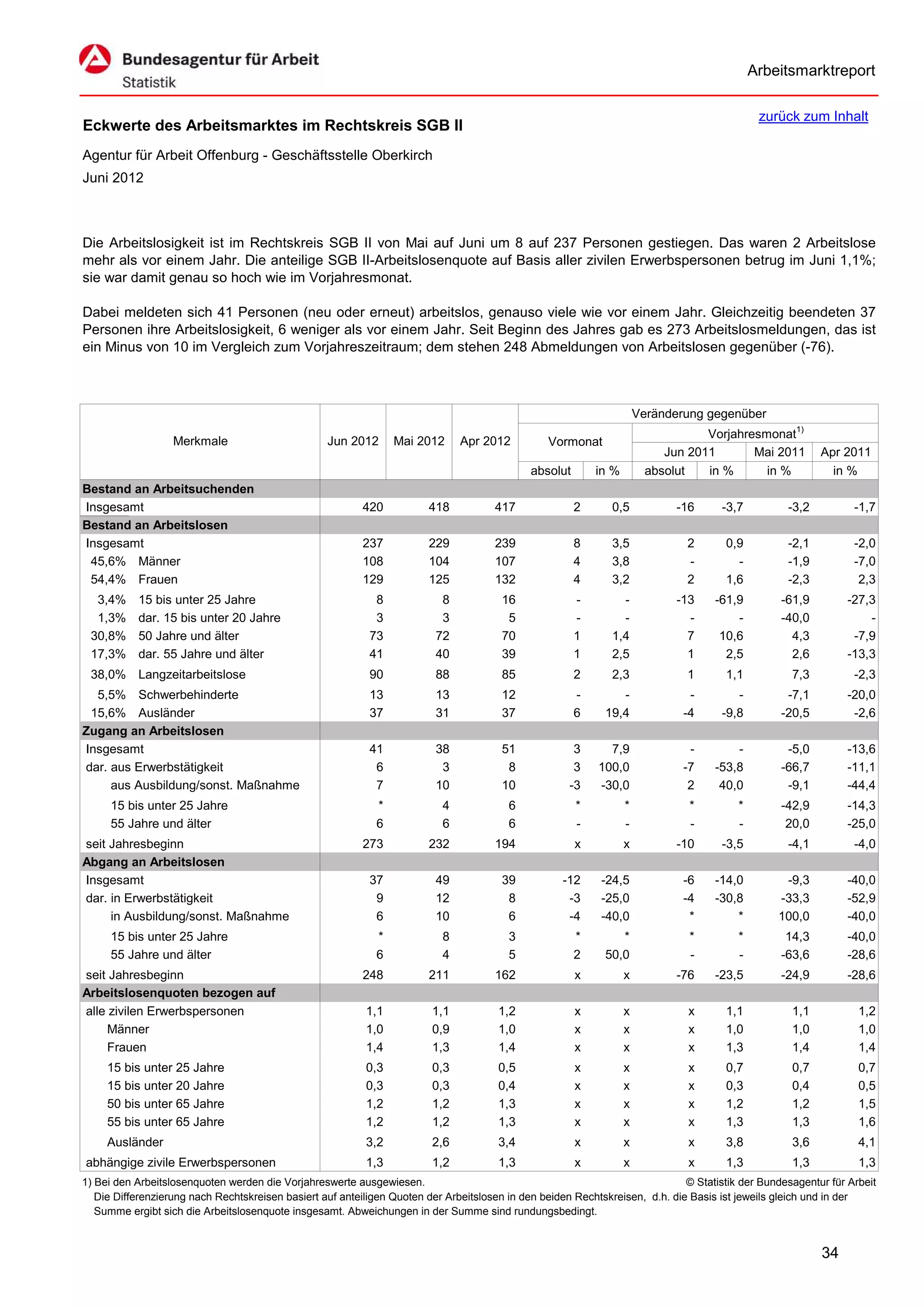 Arbeitsmarktreport

                                                                                                                                              zurück zum Inhalt
Eckwerte des Arbeitsmarktes im Rechtskreis SGB II
Agentur für Arbeit Offenburg - Geschäftsstelle Oberkirch
Juni 2012



Die Arbeitslosigkeit ist im Rechtskreis SGB II von Mai auf Juni um 8 auf 237 Personen gestiegen. Das waren 2 Arbeitslose
mehr als vor einem Jahr. Die anteilige SGB II-Arbeitslosenquote auf Basis aller zivilen Erwerbspersonen betrug im Juni 1,1%;
sie war damit genau so hoch wie im Vorjahresmonat.

Dabei meldeten sich 41 Personen (neu oder erneut) arbeitslos, genauso viele wie vor einem Jahr. Gleichzeitig beendeten 37
Personen ihre Arbeitslosigkeit, 6 weniger als vor einem Jahr. Seit Beginn des Jahres gab es 273 Arbeitslosmeldungen, das ist
ein Minus von 10 im Vergleich zum Vorjahreszeitraum; dem stehen 248 Abmeldungen von Arbeitslosen gegenüber (-76).



                                                                                                                      Veränderung gegenüber
                                                                                                                                  Vorjahresmonat1)
                   Merkmale                        Jun 2012      Mai 2012      Apr 2012          Vormonat
                                                                                                                           Jun 2011       Mai 2011        Apr 2011
                                                                                             absolut       in %         absolut   in %      in %            in %
Bestand an Arbeitsuchenden
Insgesamt                                                 420           418           417              2      0,5            -16     -3,7          -3,2          -1,7
Bestand an Arbeitslosen
Insgesamt                                                 237           229           239              8      3,5             2       0,9          -2,1          -2,0
 45,6% Männer                                             108           104           107              4      3,8             -         -          -1,9          -7,0
 54,4% Frauen                                             129           125           132              4      3,2             2       1,6          -2,3           2,3
  3,4%     15 bis unter 25 Jahre                             8            8            16              -        -            -13    -61,9         -61,9        -27,3
  1,3%     dar. 15 bis unter 20 Jahre                        3            3             5              -        -              -        -         -40,0            -
 30,8%     50 Jahre und älter                               73           72            70              1      1,4              7     10,6           4,3         -7,9
 17,3%     dar. 55 Jahre und älter                          41           40            39              1      2,5              1      2,5           2,6        -13,3
 38,0% Langzeitarbeitslose                                  90           88            85              2      2,3             1       1,1           7,3          -2,3
  5,5% Schwerbehinderte                                     13           13            12              -        -              -        -          -7,1        -20,0
 15,6% Ausländer                                            37           31            37              6     19,4             -4     -9,8         -20,5         -2,6
Zugang an Arbeitslosen
Insgesamt                                                   41           38            51             3      7,9               -        -          -5,0        -13,6
dar. aus Erwerbstätigkeit                                    6            3             8             3    100,0              -7    -53,8         -66,7        -11,1
     aus Ausbildung/sonst. Maßnahme                          7           10            10            -3    -30,0               2     40,0          -9,1        -44,4
     15 bis unter 25 Jahre                                   *             4             6             *          *            *         *        -42,9        -14,3
     55 Jahre und älter                                      6             6             6             -          -            -         -         20,0        -25,0
seit Jahresbeginn                                         273           232           194              x          x          -10     -3,5          -4,1          -4,0
Abgang an Arbeitslosen
Insgesamt                                                   37           49            39           -12     -24,5             -6    -14,0         -9,3         -40,0
dar. in Erwerbstätigkeit                                     9           12             8            -3     -25,0             -4    -30,8        -33,3         -52,9
     in Ausbildung/sonst. Maßnahme                           6           10             6            -4     -40,0              *        *        100,0         -40,0
     15 bis unter 25 Jahre                                   *             8             3             *        *              *         *         14,3        -40,0
     55 Jahre und älter                                      6             4             5             2     50,0              -         -        -63,6        -28,6
seit Jahresbeginn                                         248           211           162              x          x          -76    -23,5         -24,9        -28,6
Arbeitslosenquoten bezogen auf
alle zivilen Erwerbspersonen                               1,1           1,1           1,2             x          x            x      1,1           1,1           1,2
     Männer                                                1,0           0,9           1,0             x          x            x      1,0           1,0           1,0
     Frauen                                                1,4           1,3           1,4             x          x            x      1,3           1,4           1,4
     15 bis unter 25 Jahre                                 0,3           0,3           0,5             x          x            x      0,7           0,7           0,7
     15 bis unter 20 Jahre                                 0,3           0,3           0,4             x          x            x      0,3           0,4           0,5
     50 bis unter 65 Jahre                                 1,2           1,2           1,3             x          x            x      1,2           1,2           1,5
     55 bis unter 65 Jahre                                 1,2           1,2           1,3             x          x            x      1,3           1,3           1,6
     Ausländer                                             3,2           2,6           3,4             x          x            x      3,8           3,6           4,1
abhängige zivile Erwerbspersonen                           1,3           1,2           1,3             x          x            x      1,3           1,3           1,3
1) Bei den Arbeitslosenquoten werden die Vorjahreswerte ausgewiesen.                                                          © Statistik der Bundesagentur für Arbeit
   Die Differenzierung nach Rechtskreisen basiert auf anteiligen Quoten der Arbeitslosen in den beiden Rechtskreisen, d.h. die Basis ist jeweils gleich und in der
   Summe ergibt sich die Arbeitslosenquote insgesamt. Abweichungen in der Summe sind rundungsbedingt.


                                                                                                                                                          34
 