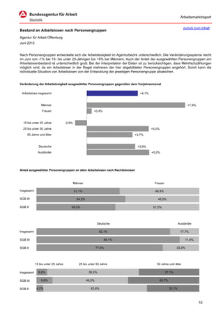 Arbeitsmarktreport

                                                                                                                zurück zum Inhalt
Bestand an Arbeitslosen nach Personengruppen
Agentur für Arbeit Offenburg
Juni 2012


Nach Personengruppen entwickelte sich die Arbeitslosigkeit im Agenturbezirk unterschiedlich. Die Veränderungsspanne reicht
im Juni von -1% bei 15- bis unter 25-Jährigen bis +8% bei Männern. Auch der Anteil der ausgewählten Personengruppen am
Arbeitslosenbestand ist unterschiedlich groß. Bei der Interpretation der Daten ist zu berücksichtigen, dass Mehrfachzählungen
möglich sind, da ein Arbeitsloser in der Regel mehreren der hier abgebildeten Personengruppen angehört. Somit kann die
individuelle Situation von Arbeitslosen von der Entwicklung der jeweiligen Personengruppe abweichen.


Veränderung der Arbeitslosigkeit ausgewählter Personengruppen gegenüber dem Vorjahresmonat


 Arbeitslose insgesamt                                                          +4,1%


                Männer                                                                                             +7,9%
                 Frauen                                   +0,4%


  15 bis unter 25 Jahre             -0,9%
  25 bis unter 50 Jahre                                                                 +5,0%
     50 Jahre und älter                                                    +3,7%


              Deutsche                                                         +3,9%
              Ausländer                                                                 +5,0%




Anteil ausgewählter Personengruppen an allen Arbeitslosen nach Rechtskreisen



                                            Männer                                        Frauen

Insgesamt                                   51,1%                                         48,9%

SGB III                                       54,5%                                         45,5%

SGB II                                  48,5%                                            51,5%




                                                              Deutsche                                       Ausländer

Insgesamt                                                       82,1%                                         17,7%

SGB III                                                           88,1%                                          11,9%

SGB II                                                        77,5%                                        22,2%




            15 bis unter 25 Jahre              25 bis unter 50 Jahre                       50 Jahre und älter

Insgesamt     6,6%                                     56,2%                                       37,1%

SGB III         9,8%                                  46,5%                                 43,7%

SGB II       4,2%                                       63,6%                                        32,1%



                                                                                                                           10
 