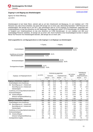 Arbeitsmarktreport

                                                                                                                                      zurück zum Inhalt
Zugang in und Abgang aus Arbeitslosigkeit
Agentur für Arbeit Offenburg
Juni 2012



Arbeitslosigkeit ist kein fester Block, vielmehr gibt es auf dem Arbeitsmarkt viel Bewegung. Im Juni meldeten sich 1.750
Personen (neu oder erneut) arbeitslos, das waren 209 weniger als vor einem Jahr. Gleichzeitig beendeten 1.846 Personen ihre
Arbeitslosigkeit, 444 weniger als im Juni 2011. Seit Jahresbeginn gab es 13.272 Zugänge von Arbeitslosen, gegenüber dem
Vorjahreszeitraum ist das eine Abnahme von 607 Meldungen. Dem gegenüber stehen 12.770 Abmeldungen von Arbeitslosen,
im Vergleich zum Vorjahreszeitraum ist das eine Abnahme von 2.099 Abmeldungen. Im Juni meldeten sich 680 zuvor
erwerbstätige Personen arbeitslos, 34 weniger als vor einem Jahr. Durch Aufnahme einer Erwerbstätigkeit konnten in diesem
Monat 702 Personen ihre Arbeitslosigkeit beenden, 266 weniger als vor einem Jahr.


Anteil ausgewählter Zu- und Abgangsstrukturen an allen Zugängen in und Abgängen aus Arbeitslosigkeit


                                                       Zugang                              Abgang

                                                                                                                               38,9%
            Erwerbstätigkeit
                                                                                                                              38,0%


  Ausbildung und sonstige                                                   20,0%
   Maßnahmeteilnahme                                          15,5%


                                                                                                 27,4%
     Nichterwerbstätigkeit
                                                                                                         30,6%


                                                         13,7%
  Sonstiges/keine Angabe
                                                             15,9%



                                                                                                                                         Veränderung
                                                                       Veränderung gegenüber
                                                                                                                     seit Jahres-          gegenüber
                                              Jun 2012                                                                                 Vorjahreszeitraum
       Zugangs- und Abgangsstrukturen                            Vormonat                 Vorjahresmonat               beginn
                                                              absolut        in %         absolut        in %                         absolut        in %
                                                  1              2             3             4            5               6              7               8
Zugang an Arbeitslosen insgesamt                      1.750          -489     -21,8              -209     -10,7           13.272             -607            -4,4
 Erwerbstätigkeit (ohne Ausbildung)                    680           -312     -31,5               -34         -4,8            6.106          110             1,8
 dar. Beschäftigung am 1. Arbeitsmarkt                 630           -305     -32,6                -7         -1,1            5.755          244             4,4
      Beschäftigung am 2. Arbeitsmarkt                  30              5      20,0               -15     -33,3                184            -61        -24,9
      Selbständigkeit                                   16            -13     -44,8                -7     -30,4                143              9            6,7
 Ausbildung und sonstige Maßnahmeteilnahme             350            -76     -17,8              -127     -26,6               2.518          -429        -14,6
 Nichterwerbstätigkeit                                 480            -45          -8,6           -62     -11,4               3.085          -307            -9,1
 dar. Arbeitsunfähigkeit                               393            -31          -7,3           -60     -13,2               2.514          -267            -9,6
      fehlende Verfügbarkeit/Mitwirkung                 79            -13     -14,1                 6         8,2              509            -15            -2,9
 Sonstiges/keine Angabe                                 240           -56     -18,9                14       6,2            1.563             19            1,2
Abgang an Arbeitslosen insgesamt                      1.846          -487     -20,9              -444     -19,4           12.770         -2.099          -14,1
 Erwerbstätigkeit (ohne Ausbildung)                    702           -205     -22,6              -266     -27,5               5.183      -1.083          -17,3
 dar. Beschäftigung am 1. Arbeitsmarkt                 644           -163     -20,2              -206     -24,2               4.724          -809        -14,6
      Beschäftigung am 2. Arbeitsmarkt                  34            -23     -40,4               -23     -40,4                236           -107        -31,2
      Selbständigkeit                                   24            -16     -40,0               -37     -60,7                209           -161        -43,5
 Ausbildung und sonstige Maßnahmeteilnahme             286            -85     -22,9               -87     -23,3               1.989          -677        -25,4
 Nichterwerbstätigkeit                                 564           -173     -23,5              -142     -20,1               3.877          -392            -9,2
 dar. Arbeitsunfähigkeit                               327           -130     -28,4               -63     -16,2               2.374          -190            -7,4
      fehlende Verfügbarkeit/Mitwirkung                149              5          3,5            -22     -12,9                883           -221        -20,0
 Sonstiges/keine Angabe                                294            -24          -7,5           51       21,0               1.721           53             3,2
                                                                                                                     © Statistik der Bundesagentur für Arbeit




                                                                                                                                                    11
 