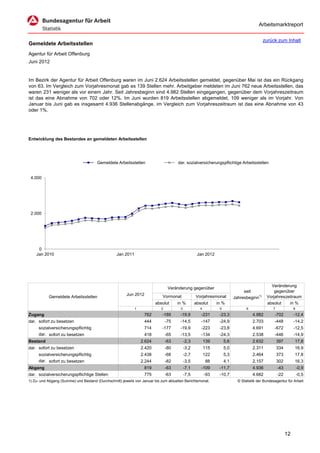 Arbeitsmarktreport

                                                                                                                                           zurück zum Inhalt
Gemeldete Arbeitsstellen
Agentur für Arbeit Offenburg
Juni 2012


Im Bezirk der Agentur für Arbeit Offenburg waren im Juni 2.624 Arbeitsstellen gemeldet, gegenüber Mai ist das ein Rückgang
von 63. Im Vergleich zum Vorjahresmonat gab es 139 Stellen mehr. Arbeitgeber meldeten im Juni 762 neue Arbeitsstellen, das
waren 231 weniger als vor einem Jahr. Seit Jahresbeginn sind 4.982 Stellen eingegangen, gegenüber dem Vorjahreszeitraum
ist das eine Abnahme von 702 oder 12%. Im Juni wurden 819 Arbeitsstellen abgemeldet, 109 weniger als im Vorjahr. Von
Januar bis Juni gab es insgesamt 4.936 Stellenabgänge, im Vergleich zum Vorjahreszeitraum ist das eine Abnahme von 43
oder 1%.




Entwicklung des Bestandes an gemeldeten Arbeitsstellen




                                       Gemeldete Arbeitsstellen                       dar. sozialversicherungspflichtige Arbeitsstellen


 4.000




 2.000




     0
    Jan 2010                                      Jan 2011                                         Jan 2012




                                                                                                                                               Veränderung
                                                                                 Veränderung gegenüber
                                                                                                                               seit              gegenüber
                                                        Jun 2012             Vormonat             Vorjahresmonat
           Gemeldete Arbeitsstellen                                                                                       Jahresbeginn1)     Vorjahreszeitraum
                                                                         absolut      in %        absolut      in %                          absolut    in %
                                                             1              2          3             4          5                6               7              8
Zugang                                                            762       -189       -19,9         -231       -23,3                4.982        -702          -12,4
dar. sofort zu besetzen                                           444           -75    -14,5         -147       -24,9                2.703        -448          -14,2
     sozialversicherungspflichtig                                 714       -177       -19,9         -223       -23,8                4.691        -672          -12,5
     dar. sofort zu besetzen                                      418           -65    -13,5         -134       -24,3                2.538        -446          -14,9
Bestand                                                          2.624          -63        -2,3          139        5,6              2.632           397        17,8
dar. sofort zu besetzen                                          2.420          -80        -3,2          115        5,0              2.311           334        16,9
     sozialversicherungspflichtig                                2.438          -68        -2,7          122        5,3              2.464           373        17,8
     dar. sofort zu besetzen                                     2.244          -82        -3,5          88         4,1              2.157           302        16,3
Abgang                                                            819           -63        -7,1      -109       -11,7                4.936           -43            -0,9
dar. sozialversicherungspflichtige Stellen                        775           -63        -7,5          -93    -10,7                4.682           -22            -0,5
1) Zu- und Abgang (Summe) und Bestand (Durchschnitt) jeweils von Januar bis zum aktuellen Berichtsmonat.                    © Statistik der Bundesagentur für Arbeit




                                                                                                                                                           12
 