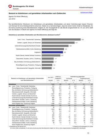 Arbeitsmarktreport

                                                                                                                                                  zurück zum Inhalt
Bestand an Arbeitslosen und gemeldeten Arbeitsstellen nach Zielberufen
Agentur für Arbeit Offenburg
Juni 2012


Die berufsfachlichen Strukturen von Arbeitslosen und gemeldeten Arbeitsstellen und deren Veränderungen lassen Chancen
und Grenzen für eine Arbeitsaufnahme erkennen. Dabei ist zu berücksichtigen, dass bei einem hohen Anteil an Beständen, für
die keine Zuordnung eines Berufsbereichs möglich ist, die Aussagekraft für alle Berufe eingeschränkt ist. Im Juni 2012 stellt
sich die Situation im Bezirk der Agentur für Arbeit Offenburg wie folgt dar:


Arbeitslose je gemeldeter Arbeitsstelle nach Berufsbereichen absteigend sortiert1)


                 Land-, Forst-, Tierwirtschaft, Gartenbau                                                                                             5,6

                Verkehr, Logistik, Schutz und Sicherheit                                                                                   4,7

            Unternehmensorga,Buchhalt,Recht,Verwalt.                                                                           3,8

              Geisteswissenschaften, Kultur,Gestaltung                                                                3,2

                                                  Insgesamt                                                          3,0

              Kaufm.Dienstl.,Handel,Vertrieb,Tourismus                                                         2,7

              Gesundheit, Soziales, Lehre u. Erziehung                                       1,7

           Bau,Architektur,Vermessung,Gebäudetechn.                                          1,7

              Rohstoffgewinnung, Produktion, Fertigung                                  1,5

               Naturwissenschaft, Geografie, Informatik                                1,4




                                                                                              Anteil an                      Veränderung gegenüber
                                                                            Jun 2012
     Bestand an Arbeitslosen und gemeldeten Arbeitsstellen                                   insgesamt                  Vormonat            Vorjahresmonat
                   nach Berufsbereichen1)                                     Anzahl               in %              absolut     in %     absolut      in %
                                                                                 1                  2                  3             4            5                6

Arbeitslose                                                                          7.949               100                 -91         -1,1           311              4,1
dar. Land-, Forst-, Tierwirtschaft, Gartenbau                                          167               2,1                  -4         -2,3            27             19,3
     Rohstoffgewinnung, Produktion, Fertigung                                        1.515              19,1                  23          1,5           244             19,2
     Bau,Architektur,Vermessung,Gebäudetechn.                                          366               4,6                   -            -             2              0,5
     Naturwissenschaft, Geografie, Informatik                                           90               1,1                   2          2,3            13             16,9
     Verkehr, Logistik, Schutz und Sicherheit                                        1.627              20,5                 -10         -0,6            98              6,4
     Kaufm.Dienstl.,Handel,Vertrieb,Tourismus                                        1.123              14,1                   3          0,3           147             15,1
     Unternehmensorga,Buchhalt,Recht,Verwalt.                                          682               8,6                  25          3,8           -25             -3,5
     Gesundheit, Soziales, Lehre u. Erziehung                                          560               7,0                  11          2,0            21              3,9
     Geisteswissenschaften, Kultur,Gestaltung                                          121               1,5                 -10         -7,6            -5             -4,0
     keine Angabe bzw. Zuordnung möglich                                             1.698              21,4                -131         -7,2          -210            -11,0
Gemeldete Arbeitsstellen                                                             2.624               100                 -63         -2,3           139              5,6
dar. Land-, Forst-, Tierwirtschaft, Gartenbau                                           30               1,1                   2          7,1            -5            -14,3
     Rohstoffgewinnung, Produktion, Fertigung                                        1.003              38,2                   7          0,7            -3             -0,3
     Bau,Architektur,Vermessung,Gebäudetechn.                                          217               8,3                 -14         -6,1            20             10,2
     Naturwissenschaft, Geografie, Informatik                                           63               2,4                   -            -            20             46,5
     Verkehr, Logistik, Schutz und Sicherheit                                          346              13,2                  -1         -0,3             3              0,9
     Kaufm.Dienstl.,Handel,Vertrieb,Tourismus                                          421              16,0                 -35         -7,7            31              7,9
     Unternehmensorga,Buchhalt,Recht,Verwalt.                                          178               6,8                  -4         -2,2            33             22,8
     Gesundheit, Soziales, Lehre u. Erziehung                                          328              12,5                 -16         -4,7            60             22,4
     Geisteswissenschaften, Kultur,Gestaltung                                           38               1,4                  -2         -5,0            -5            -11,6
     keine Angabe bzw. Zuordnung möglich                                                 *                 *                   *            *             *                *
1) Klassifizierung der Berufe 2010.                                                                                          © Statistik der Bundesagentur für Arbeit
   Ein hoher Anteil an Beständen, für die keine Zuordnung eines Berufsbereichs möglich ist, führt zu einer eingeschränkten Aussagekraft für alle Berufe.



                                                                                                                                                              13
 