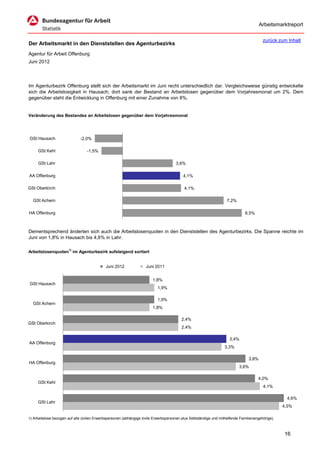 Arbeitsmarktreport

                                                                                                                                         zurück zum Inhalt
Der Arbeitsmarkt in den Dienststellen des Agenturbezirks
Agentur für Arbeit Offenburg
Juni 2012



Im Agenturbezirk Offenburg stellt sich der Arbeitsmarkt im Juni recht unterschiedlich dar. Vergleichsweise günstig entwickelte
sich die Arbeitslosigkeit in Hausach; dort sank der Bestand an Arbeitslosen gegenüber dem Vorjahresmonat um 2%. Dem
gegenüber steht die Entwicklung in Offenburg mit einer Zunahme von 8%.


Veränderung des Bestandes an Arbeitslosen gegenüber dem Vorjahresmonat




GSt Hausach                   -2,0%

     GSt Kehl                     -1,5%

     GSt Lahr                                                                         3,6%

AA Offenburg                                                                              4,1%

GSt Oberkirch                                                                              4,1%

  GSt Achern                                                                                                        7,2%

HA Offenburg                                                                                                                   8,5%



Dementsprechend änderten sich auch die Arbeitslosenquoten in den Dienststellen des Agenturbezirks. Die Spanne reichte im
Juni von 1,8% in Hausach bis 4,6% in Lahr.

Arbeitslosenquoten1) im Agenturbezirk aufsteigend sortiert


                                             Juni 2012              Juni 2011


                                                                        1,8%
GSt Hausach
                                                                           1,9%

                                                                           1,9%
  GSt Achern
                                                                        1,8%

                                                                                         2,4%
GSt Oberkirch
                                                                                         2,4%

                                                                                                                     3,4%
AA Offenburg
                                                                                                                   3,3%

                                                                                                                                 3,8%
HA Offenburg
                                                                                                                           3,6%

                                                                                                                                      4,0%
     GSt Kehl
                                                                                                                                         4,1%

                                                                                                                                                    4,6%
     GSt Lahr
                                                                                                                                                   4,5%

1) Arbeitslose bezogen auf alle zivilen Erwerbspersonen (abhängige zivile Erwerbspersonen plus Selbständige und mithelfende Familienangehörige).



                                                                                                                                                   16
 