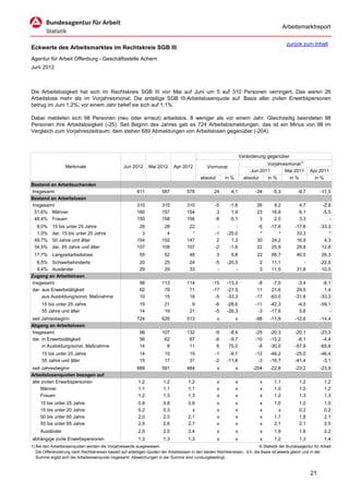 Arbeitsmarktreport

                                                                                                                                             zurück zum Inhalt
Eckwerte des Arbeitsmarktes im Rechtskreis SGB III
Agentur für Arbeit Offenburg - Geschäftsstelle Achern
Juni 2012



Die Arbeitslosigkeit hat sich im Rechtskreis SGB III von Mai auf Juni um 5 auf 310 Personen verringert. Das waren 26
Arbeitslose mehr als im Vorjahresmonat. Die anteilige SGB III-Arbeitslosenquote auf Basis aller zivilen Erwerbspersonen
betrug im Juni 1,2%; vor einem Jahr belief sie sich auf 1,1%.

Dabei meldeten sich 98 Personen (neu oder erneut) arbeitslos, 8 weniger als vor einem Jahr. Gleichzeitig beendeten 98
Personen ihre Arbeitslosigkeit (-25). Seit Beginn des Jahres gab es 724 Arbeitslosmeldungen, das ist ein Minus von 98 im
Vergleich zum Vorjahreszeitraum; dem stehen 689 Abmeldungen von Arbeitslosen gegenüber (-204).



                                                                                                                      Veränderung gegenüber
                                                                                                                                  Vorjahresmonat1)
                   Merkmale                        Jun 2012      Mai 2012      Apr 2012          Vormonat
                                                                                                                           Jun 2011       Mai 2011        Apr 2011
                                                                                             absolut       in %         absolut   in %      in %            in %
Bestand an Arbeitsuchenden
Insgesamt                                                 611           587           578            24       4,1            -34     -5,3          -9,7        -11,5
Bestand an Arbeitslosen
Insgesamt                                                 310           315           310            -5      -1,6            26       9,2           4,7          -2,8
 51,6% Männer                                             160           157           154             3       1,9            23      16,8           6,1          -5,5
 48,4% Frauen                                             150           158           156            -8      -5,1             3       2,0           3,3             -
  9,0%     15 bis unter 25 Jahre                           28            28            22             -         -            -6     -17,6         -17,6        -33,3
  1,0%     dar. 15 bis unter 20 Jahre                       3             4             *            -1     -25,0             *         *          33,3            *
 49,7%     50 Jahre und älter                             154           152           147             2       1,3            30      24,2          16,9          4,3
 34,5%     dar. 55 Jahre und älter                        107           109           107            -2      -1,8            22      25,9          29,8         12,6
 17,7% Langzeitarbeitslose                                  55           52            48              3      5,8            22      66,7          40,5         26,3
  6,5% Schwerbehinderte                                     20           25            24            -5     -20,0             2      11,1             -        -22,6
  9,4% Ausländer                                            29           29            33             -         -             3      11,5          31,8         10,0
Zugang an Arbeitslosen
Insgesamt                                                   98          113           114           -15     -13,3             -8     -7,5          -3,4         -8,1
dar. aus Erwerbstätigkeit                                   62           79            71           -17     -21,5             11     21,6          29,5          1,4
     aus Ausbildung/sonst. Maßnahme                         10           15            18            -5     -33,3            -17    -63,0         -31,8        -33,3
     15 bis unter 25 Jahre                                  15           21             9            -6     -28,6            -11    -42,3          -4,5        -59,1
     55 Jahre und älter                                     14           19            21            -5     -26,3             -3    -17,6           5,6            -
seit Jahresbeginn                                         724           626           513              x          x          -98    -11,9         -12,6        -14,4
Abgang an Arbeitslosen
Insgesamt                                                   98          107           132            -9      -8,4            -25    -20,3         -20,1        -23,3
dar. in Erwerbstätigkeit                                    56           62            87            -6      -9,7            -10    -15,2          -6,1         -4,4
     in Ausbildung/sonst. Maßnahme                          14            8            11             6      75,0             -6    -30,0         -57,9        -65,6
     15 bis unter 25 Jahre                                  14           15            15            -1      -6,7            -12    -46,2         -25,0        -46,4
     55 Jahre und älter                                     15           17            31            -2     -11,8             -3    -16,7         -41,4         -3,1
seit Jahresbeginn                                         689           591           484              x          x         -204    -22,8         -23,2        -23,9
Arbeitslosenquoten bezogen auf
alle zivilen Erwerbspersonen                               1,2           1,2           1,2             x          x            x      1,1           1,2           1,2
     Männer                                                1,1           1,1           1,1             x          x            x      1,0           1,0           1,2
     Frauen                                                1,2           1,3           1,3             x          x            x      1,2           1,3           1,3
     15 bis unter 25 Jahre                                 0,8           0,8           0,6             x          x            x      1,0           1,0           1,0
     15 bis unter 20 Jahre                                 0,2           0,3             x             x          x            x        x           0,2           0,2
     50 bis unter 65 Jahre                                 2,0           2,0           2,1             x          x            x      1,7           1,8           2,1
     55 bis unter 65 Jahre                                 2,5           2,6           2,7             x          x            x      2,1           2,1           2,5
     Ausländer                                             2,0           2,0           2,4             x          x            x      1,9           1,6           2,2
abhängige zivile Erwerbspersonen                           1,3           1,3           1,3             x          x            x      1,2           1,3           1,4
1) Bei den Arbeitslosenquoten werden die Vorjahreswerte ausgewiesen.                                                          © Statistik der Bundesagentur für Arbeit
   Die Differenzierung nach Rechtskreisen basiert auf anteiligen Quoten der Arbeitslosen in den beiden Rechtskreisen, d.h. die Basis ist jeweils gleich und in der
   Summe ergibt sich die Arbeitslosenquote insgesamt. Abweichungen in der Summe sind rundungsbedingt.


                                                                                                                                                          21
 
