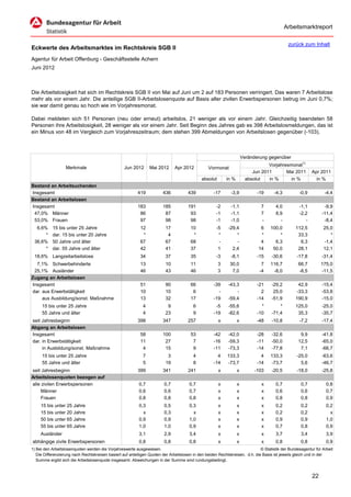 Arbeitsmarktreport

                                                                                                                                             zurück zum Inhalt
Eckwerte des Arbeitsmarktes im Rechtskreis SGB II
Agentur für Arbeit Offenburg - Geschäftsstelle Achern
Juni 2012



Die Arbeitslosigkeit hat sich im Rechtskreis SGB II von Mai auf Juni um 2 auf 183 Personen verringert. Das waren 7 Arbeitslose
mehr als vor einem Jahr. Die anteilige SGB II-Arbeitslosenquote auf Basis aller zivilen Erwerbspersonen betrug im Juni 0,7%;
sie war damit genau so hoch wie im Vorjahresmonat.

Dabei meldeten sich 51 Personen (neu oder erneut) arbeitslos, 21 weniger als vor einem Jahr. Gleichzeitig beendeten 58
Personen ihre Arbeitslosigkeit, 28 weniger als vor einem Jahr. Seit Beginn des Jahres gab es 398 Arbeitslosmeldungen, das ist
ein Minus von 48 im Vergleich zum Vorjahreszeitraum; dem stehen 399 Abmeldungen von Arbeitslosen gegenüber (-103).



                                                                                                                      Veränderung gegenüber
                                                                                                                                  Vorjahresmonat1)
                   Merkmale                        Jun 2012      Mai 2012      Apr 2012          Vormonat
                                                                                                                           Jun 2011       Mai 2011        Apr 2011
                                                                                             absolut       in %         absolut   in %      in %            in %
Bestand an Arbeitsuchenden
Insgesamt                                                 419           436           439           -17      -3,9            -19     -4,3          -0,9          -4,4
Bestand an Arbeitslosen
Insgesamt                                                 183           185           191            -2      -1,1             7       4,0          -1,1         -9,9
 47,0% Männer                                              86            87            93            -1      -1,1             7       8,9          -2,2        -11,4
 53,0% Frauen                                              97            98            98            -1      -1,0             -         -             -         -8,4
  6,6%     15 bis unter 25 Jahre                            12           17            10            -5     -29,4             6    100,0         112,5          25,0
      *    dar. 15 bis unter 20 Jahre                        *            4             *             *         *             *        *          33,3             *
 36,6%     50 Jahre und älter                               67           67            68             -         -             4      6,3           6,3          -1,4
      *    dar. 55 Jahre und älter                          42           41            37             1       2,4            14     50,0          28,1          12,1
 18,6% Langzeitarbeitslose                                  34           37            35            -3      -8,1            -15    -30,6         -17,8        -31,4
  7,1% Schwerbehinderte                                     13           10            11              3     30,0              7   116,7           66,7        175,0
 25,1% Ausländer                                            46           43            46              3      7,0             -4    -8,0           -8,5        -11,5
Zugang an Arbeitslosen
Insgesamt                                                   51           90            66           -39     -43,3            -21    -29,2         42,9         -15,4
dar. aus Erwerbstätigkeit                                   10           10             6             -         -              2     25,0        -33,3         -53,8
     aus Ausbildung/sonst. Maßnahme                         13           32            17           -19     -59,4            -14    -51,9        190,9         -15,0
     15 bis unter 25 Jahre                                   4            9              6           -5     -55,6              *        *        125,0         -25,0
     55 Jahre und älter                                      4           23              9          -19     -82,6            -10    -71,4         35,3         -35,7
seit Jahresbeginn                                         398           347           257              x          x          -48    -10,8          -7,2        -17,4
Abgang an Arbeitslosen
Insgesamt                                                   58          100            53           -42     -42,0            -28    -32,6           9,9        -41,8
dar. in Erwerbstätigkeit                                    11           27             7           -16     -59,3            -11    -50,0          12,5        -65,0
     in Ausbildung/sonst. Maßnahme                           4           15             9           -11     -73,3            -14    -77,8           7,1        -66,7
     15 bis unter 25 Jahre                                   7            3              4            4    133,3               4   133,3          -25,0        -63,6
     55 Jahre und älter                                      5           19              8          -14    -73,7             -14   -73,7            5,6        -46,7
seit Jahresbeginn                                         399           341           241              x          x         -103    -20,5         -18,0        -25,8
Arbeitslosenquoten bezogen auf
alle zivilen Erwerbspersonen                               0,7           0,7           0,7             x          x            x      0,7           0,7           0,8
     Männer                                                0,6           0,6           0,7             x          x            x      0,6           0,6           0,7
     Frauen                                                0,8           0,8           0,8             x          x            x      0,8           0,8           0,9
     15 bis unter 25 Jahre                                 0,3           0,5           0,3             x          x            x      0,2           0,2           0,2
     15 bis unter 20 Jahre                                   x           0,3             x             x          x            x      0,2           0,2             x
     50 bis unter 65 Jahre                                 0,9           0,9           1,0             x          x            x      0,9           0,9           1,0
     55 bis unter 65 Jahre                                 1,0           1,0           0,9             x          x            x      0,7           0,8           0,9
     Ausländer                                             3,1           2,9           3,4             x          x            x      3,7           3,4           3,9
abhängige zivile Erwerbspersonen                           0,8           0,8           0,8             x          x            x      0,8           0,8           0,9
1) Bei den Arbeitslosenquoten werden die Vorjahreswerte ausgewiesen.                                                          © Statistik der Bundesagentur für Arbeit
   Die Differenzierung nach Rechtskreisen basiert auf anteiligen Quoten der Arbeitslosen in den beiden Rechtskreisen, d.h. die Basis ist jeweils gleich und in der
   Summe ergibt sich die Arbeitslosenquote insgesamt. Abweichungen in der Summe sind rundungsbedingt.


                                                                                                                                                          22
 