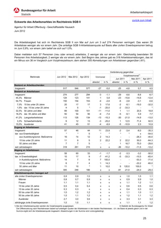 Arbeitsmarktreport

                                                                                                                                             zurück zum Inhalt
Eckwerte des Arbeitsmarktes im Rechtskreis SGB II
Agentur für Arbeit Offenburg - Geschäftsstelle Hausach
Juni 2012



Die Arbeitslosigkeit hat sich im Rechtskreis SGB II von Mai auf Juni um 3 auf 274 Personen verringert. Das waren 29
Arbeitslose weniger als vor einem Jahr. Die anteilige SGB II-Arbeitslosenquote auf Basis aller zivilen Erwerbspersonen betrug
im Juni 0,9%; vor einem Jahr belief sie sich auf 1,0%.

Dabei meldeten sich 57 Personen (neu oder erneut) arbeitslos, 2 weniger als vor einem Jahr. Gleichzeitig beendeten 59
Personen ihre Arbeitslosigkeit, 2 weniger als vor einem Jahr. Seit Beginn des Jahres gab es 318 Arbeitslosmeldungen, das ist
ein Minus von 36 im Vergleich zum Vorjahreszeitraum; dem stehen 305 Abmeldungen von Arbeitslosen gegenüber (-81).



                                                                                                                      Veränderung gegenüber
                                                                                                                                  Vorjahresmonat1)
                   Merkmale                        Jun 2012      Mai 2012      Apr 2012          Vormonat
                                                                                                                           Jun 2011       Mai 2011        Apr 2011
                                                                                             absolut       in %         absolut   in %      in %            in %
Bestand an Arbeitsuchenden
Insgesamt                                                 517           544           577           -27      -5,0            -25     -4,6           0,7           4,5
Bestand an Arbeitslosen
Insgesamt                                                 274           277           294            -3      -1,1            -29     -9,6          -8,6         -6,7
 45,3% Männer                                             124           123           141             1       0,8            -23    -15,6         -14,6        -12,4
 54,7% Frauen                                             150           154           153            -4      -2,6             -6     -3,8          -3,1         -0,6
  7,3%     15 bis unter 25 Jahre                            20           17            17             3      17,6             -2     -9,1         -19,0        -32,0
  1,5%     dar. 15 bis unter 20 Jahre                        4            5             *            -1     -20,0             -2    -33,3             -            *
 32,5%     50 Jahre und älter                               89          100           101           -11     -11,0              1      1,1          20,5         18,8
 18,2%     dar. 55 Jahre und älter                          50           54            56            -4      -7,4             -5     -9,1           5,9          7,7
 41,2% Langzeitarbeitslose                                113           126           134           -13     -10,3            -30    -21,0         -14,9        -13,0
  3,3% Schwerbehinderte                                      9           12            13            -3     -25,0              1     12,5          71,4         62,5
 15,0% Ausländer                                            41           45            51            -4      -8,9             -5    -10,9           2,3         10,9
Zugang an Arbeitslosen
Insgesamt                                                   57           46            44            11      23,9             -2     -3,4          -8,0        -35,3
dar. aus Erwerbstätigkeit                                    *            *             5             *         *              *        *             x        -54,5
     aus Ausbildung/sonst. Maßnahme                         16           14            12             2      14,3              -        -         -26,3        -40,0
     15 bis unter 25 Jahre                                  11             9             5             2     22,2             2      22,2          50,0        -64,3
     55 Jahre und älter                                      7             7             5             -        -             1      16,7          75,0        -28,6
seit Jahresbeginn                                         318           261           215              x          x          -36    -10,2         -11,5        -12,2
Abgang an Arbeitslosen
Insgesamt                                                   59           60            33            -1     -1,7              -2     -3,3          -3,2        -50,0
dar. in Erwerbstätigkeit                                    10           17             9            -7    -41,2              -5    -33,3         -10,5        -65,4
     in Ausbildung/sonst. Maßnahme                          14            7             6             7    100,0               -        -         -53,3        -71,4
     15 bis unter 25 Jahre                                   8            7              4             1     14,3             -        -         -22,2         -60,0
     55 Jahre und älter                                     11           10              *             1     10,0             6    120,0         100,0             *
seit Jahresbeginn                                         305           246           186              x          x          -81    -21,0         -24,3        -29,3
Arbeitslosenquoten bezogen auf
alle zivilen Erwerbspersonen                               0,9           0,9           1,0             x          x            x      1,0           1,0           1,1
     Männer                                                0,8           0,7           0,9             x          x            x      0,9           0,9           1,0
     Frauen                                                1,1           1,1           1,1             x          x            x      1,1           1,2           1,1
     15 bis unter 25 Jahre                                 0,5           0,4           0,4             x          x            x      0,6           0,5           0,6
     15 bis unter 20 Jahre                                 0,3           0,3             x             x          x            x      0,4           0,3           0,3
     50 bis unter 65 Jahre                                 1,0           1,2           1,2             x          x            x      1,1           1,0           1,1
     55 bis unter 65 Jahre                                 1,0           1,1           1,2             x          x            x      1,2           1,1           1,2
     Ausländer                                             2,7           3,0           3,6             x          x            x      3,3           3,1           3,3
abhängige zivile Erwerbspersonen                           1,0           1,0           1,1             x          x            x      1,1           1,1           1,2
1) Bei den Arbeitslosenquoten werden die Vorjahreswerte ausgewiesen.                                                          © Statistik der Bundesagentur für Arbeit
   Die Differenzierung nach Rechtskreisen basiert auf anteiligen Quoten der Arbeitslosen in den beiden Rechtskreisen, d.h. die Basis ist jeweils gleich und in der
   Summe ergibt sich die Arbeitslosenquote insgesamt. Abweichungen in der Summe sind rundungsbedingt.


                                                                                                                                                          25
 
