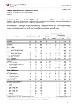 Arbeitsmarktreport

                                                                                                                                             zurück zum Inhalt
Eckwerte des Arbeitsmarktes im Rechtskreis SGB III
Agentur für Arbeit Offenburg - Geschäftsstelle Kehl
Juni 2012



Die Arbeitslosigkeit hat sich im Rechtskreis SGB III von Mai auf Juni um 8 auf 509 Personen verringert. Das waren 16
Arbeitslose mehr als im Vorjahresmonat. Die anteilige SGB III-Arbeitslosenquote auf Basis aller zivilen Erwerbspersonen
betrug im Juni 1,7%; sie war damit genau so hoch wie im Vorjahresmonat.

Dabei meldeten sich 170 Personen (neu oder erneut) arbeitslos, 5 weniger als vor einem Jahr. Gleichzeitig beendeten 171
Personen ihre Arbeitslosigkeit (-55). Seit Beginn des Jahres gab es 1.168 Arbeitslosmeldungen, das ist ein Minus von 76 im
Vergleich zum Vorjahreszeitraum; dem stehen 1.087 Abmeldungen von Arbeitslosen gegenüber (-230).



                                                                                                                      Veränderung gegenüber
                                                                                                                                  Vorjahresmonat1)
                   Merkmale                        Jun 2012      Mai 2012      Apr 2012          Vormonat
                                                                                                                           Jun 2011       Mai 2011        Apr 2011
                                                                                             absolut       in %         absolut   in %      in %            in %
Bestand an Arbeitsuchenden
Insgesamt                                                 916           880           865            36       4,1            -46     -4,8         -11,2        -13,1
Bestand an Arbeitslosen
Insgesamt                                                 509           517           489            -8      -1,5            16       3,2          -6,5        -17,3
 50,7% Männer                                             258           271           253           -13      -4,8            20       8,4          -3,9        -15,7
 49,3% Frauen                                             251           246           236             5       2,0            -4      -1,6          -9,2        -18,9
 13,9%     15 bis unter 25 Jahre                           71            71            71             -         -             14     24,6           4,4         -1,4
      *    dar. 15 bis unter 20 Jahre                       *             5             5             *         *              *        *         -28,6        -28,6
 37,9%     50 Jahre und älter                             193           197           190            -4      -2,0             -6     -3,0          -5,3        -17,4
      *    dar. 55 Jahre und älter                        132           137           129            -5      -3,6            -15    -10,2          -9,3        -24,1
 11,4% Langzeitarbeitslose                                  58           57            56              1      1,8            -10    -14,7         -25,0        -22,2
  6,7% Schwerbehinderte                                    34            32            34             2       6,3             -         -          -5,9        -12,8
 20,8% Ausländer                                          106           111            85            -5      -4,5            24      29,3          24,7        -11,5
Zugang an Arbeitslosen
Insgesamt                                                 170           242           179           -72     -29,8             -5     -2,9          30,1        -12,7
dar. aus Erwerbstätigkeit                                  96           162           109           -66     -40,7              1      1,1          60,4         -4,4
     aus Ausbildung/sonst. Maßnahme                        32            38            30            -6     -15,8              2      6,7          -7,3        -42,3
     15 bis unter 25 Jahre                                  31           41            38           -10     -24,4             -1     -3,1          17,1         -7,3
     55 Jahre und älter                                     25           34            30            -9     -26,5             -8    -24,2          41,7         15,4
seit Jahresbeginn                                       1.168           998           756              x          x          -76     -6,1          -6,6        -14,4
Abgang an Arbeitslosen
Insgesamt                                                 171           208           175           -37     -17,8            -55    -24,3          -5,9        -23,9
dar. in Erwerbstätigkeit                                   88           101            90           -13     -12,9            -41    -31,8          -3,8        -22,4
     in Ausbildung/sonst. Maßnahme                         36            44            25            -8     -18,2             10     38,5          51,7        -46,8
     15 bis unter 25 Jahre                                  26           42            37           -16     -38,1            -14    -35,0          13,5        -24,5
     55 Jahre und älter                                     30           26            18             4      15,4             -5    -14,3         -38,1        -21,7
seit Jahresbeginn                                       1.087           916           708              x          x         -230    -17,5         -16,0        -18,6
Arbeitslosenquoten bezogen auf
alle zivilen Erwerbspersonen                               1,7           1,7           1,7             x          x            x      1,7           1,9           2,0
     Männer                                                1,6           1,7           1,6             x          x            x      1,5           1,8           1,9
     Frauen                                                1,8           1,8           1,7             x          x            x      1,9           2,0           2,1
     15 bis unter 25 Jahre                                 1,9           1,9           2,0             x          x            x      1,6           1,9           1,9
     15 bis unter 20 Jahre                                   x           0,4           0,4             x          x            x      0,7           0,6           0,6
     50 bis unter 65 Jahre                                 2,1           2,2           2,3             x          x            x      2,4           2,5           2,8
     55 bis unter 65 Jahre                                 2,6           2,7           2,8             x          x            x      3,2           3,3           3,8
     Ausländer                                             4,5           4,7           3,8             x          x            x      3,6           3,9           4,3
abhängige zivile Erwerbspersonen                           1,9           2,0           1,9             x          x            x      1,9           2,1           2,3
1) Bei den Arbeitslosenquoten werden die Vorjahreswerte ausgewiesen.                                                          © Statistik der Bundesagentur für Arbeit
   Die Differenzierung nach Rechtskreisen basiert auf anteiligen Quoten der Arbeitslosen in den beiden Rechtskreisen, d.h. die Basis ist jeweils gleich und in der
   Summe ergibt sich die Arbeitslosenquote insgesamt. Abweichungen in der Summe sind rundungsbedingt.


                                                                                                                                                          27
 