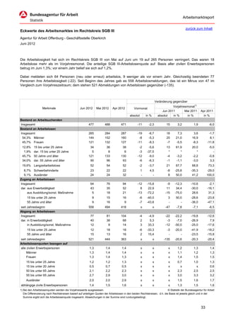 Arbeitsmarktreport

                                                                                                                                             zurück zum Inhalt
Eckwerte des Arbeitsmarktes im Rechtskreis SGB III
Agentur für Arbeit Offenburg - Geschäftsstelle Oberkirch
Juni 2012



Die Arbeitslosigkeit hat sich im Rechtskreis SGB III von Mai auf Juni um 19 auf 265 Personen verringert. Das waren 18
Arbeitslose mehr als im Vorjahresmonat. Die anteilige SGB III-Arbeitslosenquote auf Basis aller zivilen Erwerbspersonen
betrug im Juni 1,3%; vor einem Jahr belief sie sich auf 1,2%.

Dabei meldeten sich 64 Personen (neu oder erneut) arbeitslos, 9 weniger als vor einem Jahr. Gleichzeitig beendeten 77
Personen ihre Arbeitslosigkeit (-22). Seit Beginn des Jahres gab es 558 Arbeitslosmeldungen, das ist ein Minus von 47 im
Vergleich zum Vorjahreszeitraum; dem stehen 521 Abmeldungen von Arbeitslosen gegenüber (-135).



                                                                                                                      Veränderung gegenüber
                                                                                                                                  Vorjahresmonat1)
                   Merkmale                        Jun 2012      Mai 2012      Apr 2012          Vormonat
                                                                                                                           Jun 2011       Mai 2011        Apr 2011
                                                                                             absolut       in %         absolut   in %      in %            in %
Bestand an Arbeitsuchenden
Insgesamt                                                 477           488           471           -11      -2,3            15       3,2           1,9          -6,0
Bestand an Arbeitslosen
Insgesamt                                                 265           284           287           -19      -6,7            18       7,3           3,6         -1,7
 54,3% Männer                                             144           152           160            -8      -5,3            25      21,0          16,9          8,1
 45,7% Frauen                                             121           132           127           -11      -8,3            -7      -5,5          -8,3        -11,8
 12,8%     15 bis unter 25 Jahre                           34            36            38            -2      -5,6            13      61,9          20,0          -5,0
  1,9%     dar. 15 bis unter 20 Jahre                       5             8             6            -3     -37,5             *         *             *             -
 45,7%     50 Jahre und älter                             121           133           130           -12      -9,0            -4      -3,2          -2,2          -0,8
 34,0%     dar. 55 Jahre und älter                         90            96            93            -6      -6,3            -1      -1,1          -3,0           3,3
 19,6% Langzeitarbeitslose                                  52           54            52            -2      -3,7            21      67,7          68,8         73,3
  8,7% Schwerbehinderte                                     23           22            22              1      4,5             -8    -25,8         -35,3        -29,0
  9,1% Ausländer                                            24           24            32              -        -              8     50,0          41,2        100,0
Zugang an Arbeitslosen
Insgesamt                                                   64           76            94           -12     -15,8             -9    -12,3         -10,6         -2,1
dar. aus Erwerbstätigkeit                                   43           35            52             8      22,9             11     34,4         -30,0        -16,1
     aus Ausbildung/sonst. Maßnahme                          5           18            21           -13     -72,2            -15    -75,0          28,6         31,3
     15 bis unter 25 Jahre                                   9           15            16            -6     -40,0             3      50,0         -28,6        -23,8
     55 Jahre und älter                                      9           16             9            -7     -43,8             -         -         -36,0        -47,1
seit Jahresbeginn                                         558           494           418              x          x          -47     -7,8          -7,1          -6,5
Abgang an Arbeitslosen
Insgesamt                                                   77           81           104            -4      -4,9            -22    -22,2         -19,8        -12,6
dar. in Erwerbstätigkeit                                    40           38            68             2       5,3             -3     -7,0         -26,9          7,9
     in Ausbildung/sonst. Maßnahme                          12            9            14             3      33,3            -12    -50,0         -25,0        -17,6
     15 bis unter 25 Jahre                                  12           18            18            -6     -33,3             -3    -20,0         -41,9        -18,2
     55 Jahre und älter                                     15           13            16             2      15,4              -        -         -23,5        -15,8
seit Jahresbeginn                                         521           444           363              x          x         -135    -20,6         -20,3        -20,4
Arbeitslosenquoten bezogen auf
alle zivilen Erwerbspersonen                               1,3           1,4           1,4             x          x            x      1,2           1,3           1,4
     Männer                                                1,3           1,4           1,4             x          x            x      1,1           1,2           1,3
     Frauen                                                1,3           1,4           1,3             x          x            x      1,4           1,5           1,5
     15 bis unter 25 Jahre                                 1,2           1,2           1,3             x          x            x      0,7           1,0           1,3
     15 bis unter 20 Jahre                                 0,5           0,7           0,5             x          x            x        x             x           0,6
     50 bis unter 65 Jahre                                 2,1           2,2           2,3             x          x            x      2,3           2,5           2,5
     55 bis unter 65 Jahre                                 2,7           2,9           3,0             x          x            x      3,0           3,3           3,2
     Ausländer                                             2,0           2,0           2,9             x          x            x      1,5           1,6           1,7
abhängige zivile Erwerbspersonen                           1,4           1,5           1,6             x          x            x      1,3           1,5           1,6
1) Bei den Arbeitslosenquoten werden die Vorjahreswerte ausgewiesen.                                                          © Statistik der Bundesagentur für Arbeit
   Die Differenzierung nach Rechtskreisen basiert auf anteiligen Quoten der Arbeitslosen in den beiden Rechtskreisen, d.h. die Basis ist jeweils gleich und in der
   Summe ergibt sich die Arbeitslosenquote insgesamt. Abweichungen in der Summe sind rundungsbedingt.


                                                                                                                                                          33
 