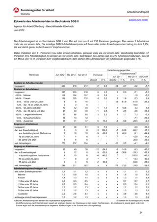 Arbeitsmarktreport

                                                                                                                                              zurück zum Inhalt
Eckwerte des Arbeitsmarktes im Rechtskreis SGB II
Agentur für Arbeit Offenburg - Geschäftsstelle Oberkirch
Juni 2012



Die Arbeitslosigkeit ist im Rechtskreis SGB II von Mai auf Juni um 8 auf 237 Personen gestiegen. Das waren 2 Arbeitslose
mehr als vor einem Jahr. Die anteilige SGB II-Arbeitslosenquote auf Basis aller zivilen Erwerbspersonen betrug im Juni 1,1%;
sie war damit genau so hoch wie im Vorjahresmonat.

Dabei meldeten sich 41 Personen (neu oder erneut) arbeitslos, genauso viele wie vor einem Jahr. Gleichzeitig beendeten 37
Personen ihre Arbeitslosigkeit, 6 weniger als vor einem Jahr. Seit Beginn des Jahres gab es 273 Arbeitslosmeldungen, das ist
ein Minus von 10 im Vergleich zum Vorjahreszeitraum; dem stehen 248 Abmeldungen von Arbeitslosen gegenüber (-76).



                                                                                                                      Veränderung gegenüber
                                                                                                                                  Vorjahresmonat1)
                   Merkmale                        Jun 2012      Mai 2012      Apr 2012          Vormonat
                                                                                                                           Jun 2011       Mai 2011        Apr 2011
                                                                                             absolut       in %         absolut   in %      in %            in %
Bestand an Arbeitsuchenden
Insgesamt                                                 420           418           417              2      0,5            -16     -3,7          -3,2          -1,7
Bestand an Arbeitslosen
Insgesamt                                                 237           229           239              8      3,5             2       0,9          -2,1          -2,0
 45,6% Männer                                             108           104           107              4      3,8             -         -          -1,9          -7,0
 54,4% Frauen                                             129           125           132              4      3,2             2       1,6          -2,3           2,3
  3,4%     15 bis unter 25 Jahre                             8            8            16              -        -            -13    -61,9         -61,9        -27,3
  1,3%     dar. 15 bis unter 20 Jahre                        3            3             5              -        -              -        -         -40,0            -
 30,8%     50 Jahre und älter                               73           72            70              1      1,4              7     10,6           4,3         -7,9
 17,3%     dar. 55 Jahre und älter                          41           40            39              1      2,5              1      2,5           2,6        -13,3
 38,0% Langzeitarbeitslose                                  90           88            85              2      2,3             1       1,1           7,3          -2,3
  5,5% Schwerbehinderte                                     13           13            12              -        -              -        -          -7,1        -20,0
 15,6% Ausländer                                            37           31            37              6     19,4             -4     -9,8         -20,5         -2,6
Zugang an Arbeitslosen
Insgesamt                                                   41           38            51             3      7,9               -        -          -5,0        -13,6
dar. aus Erwerbstätigkeit                                    6            3             8             3    100,0              -7    -53,8         -66,7        -11,1
     aus Ausbildung/sonst. Maßnahme                          7           10            10            -3    -30,0               2     40,0          -9,1        -44,4
     15 bis unter 25 Jahre                                   *             4             6             *          *            *         *        -42,9        -14,3
     55 Jahre und älter                                      6             6             6             -          -            -         -         20,0        -25,0
seit Jahresbeginn                                         273           232           194              x          x          -10     -3,5          -4,1          -4,0
Abgang an Arbeitslosen
Insgesamt                                                   37           49            39           -12     -24,5             -6    -14,0         -9,3         -40,0
dar. in Erwerbstätigkeit                                     9           12             8            -3     -25,0             -4    -30,8        -33,3         -52,9
     in Ausbildung/sonst. Maßnahme                           6           10             6            -4     -40,0              *        *        100,0         -40,0
     15 bis unter 25 Jahre                                   *             8             3             *        *              *         *         14,3        -40,0
     55 Jahre und älter                                      6             4             5             2     50,0              -         -        -63,6        -28,6
seit Jahresbeginn                                         248           211           162              x          x          -76    -23,5         -24,9        -28,6
Arbeitslosenquoten bezogen auf
alle zivilen Erwerbspersonen                               1,1           1,1           1,2             x          x            x      1,1           1,1           1,2
     Männer                                                1,0           0,9           1,0             x          x            x      1,0           1,0           1,0
     Frauen                                                1,4           1,3           1,4             x          x            x      1,3           1,4           1,4
     15 bis unter 25 Jahre                                 0,3           0,3           0,5             x          x            x      0,7           0,7           0,7
     15 bis unter 20 Jahre                                 0,3           0,3           0,4             x          x            x      0,3           0,4           0,5
     50 bis unter 65 Jahre                                 1,2           1,2           1,3             x          x            x      1,2           1,2           1,5
     55 bis unter 65 Jahre                                 1,2           1,2           1,3             x          x            x      1,3           1,3           1,6
     Ausländer                                             3,2           2,6           3,4             x          x            x      3,8           3,6           4,1
abhängige zivile Erwerbspersonen                           1,3           1,2           1,3             x          x            x      1,3           1,3           1,3
1) Bei den Arbeitslosenquoten werden die Vorjahreswerte ausgewiesen.                                                          © Statistik der Bundesagentur für Arbeit
   Die Differenzierung nach Rechtskreisen basiert auf anteiligen Quoten der Arbeitslosen in den beiden Rechtskreisen, d.h. die Basis ist jeweils gleich und in der
   Summe ergibt sich die Arbeitslosenquote insgesamt. Abweichungen in der Summe sind rundungsbedingt.


                                                                                                                                                          34
 