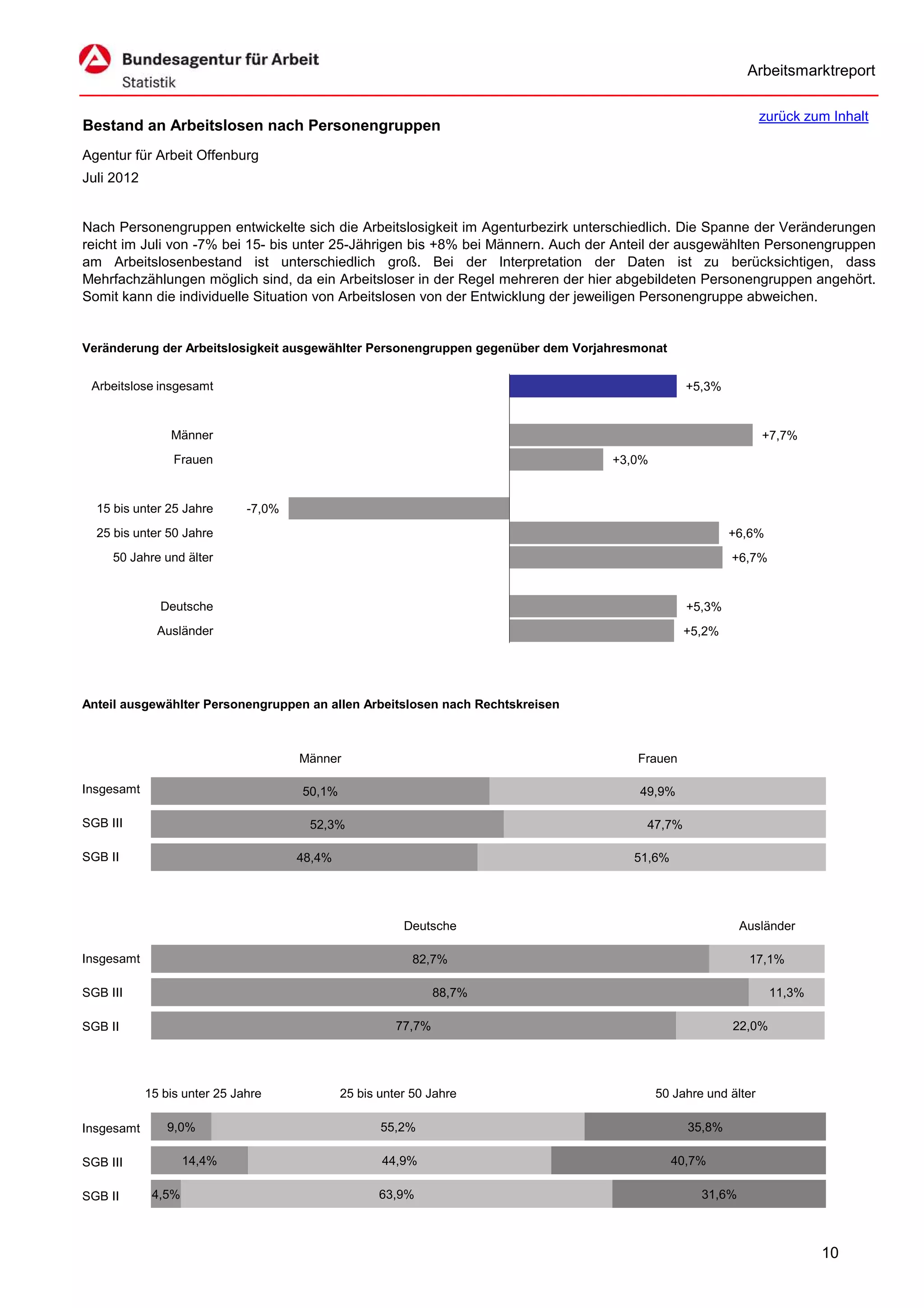 Arbeitsmarktreport

                                                                                                              zurück zum Inhalt
Bestand an Arbeitslosen nach Personengruppen
Agentur für Arbeit Offenburg
Juli 2012


Nach Personengruppen entwickelte sich die Arbeitslosigkeit im Agenturbezirk unterschiedlich. Die Spanne der Veränderungen
reicht im Juli von -7% bei 15- bis unter 25-Jährigen bis +8% bei Männern. Auch der Anteil der ausgewählten Personengruppen
am Arbeitslosenbestand ist unterschiedlich groß. Bei der Interpretation der Daten ist zu berücksichtigen, dass
Mehrfachzählungen möglich sind, da ein Arbeitsloser in der Regel mehreren der hier abgebildeten Personengruppen angehört.
Somit kann die individuelle Situation von Arbeitslosen von der Entwicklung der jeweiligen Personengruppe abweichen.


Veränderung der Arbeitslosigkeit ausgewählter Personengruppen gegenüber dem Vorjahresmonat


 Arbeitslose insgesamt                                                                         +5,3%


                Männer                                                                                        +7,7%
                 Frauen                                                          +3,0%


  15 bis unter 25 Jahre       -7,0%
  25 bis unter 50 Jahre                                                                                +6,6%
     50 Jahre und älter                                                                                +6,7%


              Deutsche                                                                         +5,3%
              Ausländer                                                                       +5,2%




Anteil ausgewählter Personengruppen an allen Arbeitslosen nach Rechtskreisen



                                      Männer                                         Frauen

Insgesamt                             50,1%                                          49,9%

SGB III                                52,3%                                          47,7%

SGB II                                48,4%                                         51,6%




                                                         Deutsche                                        Ausländer

Insgesamt                                                  82,7%                                          17,1%

SGB III                                                         88,7%                                          11,3%

SGB II                                                  77,7%                                          22,0%




            15 bis unter 25 Jahre             25 bis unter 50 Jahre                      50 Jahre und älter

Insgesamt       9,0%                                 55,2%                                     35,8%

SGB III             14,4%                            44,9%                                   40,7%

SGB II       4,5%                                    63,9%                                       31,6%



                                                                                                                       10
 