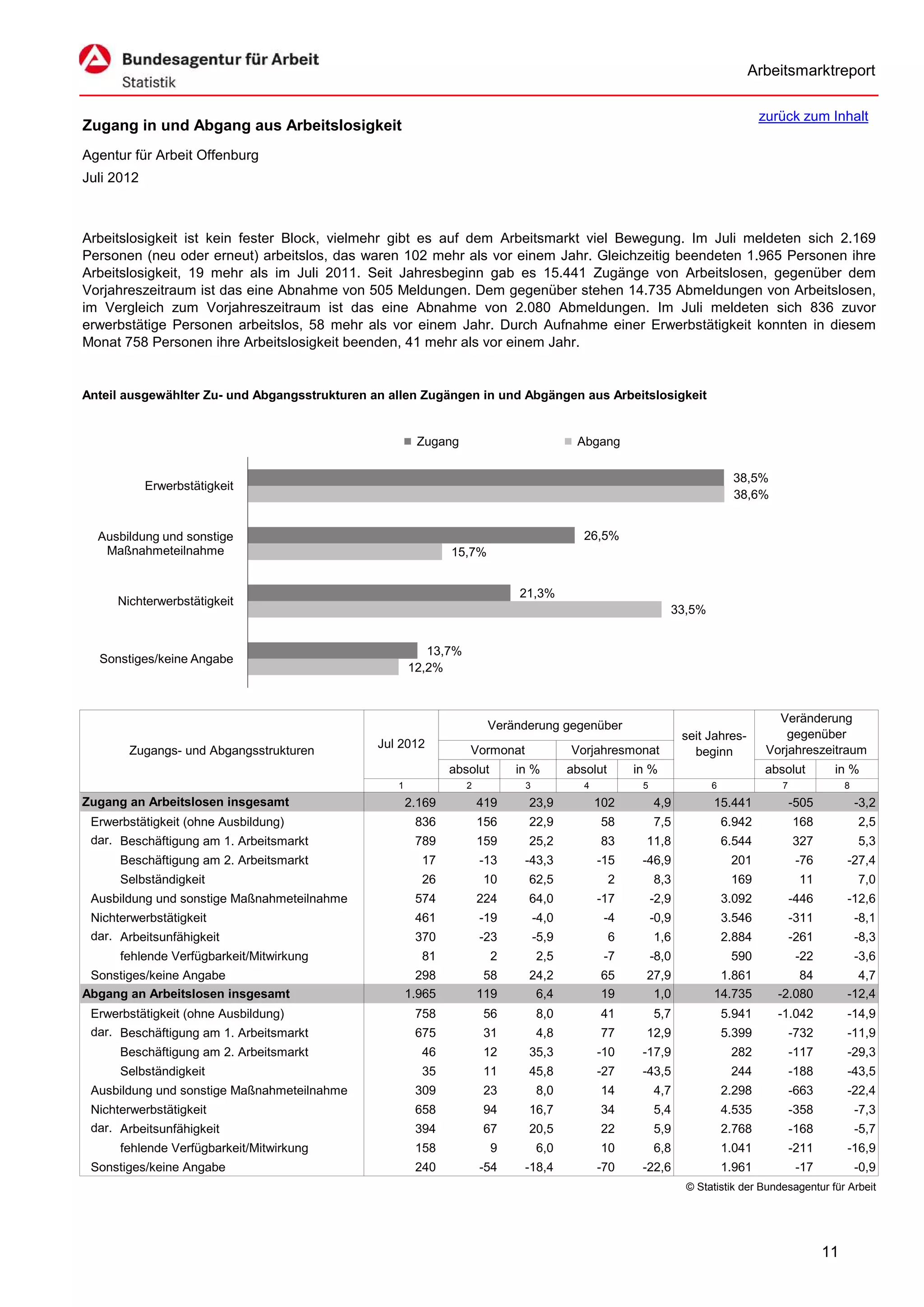 Arbeitsmarktreport

                                                                                                                                   zurück zum Inhalt
Zugang in und Abgang aus Arbeitslosigkeit
Agentur für Arbeit Offenburg
Juli 2012



Arbeitslosigkeit ist kein fester Block, vielmehr gibt es auf dem Arbeitsmarkt viel Bewegung. Im Juli meldeten sich 2.169
Personen (neu oder erneut) arbeitslos, das waren 102 mehr als vor einem Jahr. Gleichzeitig beendeten 1.965 Personen ihre
Arbeitslosigkeit, 19 mehr als im Juli 2011. Seit Jahresbeginn gab es 15.441 Zugänge von Arbeitslosen, gegenüber dem
Vorjahreszeitraum ist das eine Abnahme von 505 Meldungen. Dem gegenüber stehen 14.735 Abmeldungen von Arbeitslosen,
im Vergleich zum Vorjahreszeitraum ist das eine Abnahme von 2.080 Abmeldungen. Im Juli meldeten sich 836 zuvor
erwerbstätige Personen arbeitslos, 58 mehr als vor einem Jahr. Durch Aufnahme einer Erwerbstätigkeit konnten in diesem
Monat 758 Personen ihre Arbeitslosigkeit beenden, 41 mehr als vor einem Jahr.


Anteil ausgewählter Zu- und Abgangsstrukturen an allen Zugängen in und Abgängen aus Arbeitslosigkeit


                                                       Zugang                            Abgang

                                                                                                                             38,5%
            Erwerbstätigkeit
                                                                                                                             38,6%


  Ausbildung und sonstige                                                                  26,5%
   Maßnahmeteilnahme                                          15,7%


                                                                            21,3%
     Nichterwerbstätigkeit
                                                                                                              33,5%


                                                         13,7%
  Sonstiges/keine Angabe
                                                      12,2%



                                                                                                                                      Veränderung
                                                                      Veränderung gegenüber
                                                                                                                  seit Jahres-          gegenüber
                                               Jul 2012                                                                             Vorjahreszeitraum
       Zugangs- und Abgangsstrukturen                            Vormonat               Vorjahresmonat              beginn
                                                              absolut       in %        absolut       in %                         absolut        in %
                                                  1              2           3             4           5               6              7               8
Zugang an Arbeitslosen insgesamt                      2.169          419      23,9             102         4,9         15.441             -505            -3,2
 Erwerbstätigkeit (ohne Ausbildung)                    836           156      22,9             58          7,5             6.942          168             2,5
 dar. Beschäftigung am 1. Arbeitsmarkt                 789           159      25,2             83       11,8               6.544          327             5,3
      Beschäftigung am 2. Arbeitsmarkt                  17           -13     -43,3             -15     -46,9                201            -76        -27,4
      Selbständigkeit                                   26           10       62,5                2        8,3              169            11             7,0
 Ausbildung und sonstige Maßnahmeteilnahme             574           224      64,0             -17         -2,9            3.092          -446        -12,6
 Nichterwerbstätigkeit                                 461           -19         -4,0           -4         -0,9            3.546          -311            -8,1
 dar. Arbeitsunfähigkeit                               370           -23         -5,9             6        1,6             2.884          -261            -8,3
      fehlende Verfügbarkeit/Mitwirkung                 81              2        2,5            -7         -8,0             590            -22            -3,6
 Sonstiges/keine Angabe                                 298           58      24,2             65       27,9            1.861             84            4,7
Abgang an Arbeitslosen insgesamt                      1.965          119       6,4             19        1,0           14.735         -2.080          -12,4
 Erwerbstätigkeit (ohne Ausbildung)                    758           56          8,0           41          5,7             5.941      -1.042          -14,9
 dar. Beschäftigung am 1. Arbeitsmarkt                 675           31          4,8           77       12,9               5.399          -732        -11,9
      Beschäftigung am 2. Arbeitsmarkt                  46           12       35,3             -10     -17,9                282           -117        -29,3
      Selbständigkeit                                   35           11       45,8             -27     -43,5                244           -188        -43,5
 Ausbildung und sonstige Maßnahmeteilnahme             309           23          8,0           14          4,7             2.298          -663        -22,4
 Nichterwerbstätigkeit                                 658           94       16,7             34          5,4             4.535          -358            -7,3
 dar. Arbeitsunfähigkeit                               394           67       20,5             22          5,9             2.768          -168            -5,7
      fehlende Verfügbarkeit/Mitwirkung                158              9        6,0           10          6,8             1.041          -211        -16,9
 Sonstiges/keine Angabe                                240           -54     -18,4             -70     -22,6               1.961           -17            -0,9
                                                                                                                  © Statistik der Bundesagentur für Arbeit




                                                                                                                                                 11
 