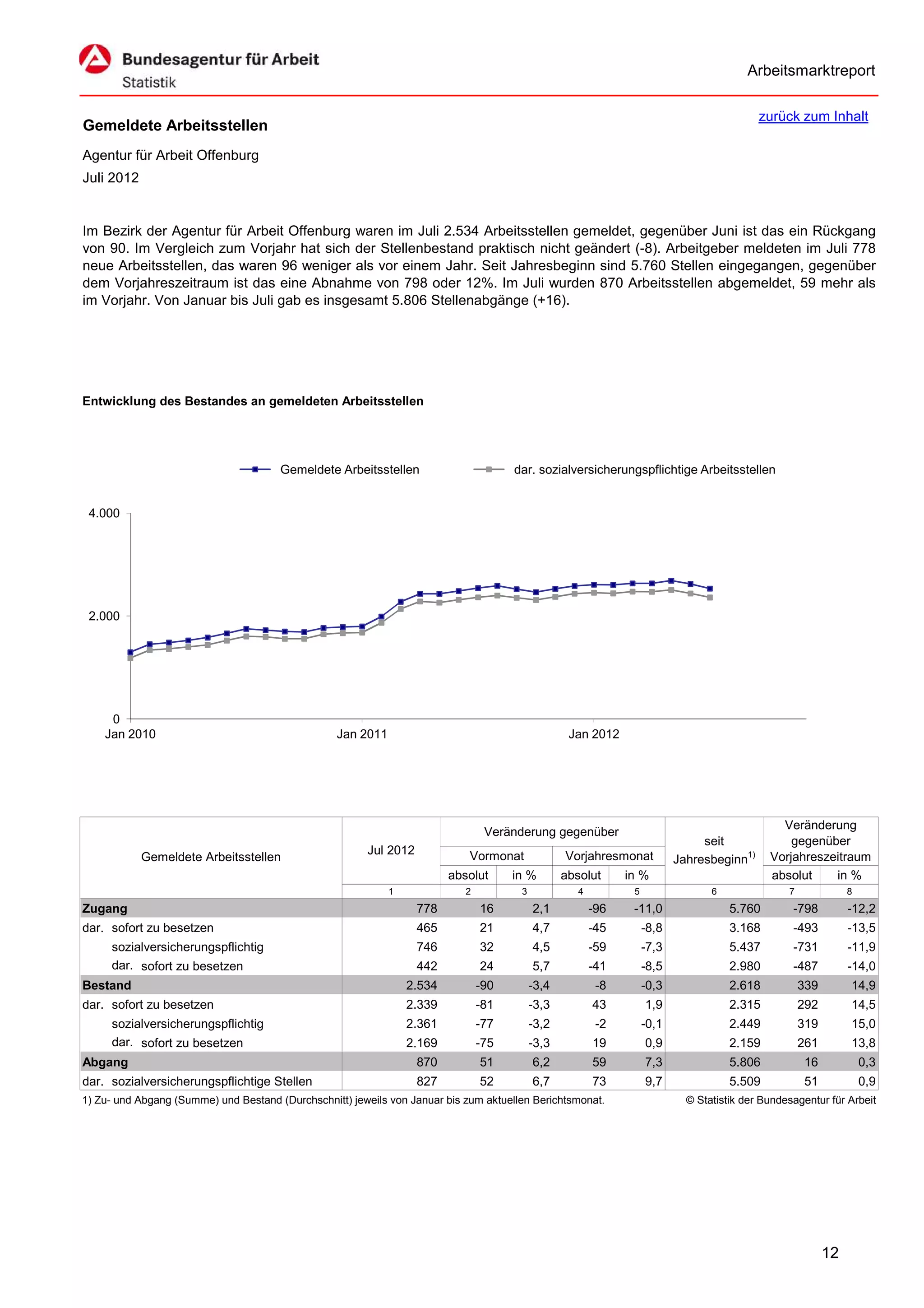 Arbeitsmarktreport

                                                                                                                                            zurück zum Inhalt
Gemeldete Arbeitsstellen
Agentur für Arbeit Offenburg
Juli 2012


Im Bezirk der Agentur für Arbeit Offenburg waren im Juli 2.534 Arbeitsstellen gemeldet, gegenüber Juni ist das ein Rückgang
von 90. Im Vergleich zum Vorjahr hat sich der Stellenbestand praktisch nicht geändert (-8). Arbeitgeber meldeten im Juli 778
neue Arbeitsstellen, das waren 96 weniger als vor einem Jahr. Seit Jahresbeginn sind 5.760 Stellen eingegangen, gegenüber
dem Vorjahreszeitraum ist das eine Abnahme von 798 oder 12%. Im Juli wurden 870 Arbeitsstellen abgemeldet, 59 mehr als
im Vorjahr. Von Januar bis Juli gab es insgesamt 5.806 Stellenabgänge (+16).




Entwicklung des Bestandes an gemeldeten Arbeitsstellen




                                       Gemeldete Arbeitsstellen                       dar. sozialversicherungspflichtige Arbeitsstellen


 4.000




 2.000




     0
    Jan 2010                                      Jan 2011                                         Jan 2012




                                                                                                                                                Veränderung
                                                                                 Veränderung gegenüber
                                                                                                                                seit              gegenüber
                                                        Jul 2012             Vormonat             Vorjahresmonat
            Gemeldete Arbeitsstellen                                                                                       Jahresbeginn1)     Vorjahreszeitraum
                                                                         absolut      in %        absolut      in %                           absolut    in %
                                                             1              2          3             4          5                 6               7              8
Zugang                                                             778          16         2,1           -96    -11,0                 5.760        -798          -12,2
dar. sofort zu besetzen                                            465          21         4,7           -45        -8,8              3.168        -493          -13,5
     sozialversicherungspflichtig                                  746          32         4,5           -59        -7,3              5.437        -731          -11,9
     dar. sofort zu besetzen                                       442          24         5,7           -41        -8,5              2.980        -487          -14,0
Bestand                                                          2.534          -90        -3,4           -8        -0,3              2.618           339        14,9
dar. sofort zu besetzen                                          2.339          -81        -3,3          43         1,9               2.315           292        14,5
     sozialversicherungspflichtig                                2.361          -77        -3,2           -2        -0,1              2.449           319        15,0
     dar. sofort zu besetzen                                     2.169          -75        -3,3          19         0,9               2.159           261        13,8
Abgang                                                             870          51         6,2           59         7,3               5.806           16             0,3
dar. sozialversicherungspflichtige Stellen                         827          52         6,7           73         9,7               5.509           51             0,9
1) Zu- und Abgang (Summe) und Bestand (Durchschnitt) jeweils von Januar bis zum aktuellen Berichtsmonat.                     © Statistik der Bundesagentur für Arbeit




                                                                                                                                                            12
 