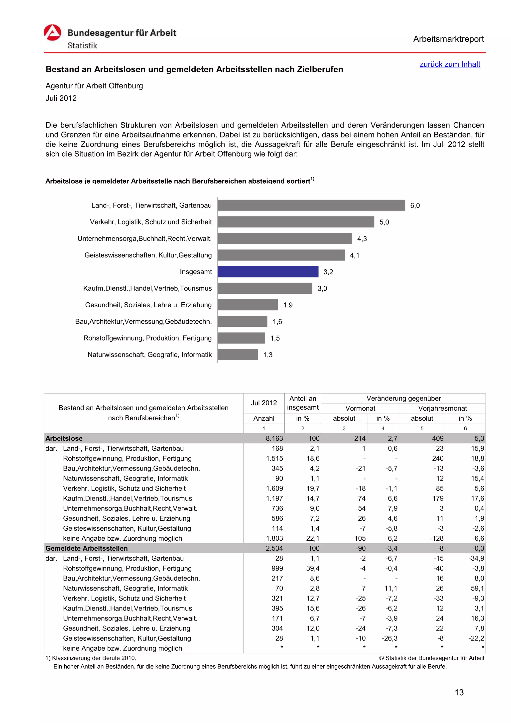 Arbeitsmarktreport

                                                                                                                                            zurück zum Inhalt
Bestand an Arbeitslosen und gemeldeten Arbeitsstellen nach Zielberufen
Agentur für Arbeit Offenburg
Juli 2012


Die berufsfachlichen Strukturen von Arbeitslosen und gemeldeten Arbeitsstellen und deren Veränderungen lassen Chancen
und Grenzen für eine Arbeitsaufnahme erkennen. Dabei ist zu berücksichtigen, dass bei einem hohen Anteil an Beständen, für
die keine Zuordnung eines Berufsbereichs möglich ist, die Aussagekraft für alle Berufe eingeschränkt ist. Im Juli 2012 stellt
sich die Situation im Bezirk der Agentur für Arbeit Offenburg wie folgt dar:


Arbeitslose je gemeldeter Arbeitsstelle nach Berufsbereichen absteigend sortiert1)


                 Land-, Forst-, Tierwirtschaft, Gartenbau                                                                                6,0

                Verkehr, Logistik, Schutz und Sicherheit                                                                        5,0

            Unternehmensorga,Buchhalt,Recht,Verwalt.                                                                      4,3

              Geisteswissenschaften, Kultur,Gestaltung                                                                  4,1

                                                  Insgesamt                                                   3,2

              Kaufm.Dienstl.,Handel,Vertrieb,Tourismus                                                    3,0

              Gesundheit, Soziales, Lehre u. Erziehung                                      1,9

           Bau,Architektur,Vermessung,Gebäudetechn.                                   1,6

              Rohstoffgewinnung, Produktion, Fertigung                                1,5

               Naturwissenschaft, Geografie, Informatik                          1,3




                                                                                              Anteil an                 Veränderung gegenüber
                                                                             Jul 2012
     Bestand an Arbeitslosen und gemeldeten Arbeitsstellen                                   insgesamt             Vormonat            Vorjahresmonat
                   nach Berufsbereichen1)                                     Anzahl              in %          absolut     in %     absolut      in %
                                                                                 1                 2                3           4              5               6

Arbeitslose                                                                          8.163              100              214      2,7               409              5,3
dar. Land-, Forst-, Tierwirtschaft, Gartenbau                                          168              2,1                1      0,6                23             15,9
     Rohstoffgewinnung, Produktion, Fertigung                                        1.515             18,6                -        -               240             18,8
     Bau,Architektur,Vermessung,Gebäudetechn.                                          345              4,2              -21     -5,7               -13             -3,6
     Naturwissenschaft, Geografie, Informatik                                           90              1,1                -        -                12             15,4
     Verkehr, Logistik, Schutz und Sicherheit                                        1.609             19,7              -18     -1,1                85              5,6
     Kaufm.Dienstl.,Handel,Vertrieb,Tourismus                                        1.197             14,7               74      6,6               179             17,6
     Unternehmensorga,Buchhalt,Recht,Verwalt.                                          736              9,0               54      7,9                 3              0,4
     Gesundheit, Soziales, Lehre u. Erziehung                                          586              7,2               26      4,6                11              1,9
     Geisteswissenschaften, Kultur,Gestaltung                                          114              1,4               -7     -5,8                -3             -2,6
     keine Angabe bzw. Zuordnung möglich                                             1.803             22,1              105      6,2              -128             -6,6
Gemeldete Arbeitsstellen                                                             2.534              100              -90     -3,4                -8             -0,3
dar. Land-, Forst-, Tierwirtschaft, Gartenbau                                           28              1,1               -2     -6,7               -15            -34,9
     Rohstoffgewinnung, Produktion, Fertigung                                          999             39,4               -4     -0,4               -40             -3,8
     Bau,Architektur,Vermessung,Gebäudetechn.                                          217              8,6                -        -                16              8,0
     Naturwissenschaft, Geografie, Informatik                                           70              2,8                7     11,1                26             59,1
     Verkehr, Logistik, Schutz und Sicherheit                                          321             12,7              -25     -7,2               -33             -9,3
     Kaufm.Dienstl.,Handel,Vertrieb,Tourismus                                          395             15,6              -26     -6,2                12              3,1
     Unternehmensorga,Buchhalt,Recht,Verwalt.                                          171              6,7               -7     -3,9                24             16,3
     Gesundheit, Soziales, Lehre u. Erziehung                                          304             12,0              -24     -7,3                22              7,8
     Geisteswissenschaften, Kultur,Gestaltung                                           28              1,1              -10    -26,3                -8            -22,2
     keine Angabe bzw. Zuordnung möglich                                                 *                *                *        *                 *                *
1) Klassifizierung der Berufe 2010.                                                                                          © Statistik der Bundesagentur für Arbeit
   Ein hoher Anteil an Beständen, für die keine Zuordnung eines Berufsbereichs möglich ist, führt zu einer eingeschränkten Aussagekraft für alle Berufe.



                                                                                                                                                          13
 