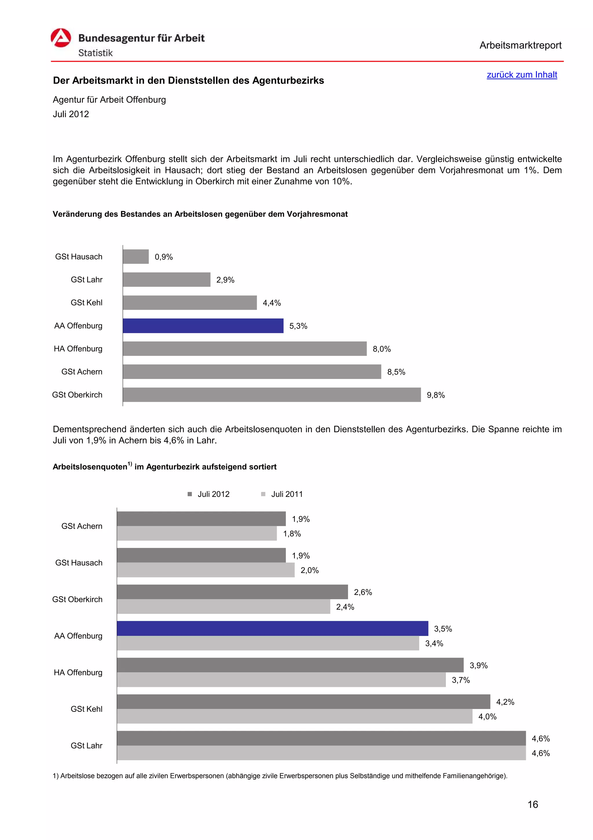 Arbeitsmarktreport

                                                                                                                                         zurück zum Inhalt
Der Arbeitsmarkt in den Dienststellen des Agenturbezirks
Agentur für Arbeit Offenburg
Juli 2012



Im Agenturbezirk Offenburg stellt sich der Arbeitsmarkt im Juli recht unterschiedlich dar. Vergleichsweise günstig entwickelte
sich die Arbeitslosigkeit in Hausach; dort stieg der Bestand an Arbeitslosen gegenüber dem Vorjahresmonat um 1%. Dem
gegenüber steht die Entwicklung in Oberkirch mit einer Zunahme von 10%.


Veränderung des Bestandes an Arbeitslosen gegenüber dem Vorjahresmonat




GSt Hausach                     0,9%

     GSt Lahr                                      2,9%

     GSt Kehl                                                     4,4%

AA Offenburg                                                              5,3%

HA Offenburg                                                                                          8,0%

  GSt Achern                                                                                             8,5%

GSt Oberkirch                                                                                                         9,8%



Dementsprechend änderten sich auch die Arbeitslosenquoten in den Dienststellen des Agenturbezirks. Die Spanne reichte im
Juli von 1,9% in Achern bis 4,6% in Lahr.

Arbeitslosenquoten1) im Agenturbezirk aufsteigend sortiert


                                             Juli 2012               Juli 2011


                                                                           1,9%
  GSt Achern
                                                                         1,8%

                                                                           1,9%
GSt Hausach
                                                                              2,0%

                                                                                               2,6%
GSt Oberkirch
                                                                                         2,4%

                                                                                                                        3,5%
AA Offenburg
                                                                                                                     3,4%

                                                                                                                                    3,9%
HA Offenburg
                                                                                                                              3,7%

                                                                                                                                            4,2%
     GSt Kehl
                                                                                                                                      4,0%

                                                                                                                                                   4,6%
     GSt Lahr
                                                                                                                                                   4,6%

1) Arbeitslose bezogen auf alle zivilen Erwerbspersonen (abhängige zivile Erwerbspersonen plus Selbständige und mithelfende Familienangehörige).



                                                                                                                                                   16
 