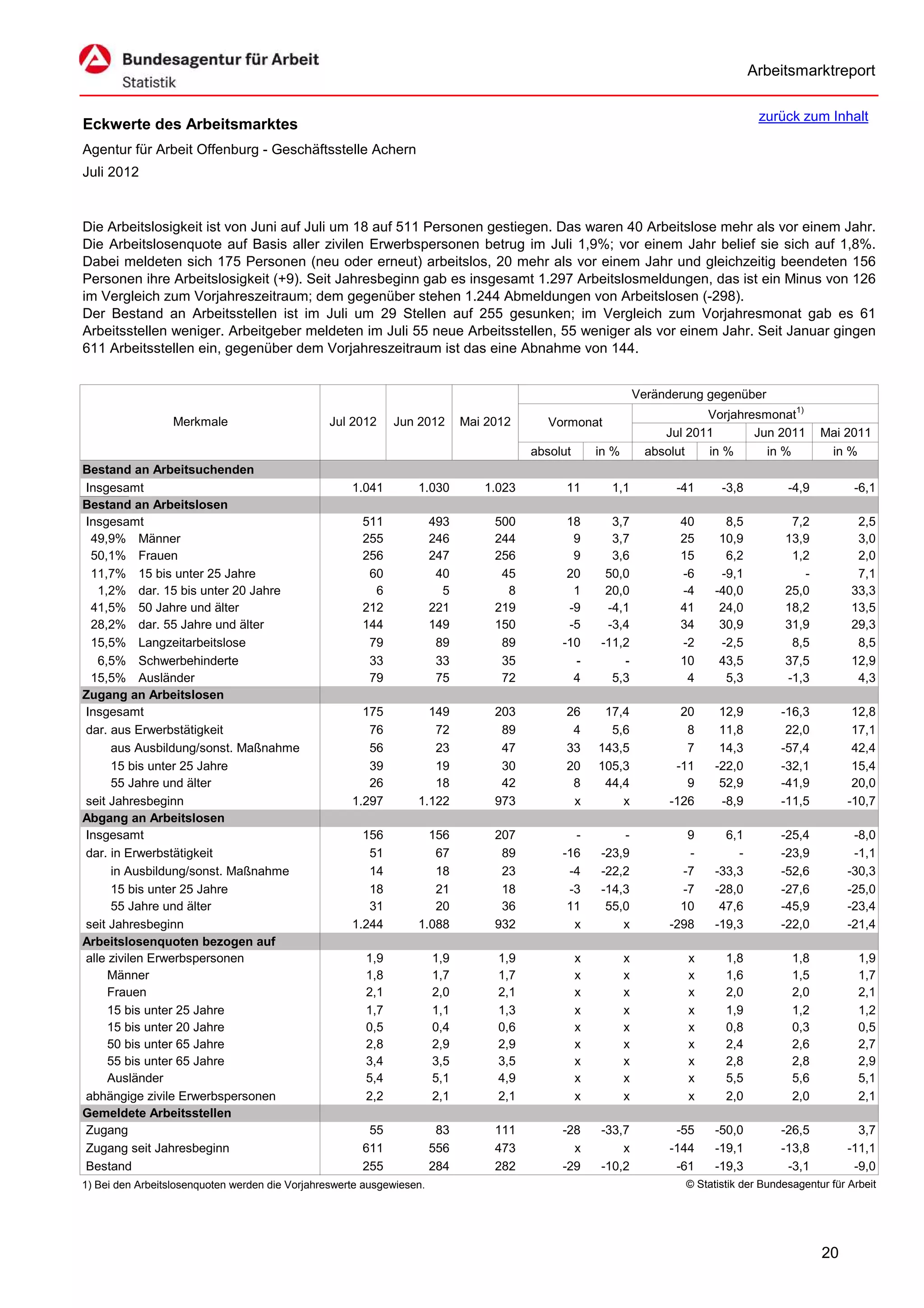 Arbeitsmarktreport

                                                                                                                                         zurück zum Inhalt
Eckwerte des Arbeitsmarktes
Agentur für Arbeit Offenburg - Geschäftsstelle Achern
Juli 2012


Die Arbeitslosigkeit ist von Juni auf Juli um 18 auf 511 Personen gestiegen. Das waren 40 Arbeitslose mehr als vor einem Jahr.
Die Arbeitslosenquote auf Basis aller zivilen Erwerbspersonen betrug im Juli 1,9%; vor einem Jahr belief sie sich auf 1,8%.
Dabei meldeten sich 175 Personen (neu oder erneut) arbeitslos, 20 mehr als vor einem Jahr und gleichzeitig beendeten 156
Personen ihre Arbeitslosigkeit (+9). Seit Jahresbeginn gab es insgesamt 1.297 Arbeitslosmeldungen, das ist ein Minus von 126
im Vergleich zum Vorjahreszeitraum; dem gegenüber stehen 1.244 Abmeldungen von Arbeitslosen (-298).
Der Bestand an Arbeitsstellen ist im Juli um 29 Stellen auf 255 gesunken; im Vergleich zum Vorjahresmonat gab es 61
Arbeitsstellen weniger. Arbeitgeber meldeten im Juli 55 neue Arbeitsstellen, 55 weniger als vor einem Jahr. Seit Januar gingen
611 Arbeitsstellen ein, gegenüber dem Vorjahreszeitraum ist das eine Abnahme von 144.


                                                                                                                  Veränderung gegenüber
                                                                                                                              Vorjahresmonat1)
                  Merkmale                       Jul 2012     Jun 2012       Mai 2012       Vormonat
                                                                                                                       Jul 2011       Jun 2011        Mai 2011
                                                                                         absolut       in %         absolut   in %      in %           in %
Bestand an Arbeitsuchenden
Insgesamt                                            1.041        1.030         1.023          11        1,1             -41     -3,8          -4,9          -6,1
Bestand an Arbeitslosen
Insgesamt                                              511             493        500          18        3,7             40       8,5          7,2           2,5
 49,9% Männer                                          255             246        244           9        3,7             25      10,9         13,9           3,0
 50,1% Frauen                                          256             247        256           9        3,6             15       6,2          1,2           2,0
 11,7% 15 bis unter 25 Jahre                            60              40         45          20       50,0             -6      -9,1            -           7,1
   1,2% dar. 15 bis unter 20 Jahre                       6               5          8           1       20,0             -4     -40,0         25,0          33,3
 41,5% 50 Jahre und älter                              212             221        219          -9       -4,1             41      24,0         18,2          13,5
 28,2% dar. 55 Jahre und älter                         144             149        150          -5       -3,4             34      30,9         31,9          29,3
 15,5% Langzeitarbeitslose                              79              89         89         -10      -11,2             -2      -2,5          8,5           8,5
   6,5% Schwerbehinderte                                33              33         35           -          -             10      43,5         37,5          12,9
 15,5% Ausländer                                        79              75         72           4        5,3              4       5,3         -1,3           4,3
Zugang an Arbeitslosen
Insgesamt                                              175          149           203          26       17,4              20     12,9         -16,3         12,8
dar. aus Erwerbstätigkeit                               76           72            89           4        5,6               8     11,8          22,0         17,1
      aus Ausbildung/sonst. Maßnahme                    56           23            47          33      143,5               7     14,3         -57,4         42,4
      15 bis unter 25 Jahre                             39           19            30          20      105,3             -11    -22,0         -32,1         15,4
      55 Jahre und älter                                26           18            42           8       44,4               9     52,9         -41,9         20,0
seit Jahresbeginn                                    1.297        1.122           973           x          x            -126     -8,9         -11,5        -10,7
Abgang an Arbeitslosen
Insgesamt                                              156          156           207           -          -               9      6,1         -25,4         -8,0
dar. in Erwerbstätigkeit                                51           67            89         -16      -23,9               -        -         -23,9         -1,1
      in Ausbildung/sonst. Maßnahme                     14           18            23          -4      -22,2              -7    -33,3         -52,6        -30,3
      15 bis unter 25 Jahre                             18           21            18          -3      -14,3              -7    -28,0         -27,6        -25,0
      55 Jahre und älter                                31           20            36          11       55,0              10     47,6         -45,9        -23,4
seit Jahresbeginn                                    1.244        1.088           932           x          x            -298    -19,3         -22,0        -21,4
Arbeitslosenquoten bezogen auf
alle zivilen Erwerbspersonen                            1,9            1,9         1,9             x          x            x      1,8           1,8           1,9
     Männer                                             1,8            1,7         1,7             x          x            x      1,6           1,5           1,7
     Frauen                                             2,1            2,0         2,1             x          x            x      2,0           2,0           2,1
     15 bis unter 25 Jahre                              1,7            1,1         1,3             x          x            x      1,9           1,2           1,2
     15 bis unter 20 Jahre                              0,5            0,4         0,6             x          x            x      0,8           0,3           0,5
     50 bis unter 65 Jahre                              2,8            2,9         2,9             x          x            x      2,4           2,6           2,7
     55 bis unter 65 Jahre                              3,4            3,5         3,5             x          x            x      2,8           2,8           2,9
     Ausländer                                          5,4            5,1         4,9             x          x            x      5,5           5,6           5,1
abhängige zivile Erwerbspersonen                        2,2            2,1         2,1             x          x            x      2,0           2,0           2,1
Gemeldete Arbeitsstellen
Zugang                                                  55              83        111         -28      -33,7             -55    -50,0         -26,5          3,7
Zugang seit Jahresbeginn                               611             556        473           x          x            -144    -19,1         -13,8        -11,1
Bestand                                                255             284        282         -29      -10,2             -61    -19,3          -3,1         -9,0
1) Bei den Arbeitslosenquoten werden die Vorjahreswerte ausgewiesen.                                                      © Statistik der Bundesagentur für Arbeit




                                                                                                                                                      20
 
