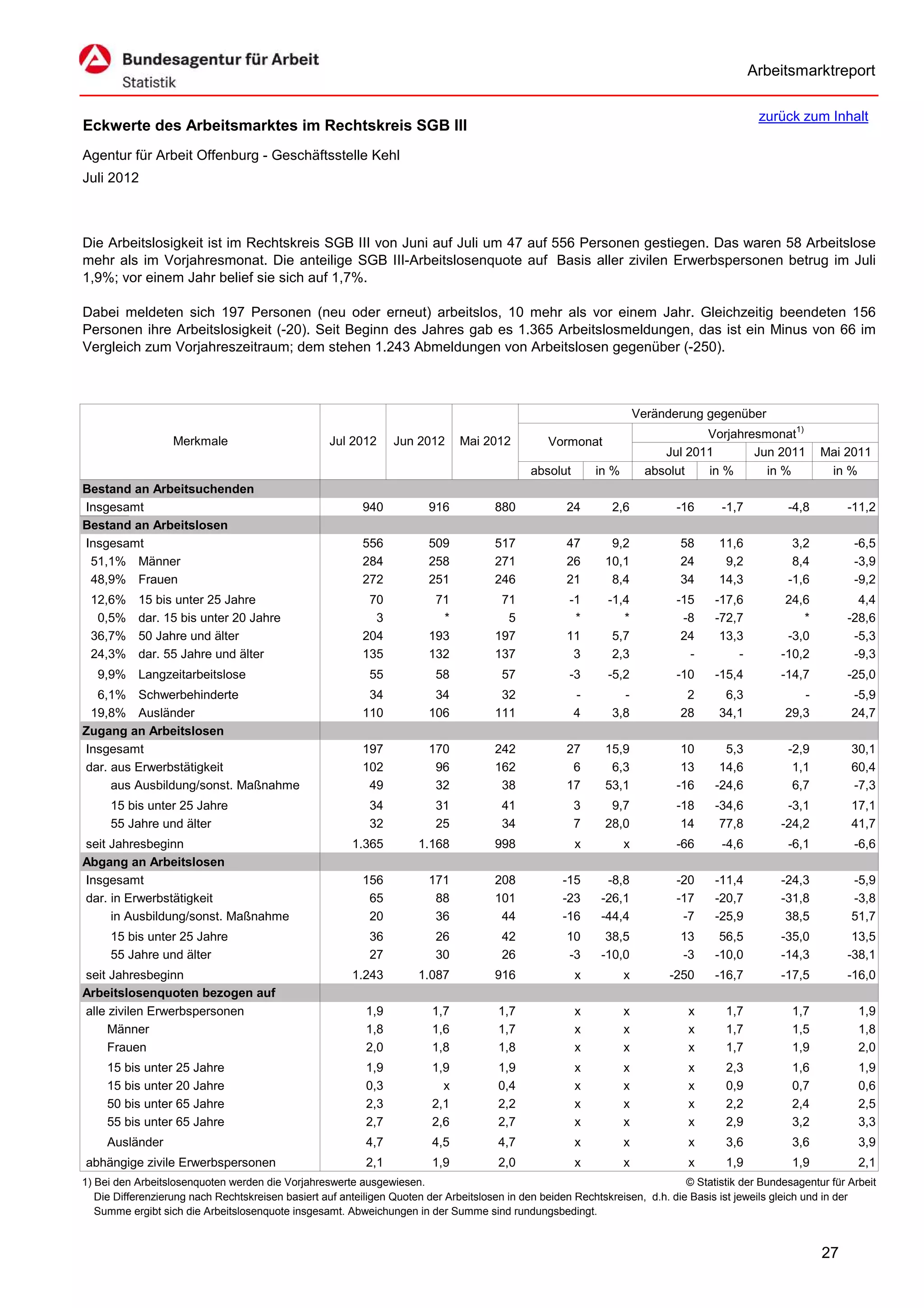 Arbeitsmarktreport

                                                                                                                                             zurück zum Inhalt
Eckwerte des Arbeitsmarktes im Rechtskreis SGB III
Agentur für Arbeit Offenburg - Geschäftsstelle Kehl
Juli 2012



Die Arbeitslosigkeit ist im Rechtskreis SGB III von Juni auf Juli um 47 auf 556 Personen gestiegen. Das waren 58 Arbeitslose
mehr als im Vorjahresmonat. Die anteilige SGB III-Arbeitslosenquote auf Basis aller zivilen Erwerbspersonen betrug im Juli
1,9%; vor einem Jahr belief sie sich auf 1,7%.

Dabei meldeten sich 197 Personen (neu oder erneut) arbeitslos, 10 mehr als vor einem Jahr. Gleichzeitig beendeten 156
Personen ihre Arbeitslosigkeit (-20). Seit Beginn des Jahres gab es 1.365 Arbeitslosmeldungen, das ist ein Minus von 66 im
Vergleich zum Vorjahreszeitraum; dem stehen 1.243 Abmeldungen von Arbeitslosen gegenüber (-250).



                                                                                                                      Veränderung gegenüber
                                                                                                                                  Vorjahresmonat1)
                   Merkmale                        Jul 2012      Jun 2012      Mai 2012          Vormonat
                                                                                                                           Jul 2011       Jun 2011        Mai 2011
                                                                                             absolut       in %         absolut   in %      in %           in %
Bestand an Arbeitsuchenden
Insgesamt                                                 940           916           880            24       2,6            -16     -1,7          -4,8        -11,2
Bestand an Arbeitslosen
Insgesamt                                                 556           509           517            47       9,2            58      11,6           3,2          -6,5
 51,1% Männer                                             284           258           271            26      10,1            24       9,2           8,4          -3,9
 48,9% Frauen                                             272           251           246            21       8,4            34      14,3          -1,6          -9,2
 12,6%     15 bis unter 25 Jahre                           70            71            71            -1      -1,4            -15    -17,6          24,6          4,4
  0,5%     dar. 15 bis unter 20 Jahre                       3             *             5             *         *             -8    -72,7             *        -28,6
 36,7%     50 Jahre und älter                             204           193           197            11       5,7             24     13,3          -3,0         -5,3
 24,3%     dar. 55 Jahre und älter                        135           132           137             3       2,3              -        -         -10,2         -9,3
   9,9% Langzeitarbeitslose                                 55           58            57            -3      -5,2            -10    -15,4         -14,7        -25,0
  6,1% Schwerbehinderte                                    34            34            32              -        -             2       6,3             -         -5,9
 19,8% Ausländer                                          110           106           111              4      3,8            28      34,1          29,3         24,7
Zugang an Arbeitslosen
Insgesamt                                                 197           170           242            27      15,9             10      5,3          -2,9         30,1
dar. aus Erwerbstätigkeit                                 102            96           162             6       6,3             13     14,6           1,1         60,4
     aus Ausbildung/sonst. Maßnahme                        49            32            38            17      53,1            -16    -24,6           6,7         -7,3
     15 bis unter 25 Jahre                                  34           31            41              3      9,7            -18    -34,6          -3,1         17,1
     55 Jahre und älter                                     32           25            34              7     28,0             14     77,8         -24,2         41,7
seit Jahresbeginn                                       1.365         1.168           998              x          x          -66     -4,6          -6,1          -6,6
Abgang an Arbeitslosen
Insgesamt                                                 156           171           208           -15      -8,8            -20    -11,4         -24,3         -5,9
dar. in Erwerbstätigkeit                                   65            88           101           -23     -26,1            -17    -20,7         -31,8         -3,8
     in Ausbildung/sonst. Maßnahme                         20            36            44           -16     -44,4             -7    -25,9          38,5         51,7
     15 bis unter 25 Jahre                                  36           26            42            10      38,5            13      56,5         -35,0         13,5
     55 Jahre und älter                                     27           30            26            -3     -10,0            -3     -10,0         -14,3        -38,1
seit Jahresbeginn                                       1.243         1.087           916              x          x         -250    -16,7         -17,5        -16,0
Arbeitslosenquoten bezogen auf
alle zivilen Erwerbspersonen                               1,9           1,7           1,7             x          x            x      1,7           1,7           1,9
     Männer                                                1,8           1,6           1,7             x          x            x      1,7           1,5           1,8
     Frauen                                                2,0           1,8           1,8             x          x            x      1,7           1,9           2,0
     15 bis unter 25 Jahre                                 1,9           1,9           1,9             x          x            x      2,3           1,6           1,9
     15 bis unter 20 Jahre                                 0,3             x           0,4             x          x            x      0,9           0,7           0,6
     50 bis unter 65 Jahre                                 2,3           2,1           2,2             x          x            x      2,2           2,4           2,5
     55 bis unter 65 Jahre                                 2,7           2,6           2,7             x          x            x      2,9           3,2           3,3
     Ausländer                                             4,7           4,5           4,7             x          x            x      3,6           3,6           3,9
abhängige zivile Erwerbspersonen                           2,1           1,9           2,0             x          x            x      1,9           1,9           2,1
1) Bei den Arbeitslosenquoten werden die Vorjahreswerte ausgewiesen.                                                          © Statistik der Bundesagentur für Arbeit
   Die Differenzierung nach Rechtskreisen basiert auf anteiligen Quoten der Arbeitslosen in den beiden Rechtskreisen, d.h. die Basis ist jeweils gleich und in der
   Summe ergibt sich die Arbeitslosenquote insgesamt. Abweichungen in der Summe sind rundungsbedingt.


                                                                                                                                                          27
 