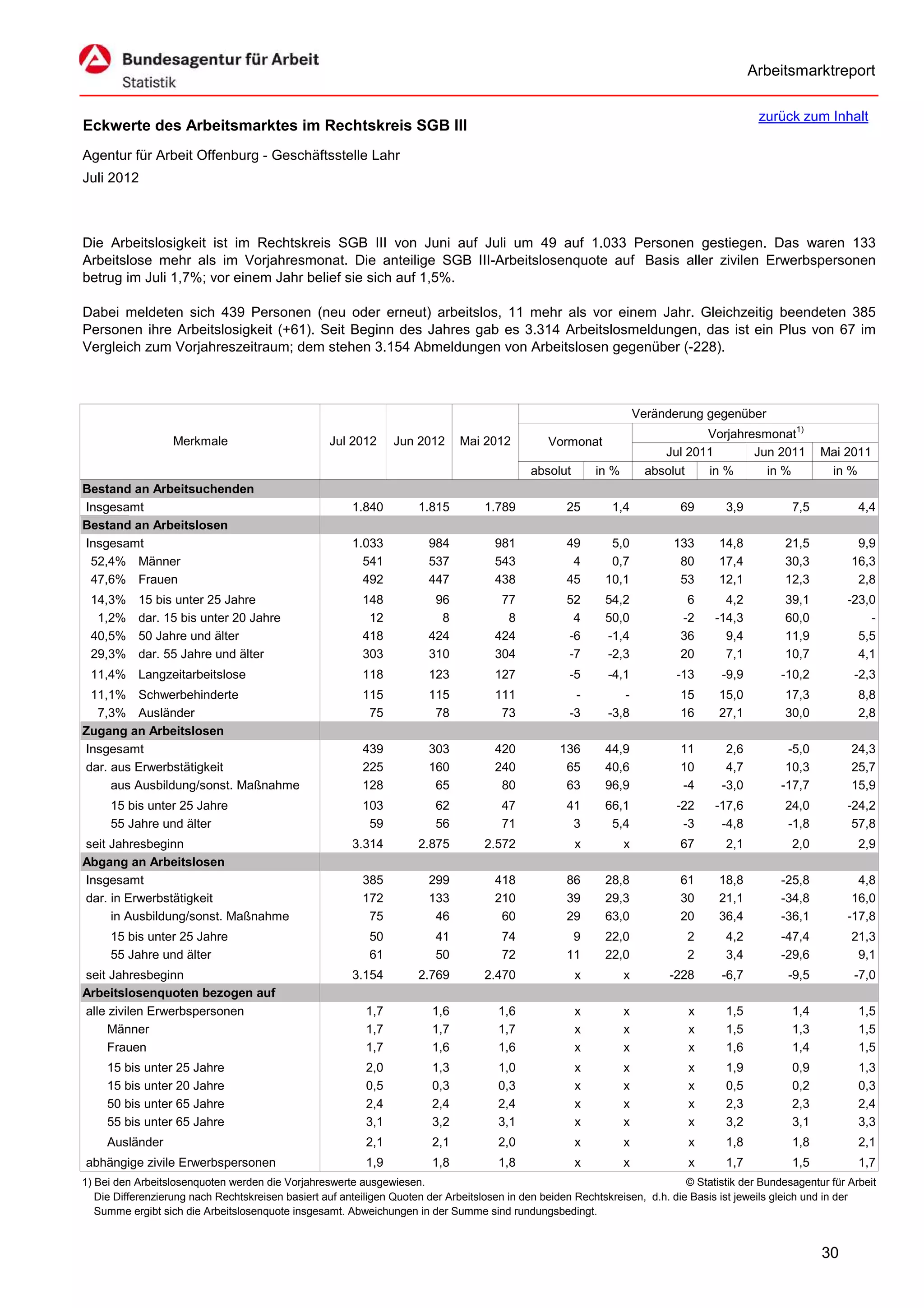 Arbeitsmarktreport

                                                                                                                                             zurück zum Inhalt
Eckwerte des Arbeitsmarktes im Rechtskreis SGB III
Agentur für Arbeit Offenburg - Geschäftsstelle Lahr
Juli 2012



Die Arbeitslosigkeit ist im Rechtskreis SGB III von Juni auf Juli um 49 auf 1.033 Personen gestiegen. Das waren 133
Arbeitslose mehr als im Vorjahresmonat. Die anteilige SGB III-Arbeitslosenquote auf Basis aller zivilen Erwerbspersonen
betrug im Juli 1,7%; vor einem Jahr belief sie sich auf 1,5%.

Dabei meldeten sich 439 Personen (neu oder erneut) arbeitslos, 11 mehr als vor einem Jahr. Gleichzeitig beendeten 385
Personen ihre Arbeitslosigkeit (+61). Seit Beginn des Jahres gab es 3.314 Arbeitslosmeldungen, das ist ein Plus von 67 im
Vergleich zum Vorjahreszeitraum; dem stehen 3.154 Abmeldungen von Arbeitslosen gegenüber (-228).



                                                                                                                      Veränderung gegenüber
                                                                                                                                  Vorjahresmonat1)
                   Merkmale                        Jul 2012      Jun 2012      Mai 2012          Vormonat
                                                                                                                           Jul 2011       Jun 2011        Mai 2011
                                                                                             absolut       in %         absolut   in %      in %           in %
Bestand an Arbeitsuchenden
Insgesamt                                               1.840         1.815         1.789            25       1,4            69       3,9           7,5           4,4
Bestand an Arbeitslosen
Insgesamt                                               1.033           984           981            49       5,0           133      14,8          21,5          9,9
 52,4% Männer                                             541           537           543             4       0,7            80      17,4          30,3         16,3
 47,6% Frauen                                             492           447           438            45      10,1            53      12,1          12,3          2,8
 14,3%     15 bis unter 25 Jahre                          148            96            77            52      54,2             6       4,2          39,1        -23,0
  1,2%     dar. 15 bis unter 20 Jahre                      12             8             8             4      50,0            -2     -14,3          60,0            -
 40,5%     50 Jahre und älter                             418           424           424            -6      -1,4            36       9,4          11,9          5,5
 29,3%     dar. 55 Jahre und älter                        303           310           304            -7      -2,3            20       7,1          10,7          4,1
 11,4% Langzeitarbeitslose                                118           123           127            -5      -4,1            -13     -9,9         -10,2          -2,3
 11,1% Schwerbehinderte                                   115           115           111             -         -            15      15,0          17,3           8,8
  7,3% Ausländer                                           75            78            73            -3      -3,8            16      27,1          30,0           2,8
Zugang an Arbeitslosen
Insgesamt                                                 439           303           420          136       44,9            11       2,6          -5,0         24,3
dar. aus Erwerbstätigkeit                                 225           160           240           65       40,6            10       4,7          10,3         25,7
     aus Ausbildung/sonst. Maßnahme                       128            65            80           63       96,9            -4      -3,0         -17,7         15,9
     15 bis unter 25 Jahre                                103            62            47            41      66,1            -22    -17,6          24,0        -24,2
     55 Jahre und älter                                    59            56            71             3       5,4             -3     -4,8          -1,8         57,8
seit Jahresbeginn                                       3.314         2.875         2.572              x          x          67       2,1           2,0           2,9
Abgang an Arbeitslosen
Insgesamt                                                 385           299           418            86      28,8            61      18,8         -25,8          4,8
dar. in Erwerbstätigkeit                                  172           133           210            39      29,3            30      21,1         -34,8         16,0
     in Ausbildung/sonst. Maßnahme                         75            46            60            29      63,0            20      36,4         -36,1        -17,8
     15 bis unter 25 Jahre                                  50           41            74             9      22,0             2       4,2         -47,4         21,3
     55 Jahre und älter                                     61           50            72            11      22,0             2       3,4         -29,6          9,1
seit Jahresbeginn                                       3.154         2.769         2.470              x          x         -228     -6,7          -9,5          -7,0
Arbeitslosenquoten bezogen auf
alle zivilen Erwerbspersonen                               1,7           1,6           1,6             x          x            x      1,5           1,4           1,5
     Männer                                                1,7           1,7           1,7             x          x            x      1,5           1,3           1,5
     Frauen                                                1,7           1,6           1,6             x          x            x      1,6           1,4           1,5
     15 bis unter 25 Jahre                                 2,0           1,3           1,0             x          x            x      1,9           0,9           1,3
     15 bis unter 20 Jahre                                 0,5           0,3           0,3             x          x            x      0,5           0,2           0,3
     50 bis unter 65 Jahre                                 2,4           2,4           2,4             x          x            x      2,3           2,3           2,4
     55 bis unter 65 Jahre                                 3,1           3,2           3,1             x          x            x      3,2           3,1           3,3
     Ausländer                                             2,1           2,1           2,0             x          x            x      1,8           1,8           2,1
abhängige zivile Erwerbspersonen                           1,9           1,8           1,8             x          x            x      1,7           1,5           1,7
1) Bei den Arbeitslosenquoten werden die Vorjahreswerte ausgewiesen.                                                          © Statistik der Bundesagentur für Arbeit
   Die Differenzierung nach Rechtskreisen basiert auf anteiligen Quoten der Arbeitslosen in den beiden Rechtskreisen, d.h. die Basis ist jeweils gleich und in der
   Summe ergibt sich die Arbeitslosenquote insgesamt. Abweichungen in der Summe sind rundungsbedingt.


                                                                                                                                                          30
 