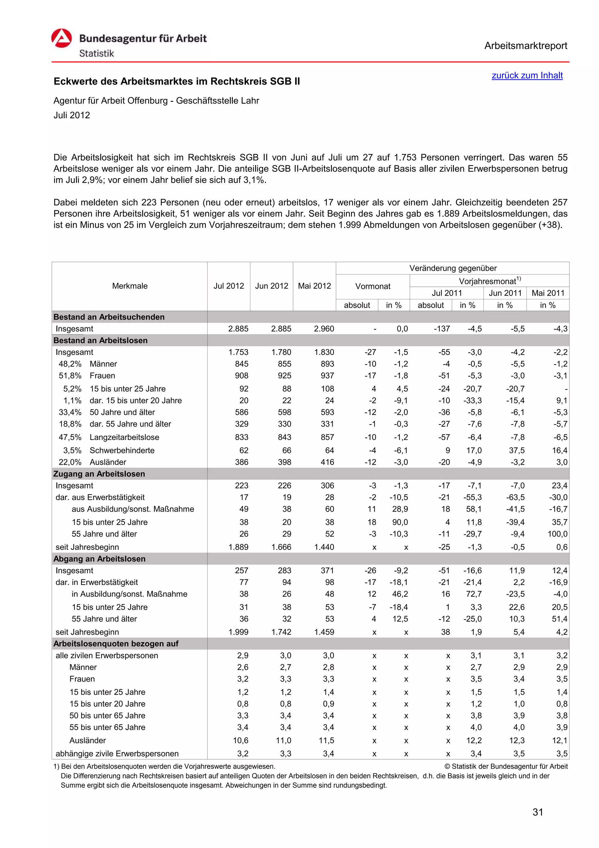 Arbeitsmarktreport

                                                                                                                                             zurück zum Inhalt
Eckwerte des Arbeitsmarktes im Rechtskreis SGB II
Agentur für Arbeit Offenburg - Geschäftsstelle Lahr
Juli 2012



Die Arbeitslosigkeit hat sich im Rechtskreis SGB II von Juni auf Juli um 27 auf 1.753 Personen verringert. Das waren 55
Arbeitslose weniger als vor einem Jahr. Die anteilige SGB II-Arbeitslosenquote auf Basis aller zivilen Erwerbspersonen betrug
im Juli 2,9%; vor einem Jahr belief sie sich auf 3,1%.

Dabei meldeten sich 223 Personen (neu oder erneut) arbeitslos, 17 weniger als vor einem Jahr. Gleichzeitig beendeten 257
Personen ihre Arbeitslosigkeit, 51 weniger als vor einem Jahr. Seit Beginn des Jahres gab es 1.889 Arbeitslosmeldungen, das
ist ein Minus von 25 im Vergleich zum Vorjahreszeitraum; dem stehen 1.999 Abmeldungen von Arbeitslosen gegenüber (+38).



                                                                                                                      Veränderung gegenüber
                                                                                                                                  Vorjahresmonat1)
                   Merkmale                        Jul 2012      Jun 2012      Mai 2012          Vormonat
                                                                                                                           Jul 2011       Jun 2011        Mai 2011
                                                                                             absolut       in %         absolut   in %      in %           in %
Bestand an Arbeitsuchenden
Insgesamt                                               2.885         2.885         2.960              -      0,0           -137     -4,5          -5,5          -4,3
Bestand an Arbeitslosen
Insgesamt                                               1.753         1.780         1.830           -27      -1,5            -55     -3,0          -4,2          -2,2
 48,2% Männer                                             845           855           893           -10      -1,2             -4     -0,5          -5,5          -1,2
 51,8% Frauen                                             908           925           937           -17      -1,8            -51     -5,3          -3,0          -3,1
  5,2%     15 bis unter 25 Jahre                           92            88           108             4       4,5            -24    -20,7         -20,7             -
  1,1%     dar. 15 bis unter 20 Jahre                      20            22            24            -2      -9,1            -10    -33,3         -15,4           9,1
 33,4%     50 Jahre und älter                             586           598           593           -12      -2,0            -36     -5,8          -6,1          -5,3
 18,8%     dar. 55 Jahre und älter                        329           330           331            -1      -0,3            -27     -7,6          -7,8          -5,7
 47,5% Langzeitarbeitslose                                833           843           857           -10      -1,2            -57     -6,4          -7,8          -6,5
  3,5% Schwerbehinderte                                    62            66            64            -4      -6,1              9     17,0          37,5         16,4
 22,0% Ausländer                                          386           398           416           -12      -3,0            -20     -4,9          -3,2          3,0
Zugang an Arbeitslosen
Insgesamt                                                 223           226           306            -3      -1,3            -17     -7,1          -7,0         23,4
dar. aus Erwerbstätigkeit                                  17            19            28            -2     -10,5            -21    -55,3         -63,5        -30,0
     aus Ausbildung/sonst. Maßnahme                        49            38            60            11      28,9             18     58,1         -41,5        -16,7
     15 bis unter 25 Jahre                                  38           20            38            18      90,0              4     11,8         -39,4         35,7
     55 Jahre und älter                                     26           29            52            -3     -10,3            -11    -29,7          -9,4        100,0
seit Jahresbeginn                                       1.889         1.666         1.440              x          x          -25     -1,3          -0,5           0,6
Abgang an Arbeitslosen
Insgesamt                                                 257           283           371           -26      -9,2            -51    -16,6          11,9         12,4
dar. in Erwerbstätigkeit                                   77            94            98           -17     -18,1            -21    -21,4           2,2        -16,9
     in Ausbildung/sonst. Maßnahme                         38            26            48            12      46,2             16     72,7         -23,5         -4,0
     15 bis unter 25 Jahre                                  31           38            53            -7     -18,4              1      3,3          22,6         20,5
     55 Jahre und älter                                     36           32            53             4      12,5            -12    -25,0          10,3         51,4
seit Jahresbeginn                                       1.999         1.742         1.459              x          x          38       1,9           5,4           4,2
Arbeitslosenquoten bezogen auf
alle zivilen Erwerbspersonen                               2,9           3,0           3,0             x          x            x      3,1           3,1           3,2
     Männer                                                2,6           2,7           2,8             x          x            x      2,7           2,9           2,9
     Frauen                                                3,2           3,3           3,3             x          x            x      3,5           3,4           3,5
     15 bis unter 25 Jahre                                 1,2           1,2           1,4             x          x            x      1,5           1,5           1,4
     15 bis unter 20 Jahre                                 0,8           0,8           0,9             x          x            x      1,2           1,0           0,8
     50 bis unter 65 Jahre                                 3,3           3,4           3,4             x          x            x      3,8           3,9           3,8
     55 bis unter 65 Jahre                                 3,4           3,4           3,4             x          x            x      4,0           4,0           3,9
     Ausländer                                           10,6          11,0          11,5              x          x            x     12,2          12,3         12,1
abhängige zivile Erwerbspersonen                           3,2           3,3           3,4             x          x            x      3,4           3,5           3,5
1) Bei den Arbeitslosenquoten werden die Vorjahreswerte ausgewiesen.                                                          © Statistik der Bundesagentur für Arbeit
   Die Differenzierung nach Rechtskreisen basiert auf anteiligen Quoten der Arbeitslosen in den beiden Rechtskreisen, d.h. die Basis ist jeweils gleich und in der
   Summe ergibt sich die Arbeitslosenquote insgesamt. Abweichungen in der Summe sind rundungsbedingt.


                                                                                                                                                          31
 