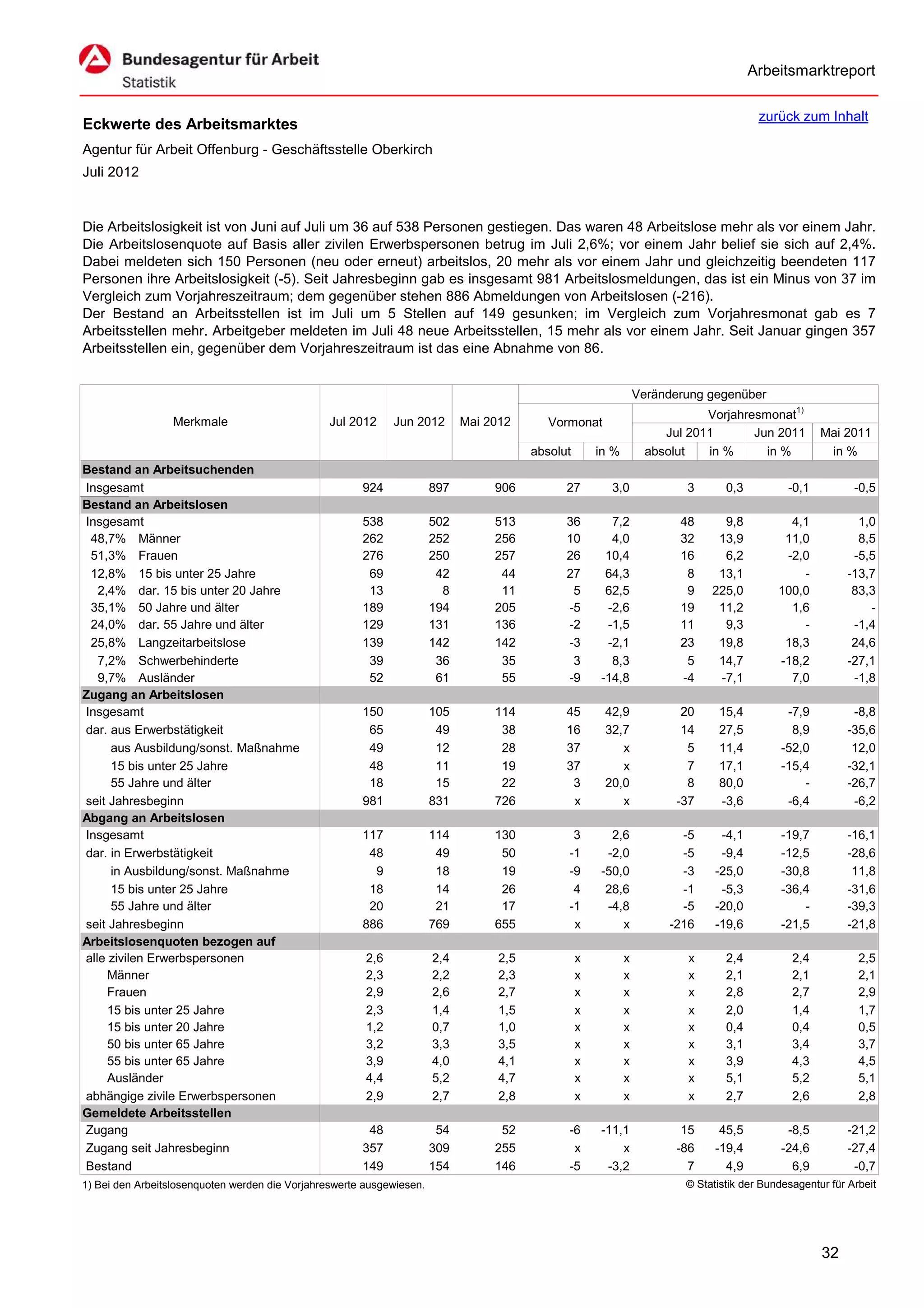 Arbeitsmarktreport

                                                                                                                                         zurück zum Inhalt
Eckwerte des Arbeitsmarktes
Agentur für Arbeit Offenburg - Geschäftsstelle Oberkirch
Juli 2012


Die Arbeitslosigkeit ist von Juni auf Juli um 36 auf 538 Personen gestiegen. Das waren 48 Arbeitslose mehr als vor einem Jahr.
Die Arbeitslosenquote auf Basis aller zivilen Erwerbspersonen betrug im Juli 2,6%; vor einem Jahr belief sie sich auf 2,4%.
Dabei meldeten sich 150 Personen (neu oder erneut) arbeitslos, 20 mehr als vor einem Jahr und gleichzeitig beendeten 117
Personen ihre Arbeitslosigkeit (-5). Seit Jahresbeginn gab es insgesamt 981 Arbeitslosmeldungen, das ist ein Minus von 37 im
Vergleich zum Vorjahreszeitraum; dem gegenüber stehen 886 Abmeldungen von Arbeitslosen (-216).
Der Bestand an Arbeitsstellen ist im Juli um 5 Stellen auf 149 gesunken; im Vergleich zum Vorjahresmonat gab es 7
Arbeitsstellen mehr. Arbeitgeber meldeten im Juli 48 neue Arbeitsstellen, 15 mehr als vor einem Jahr. Seit Januar gingen 357
Arbeitsstellen ein, gegenüber dem Vorjahreszeitraum ist das eine Abnahme von 86.


                                                                                                                  Veränderung gegenüber
                                                                                                                              Vorjahresmonat1)
                  Merkmale                       Jul 2012     Jun 2012       Mai 2012       Vormonat
                                                                                                                       Jul 2011       Jun 2011        Mai 2011
                                                                                         absolut       in %         absolut   in %      in %           in %
Bestand an Arbeitsuchenden
Insgesamt                                              924             897        906          27        3,0              3       0,3          -0,1          -0,5
Bestand an Arbeitslosen
Insgesamt                                              538             502        513          36        7,2             48      9,8           4,1           1,0
 48,7% Männer                                          262             252        256          10        4,0             32     13,9          11,0           8,5
 51,3% Frauen                                          276             250        257          26       10,4             16      6,2          -2,0          -5,5
 12,8% 15 bis unter 25 Jahre                            69              42         44          27       64,3              8     13,1             -         -13,7
   2,4% dar. 15 bis unter 20 Jahre                      13               8         11           5       62,5              9    225,0         100,0          83,3
 35,1% 50 Jahre und älter                              189             194        205          -5       -2,6             19     11,2           1,6             -
 24,0% dar. 55 Jahre und älter                         129             131        136          -2       -1,5             11      9,3             -          -1,4
 25,8% Langzeitarbeitslose                             139             142        142          -3       -2,1             23     19,8          18,3          24,6
   7,2% Schwerbehinderte                                39              36         35           3        8,3              5     14,7         -18,2         -27,1
   9,7% Ausländer                                       52              61         55          -9      -14,8             -4     -7,1           7,0          -1,8
Zugang an Arbeitslosen
Insgesamt                                              150             105        114          45       42,9              20    15,4           -7,9         -8,8
dar. aus Erwerbstätigkeit                               65              49         38          16       32,7              14    27,5            8,9        -35,6
      aus Ausbildung/sonst. Maßnahme                    49              12         28          37          x               5    11,4          -52,0         12,0
      15 bis unter 25 Jahre                             48              11         19          37          x               7    17,1          -15,4        -32,1
      55 Jahre und älter                                18              15         22           3       20,0               8    80,0              -        -26,7
seit Jahresbeginn                                      981             831        726           x          x             -37    -3,6           -6,4         -6,2
Abgang an Arbeitslosen
Insgesamt                                              117             114        130           3        2,6              -5     -4,1         -19,7        -16,1
dar. in Erwerbstätigkeit                                48              49         50          -1       -2,0              -5     -9,4         -12,5        -28,6
      in Ausbildung/sonst. Maßnahme                      9              18         19          -9      -50,0              -3    -25,0         -30,8         11,8
      15 bis unter 25 Jahre                             18              14         26           4       28,6              -1     -5,3         -36,4        -31,6
      55 Jahre und älter                                20              21         17          -1       -4,8              -5    -20,0             -        -39,3
seit Jahresbeginn                                      886             769        655           x          x            -216    -19,6         -21,5        -21,8
Arbeitslosenquoten bezogen auf
alle zivilen Erwerbspersonen                            2,6            2,4         2,5             x          x            x      2,4           2,4           2,5
     Männer                                             2,3            2,2         2,3             x          x            x      2,1           2,1           2,1
     Frauen                                             2,9            2,6         2,7             x          x            x      2,8           2,7           2,9
     15 bis unter 25 Jahre                              2,3            1,4         1,5             x          x            x      2,0           1,4           1,7
     15 bis unter 20 Jahre                              1,2            0,7         1,0             x          x            x      0,4           0,4           0,5
     50 bis unter 65 Jahre                              3,2            3,3         3,5             x          x            x      3,1           3,4           3,7
     55 bis unter 65 Jahre                              3,9            4,0         4,1             x          x            x      3,9           4,3           4,5
     Ausländer                                          4,4            5,2         4,7             x          x            x      5,1           5,2           5,1
abhängige zivile Erwerbspersonen                        2,9            2,7         2,8             x          x            x      2,7           2,6           2,8
Gemeldete Arbeitsstellen
Zugang                                                  48              54         52          -6      -11,1              15     45,5          -8,5        -21,2
Zugang seit Jahresbeginn                               357             309        255           x          x             -86    -19,4         -24,6        -27,4
Bestand                                                149             154        146          -5       -3,2               7      4,9           6,9         -0,7
1) Bei den Arbeitslosenquoten werden die Vorjahreswerte ausgewiesen.                                                      © Statistik der Bundesagentur für Arbeit




                                                                                                                                                      32
 