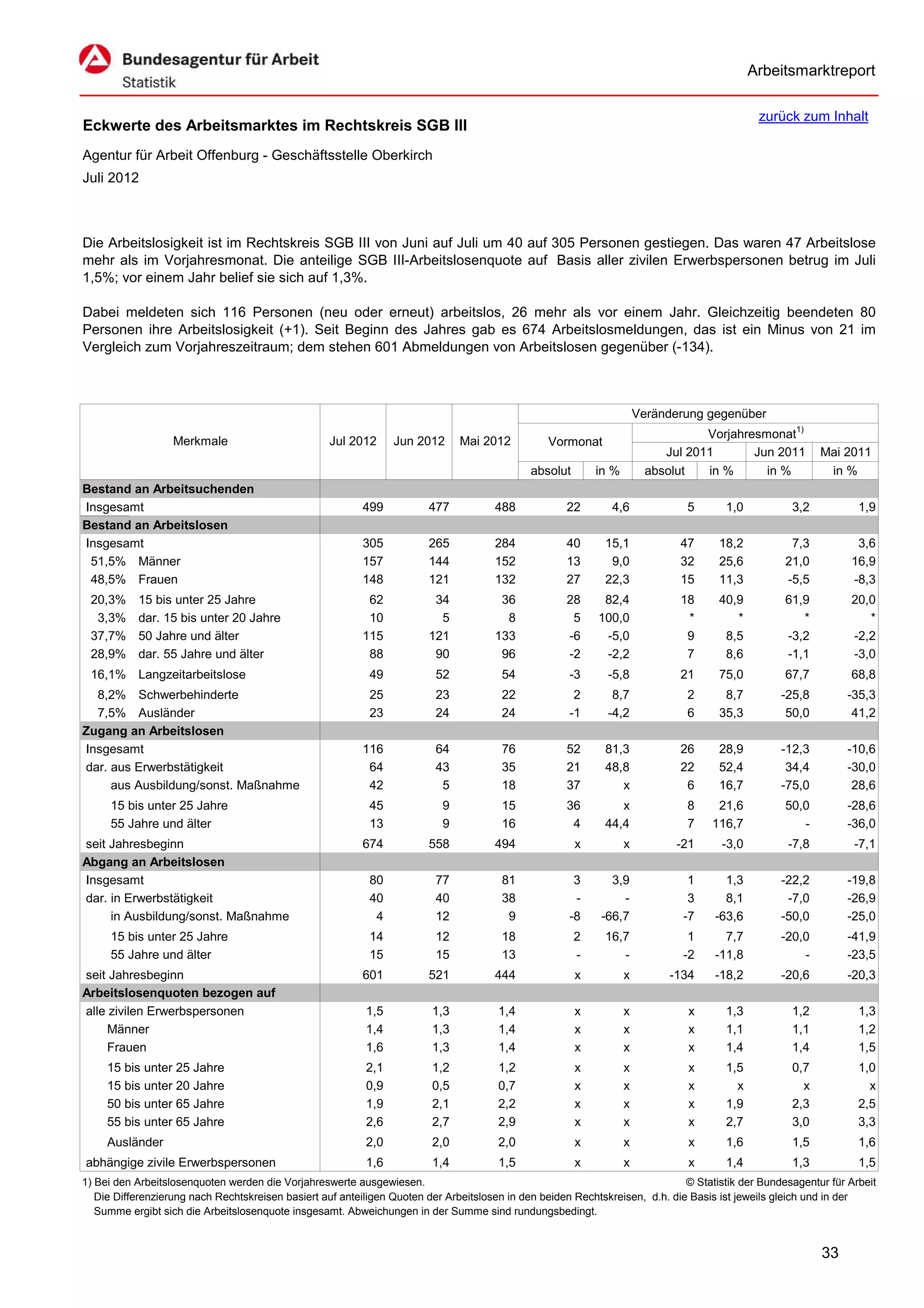 Arbeitsmarktreport

                                                                                                                                             zurück zum Inhalt
Eckwerte des Arbeitsmarktes im Rechtskreis SGB III
Agentur für Arbeit Offenburg - Geschäftsstelle Oberkirch
Juli 2012



Die Arbeitslosigkeit ist im Rechtskreis SGB III von Juni auf Juli um 40 auf 305 Personen gestiegen. Das waren 47 Arbeitslose
mehr als im Vorjahresmonat. Die anteilige SGB III-Arbeitslosenquote auf Basis aller zivilen Erwerbspersonen betrug im Juli
1,5%; vor einem Jahr belief sie sich auf 1,3%.

Dabei meldeten sich 116 Personen (neu oder erneut) arbeitslos, 26 mehr als vor einem Jahr. Gleichzeitig beendeten 80
Personen ihre Arbeitslosigkeit (+1). Seit Beginn des Jahres gab es 674 Arbeitslosmeldungen, das ist ein Minus von 21 im
Vergleich zum Vorjahreszeitraum; dem stehen 601 Abmeldungen von Arbeitslosen gegenüber (-134).



                                                                                                                      Veränderung gegenüber
                                                                                                                                  Vorjahresmonat1)
                   Merkmale                        Jul 2012      Jun 2012      Mai 2012          Vormonat
                                                                                                                           Jul 2011       Jun 2011        Mai 2011
                                                                                             absolut       in %         absolut   in %      in %           in %
Bestand an Arbeitsuchenden
Insgesamt                                                 499           477           488            22       4,6             5       1,0           3,2           1,9
Bestand an Arbeitslosen
Insgesamt                                                 305           265           284            40      15,1            47      18,2           7,3          3,6
 51,5% Männer                                             157           144           152            13       9,0            32      25,6          21,0         16,9
 48,5% Frauen                                             148           121           132            27      22,3            15      11,3          -5,5         -8,3
 20,3%     15 bis unter 25 Jahre                           62            34            36            28     82,4             18      40,9          61,9         20,0
  3,3%     dar. 15 bis unter 20 Jahre                      10             5             8             5    100,0              *         *             *            *
 37,7%     50 Jahre und älter                             115           121           133            -6     -5,0              9       8,5          -3,2         -2,2
 28,9%     dar. 55 Jahre und älter                         88            90            96            -2     -2,2              7       8,6          -1,1         -3,0
 16,1% Langzeitarbeitslose                                  49           52            54            -3      -5,8            21      75,0          67,7         68,8
  8,2% Schwerbehinderte                                     25           23            22             2       8,7             2       8,7         -25,8        -35,3
  7,5% Ausländer                                            23           24            24            -1      -4,2             6      35,3          50,0         41,2
Zugang an Arbeitslosen
Insgesamt                                                 116            64            76            52      81,3            26      28,9         -12,3        -10,6
dar. aus Erwerbstätigkeit                                  64            43            35            21      48,8            22      52,4          34,4        -30,0
     aus Ausbildung/sonst. Maßnahme                        42             5            18            37         x             6      16,7         -75,0         28,6
     15 bis unter 25 Jahre                                  45             9           15            36         x             8     21,6           50,0        -28,6
     55 Jahre und älter                                     13             9           16             4      44,4             7    116,7              -        -36,0
seit Jahresbeginn                                         674           558           494              x          x          -21     -3,0          -7,8          -7,1
Abgang an Arbeitslosen
Insgesamt                                                   80           77            81             3       3,9              1      1,3         -22,2        -19,8
dar. in Erwerbstätigkeit                                    40           40            38             -         -              3      8,1          -7,0        -26,9
     in Ausbildung/sonst. Maßnahme                           4           12             9            -8     -66,7             -7    -63,6         -50,0        -25,0
     15 bis unter 25 Jahre                                  14           12            18              2     16,7              1      7,7         -20,0        -41,9
     55 Jahre und älter                                     15           15            13              -        -             -2    -11,8             -        -23,5
seit Jahresbeginn                                         601           521           444              x          x         -134    -18,2         -20,6        -20,3
Arbeitslosenquoten bezogen auf
alle zivilen Erwerbspersonen                               1,5           1,3           1,4             x          x            x      1,3           1,2           1,3
     Männer                                                1,4           1,3           1,4             x          x            x      1,1           1,1           1,2
     Frauen                                                1,6           1,3           1,4             x          x            x      1,4           1,4           1,5
     15 bis unter 25 Jahre                                 2,1           1,2           1,2             x          x            x      1,5           0,7           1,0
     15 bis unter 20 Jahre                                 0,9           0,5           0,7             x          x            x        x             x             x
     50 bis unter 65 Jahre                                 1,9           2,1           2,2             x          x            x      1,9           2,3           2,5
     55 bis unter 65 Jahre                                 2,6           2,7           2,9             x          x            x      2,7           3,0           3,3
     Ausländer                                             2,0           2,0           2,0             x          x            x      1,6           1,5           1,6
abhängige zivile Erwerbspersonen                           1,6           1,4           1,5             x          x            x      1,4           1,3           1,5
1) Bei den Arbeitslosenquoten werden die Vorjahreswerte ausgewiesen.                                                          © Statistik der Bundesagentur für Arbeit
   Die Differenzierung nach Rechtskreisen basiert auf anteiligen Quoten der Arbeitslosen in den beiden Rechtskreisen, d.h. die Basis ist jeweils gleich und in der
   Summe ergibt sich die Arbeitslosenquote insgesamt. Abweichungen in der Summe sind rundungsbedingt.


                                                                                                                                                          33
 