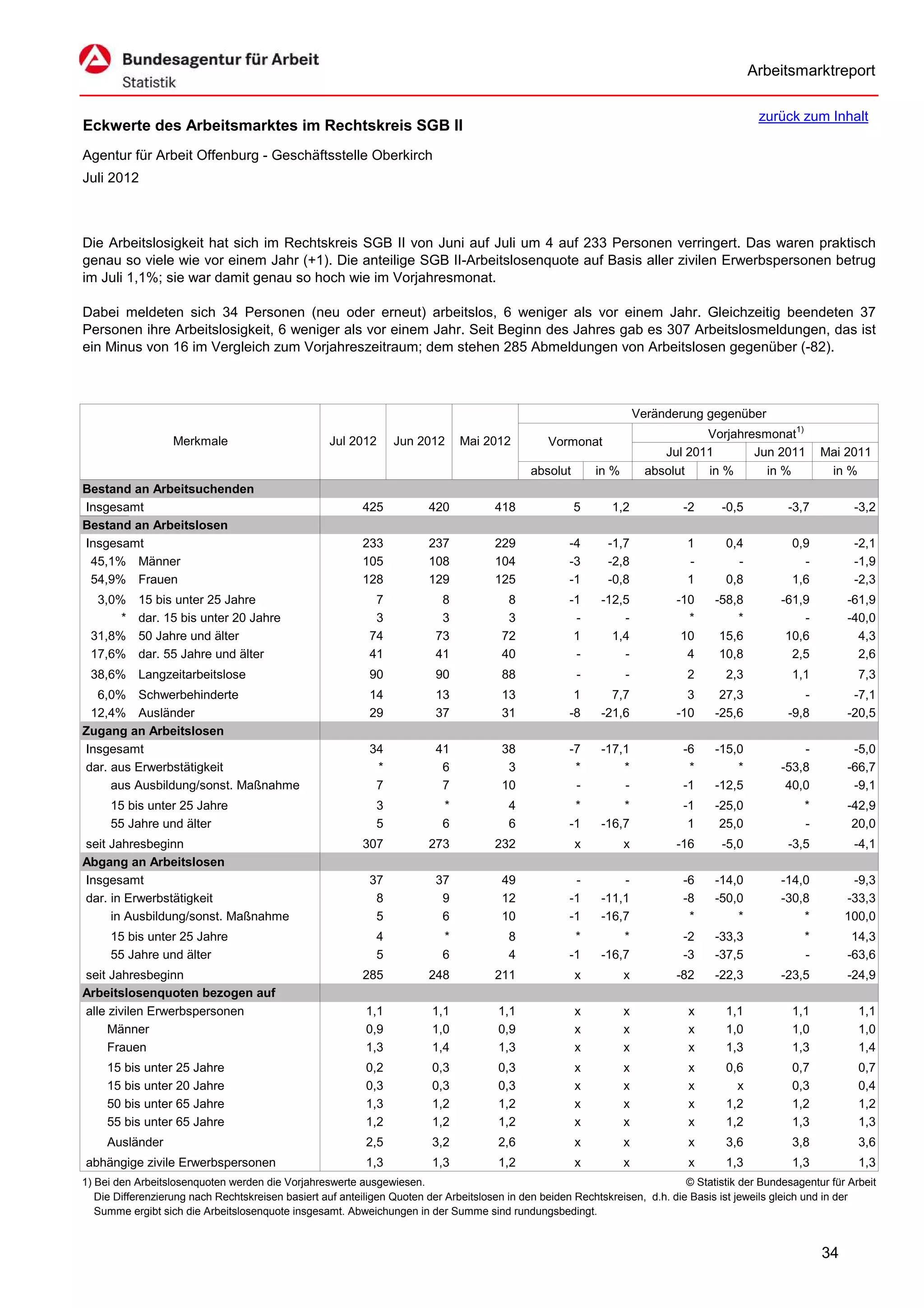 Arbeitsmarktreport

                                                                                                                                             zurück zum Inhalt
Eckwerte des Arbeitsmarktes im Rechtskreis SGB II
Agentur für Arbeit Offenburg - Geschäftsstelle Oberkirch
Juli 2012



Die Arbeitslosigkeit hat sich im Rechtskreis SGB II von Juni auf Juli um 4 auf 233 Personen verringert. Das waren praktisch
genau so viele wie vor einem Jahr (+1). Die anteilige SGB II-Arbeitslosenquote auf Basis aller zivilen Erwerbspersonen betrug
im Juli 1,1%; sie war damit genau so hoch wie im Vorjahresmonat.

Dabei meldeten sich 34 Personen (neu oder erneut) arbeitslos, 6 weniger als vor einem Jahr. Gleichzeitig beendeten 37
Personen ihre Arbeitslosigkeit, 6 weniger als vor einem Jahr. Seit Beginn des Jahres gab es 307 Arbeitslosmeldungen, das ist
ein Minus von 16 im Vergleich zum Vorjahreszeitraum; dem stehen 285 Abmeldungen von Arbeitslosen gegenüber (-82).



                                                                                                                      Veränderung gegenüber
                                                                                                                                  Vorjahresmonat1)
                   Merkmale                        Jul 2012      Jun 2012      Mai 2012          Vormonat
                                                                                                                           Jul 2011       Jun 2011         Mai 2011
                                                                                             absolut       in %         absolut   in %      in %            in %
Bestand an Arbeitsuchenden
Insgesamt                                                 425           420           418              5      1,2             -2     -0,5          -3,7          -3,2
Bestand an Arbeitslosen
Insgesamt                                                 233           237           229            -4      -1,7             1       0,4           0,9          -2,1
 45,1% Männer                                             105           108           104            -3      -2,8             -         -             -          -1,9
 54,9% Frauen                                             128           129           125            -1      -0,8             1       0,8           1,6          -2,3
  3,0%     15 bis unter 25 Jahre                             7            8             8            -1     -12,5            -10    -58,8         -61,9         -61,9
      *    dar. 15 bis unter 20 Jahre                        3            3             3             -         -              *        *             -         -40,0
 31,8%     50 Jahre und älter                               74           73            72             1       1,4             10     15,6          10,6           4,3
 17,6%     dar. 55 Jahre und älter                          41           41            40             -         -              4     10,8           2,5           2,6
 38,6% Langzeitarbeitslose                                  90           90            88              -          -           2       2,3           1,1           7,3
  6,0% Schwerbehinderte                                     14           13            13             1       7,7              3     27,3             -          -7,1
 12,4% Ausländer                                            29           37            31            -8     -21,6            -10    -25,6          -9,8         -20,5
Zugang an Arbeitslosen
Insgesamt                                                   34           41            38            -7     -17,1             -6    -15,0             -          -5,0
dar. aus Erwerbstätigkeit                                    *            6             3             *         *              *        *         -53,8         -66,7
     aus Ausbildung/sonst. Maßnahme                          7            7            10             -         -             -1    -12,5          40,0          -9,1
     15 bis unter 25 Jahre                                   3             *             4            *         *             -1    -25,0              *        -42,9
     55 Jahre und älter                                      5             6             6           -1     -16,7              1     25,0              -         20,0
seit Jahresbeginn                                         307           273           232              x          x          -16     -5,0          -3,5          -4,1
Abgang an Arbeitslosen
Insgesamt                                                   37           37            49             -         -             -6    -14,0         -14,0          -9,3
dar. in Erwerbstätigkeit                                     8            9            12            -1     -11,1             -8    -50,0         -30,8         -33,3
     in Ausbildung/sonst. Maßnahme                           5            6            10            -1     -16,7              *        *             *         100,0
     15 bis unter 25 Jahre                                   4             *             8            *         *             -2    -33,3              *         14,3
     55 Jahre und älter                                      5             6             4           -1     -16,7             -3    -37,5              -        -63,6
seit Jahresbeginn                                         285           248           211              x          x          -82    -22,3         -23,5         -24,9
Arbeitslosenquoten bezogen auf
alle zivilen Erwerbspersonen                               1,1           1,1           1,1             x          x            x      1,1           1,1           1,1
     Männer                                                0,9           1,0           0,9             x          x            x      1,0           1,0           1,0
     Frauen                                                1,3           1,4           1,3             x          x            x      1,3           1,3           1,4
     15 bis unter 25 Jahre                                 0,2           0,3           0,3             x          x            x      0,6           0,7           0,7
     15 bis unter 20 Jahre                                 0,3           0,3           0,3             x          x            x        x           0,3           0,4
     50 bis unter 65 Jahre                                 1,3           1,2           1,2             x          x            x      1,2           1,2           1,2
     55 bis unter 65 Jahre                                 1,2           1,2           1,2             x          x            x      1,2           1,3           1,3
     Ausländer                                             2,5           3,2           2,6             x          x            x      3,6           3,8           3,6
abhängige zivile Erwerbspersonen                           1,3           1,3           1,2             x          x            x      1,3           1,3           1,3
1) Bei den Arbeitslosenquoten werden die Vorjahreswerte ausgewiesen.                                                          © Statistik der Bundesagentur für Arbeit
   Die Differenzierung nach Rechtskreisen basiert auf anteiligen Quoten der Arbeitslosen in den beiden Rechtskreisen, d.h. die Basis ist jeweils gleich und in der
   Summe ergibt sich die Arbeitslosenquote insgesamt. Abweichungen in der Summe sind rundungsbedingt.


                                                                                                                                                           34
 