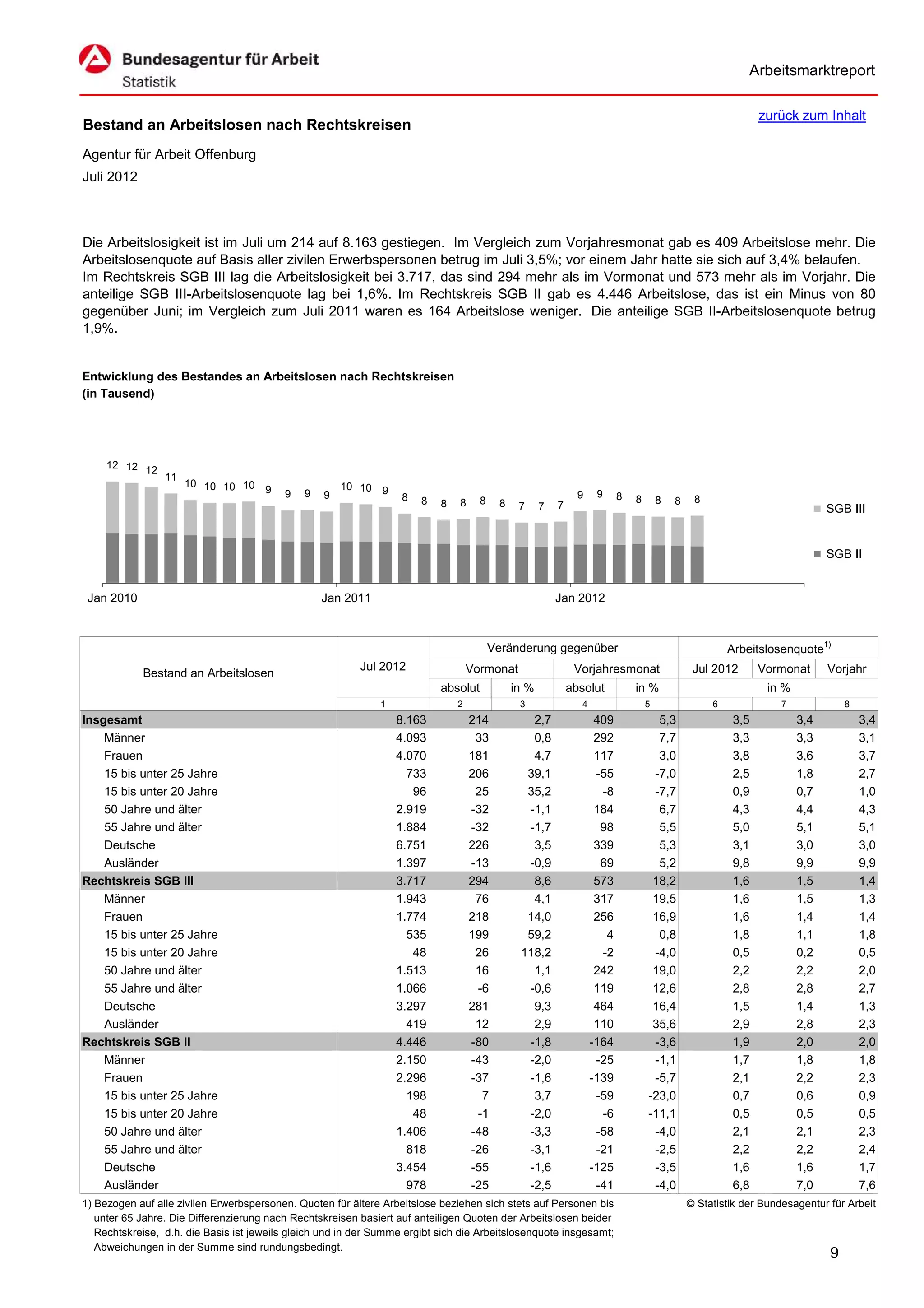 Arbeitsmarktreport

                                                                                                                                                               zurück zum Inhalt
Bestand an Arbeitslosen nach Rechtskreisen
Agentur für Arbeit Offenburg
Juli 2012



Die Arbeitslosigkeit ist im Juli um 214 auf 8.163 gestiegen. Im Vergleich zum Vorjahresmonat gab es 409 Arbeitslose mehr. Die
Arbeitslosenquote auf Basis aller zivilen Erwerbspersonen betrug im Juli 3,5%; vor einem Jahr hatte sie sich auf 3,4% belaufen.
Im Rechtskreis SGB III lag die Arbeitslosigkeit bei 3.717, das sind 294 mehr als im Vormonat und 573 mehr als im Vorjahr. Die
anteilige SGB III-Arbeitslosenquote lag bei 1,6%. Im Rechtskreis SGB II gab es 4.446 Arbeitslose, das ist ein Minus von 80
gegenüber Juni; im Vergleich zum Juli 2011 waren es 164 Arbeitslose weniger. Die anteilige SGB II-Arbeitslosenquote betrug
1,9%.


Entwicklung des Bestandes an Arbeitslosen nach Rechtskreisen
(in Tausend)




     12 12 12
                 11
                      10 10 10 10                     10 10
                                  9       9   9                9                                               9     9
                                                  9                8                                                       8   8       8        8
                                                                       8   8   8     8    8              7                                 8
                                                                                               7     7                                                                       SGB III


                                                                                                                                                                             SGB II


 Jan 2010                                         Jan 2011                                               Jan 2012



                                                                                         Veränderung gegenüber                                          Arbeitslosenquote1)
                                                          Jul 2012                 Vormonat                   Vorjahresmonat                    Jul 2012       Vormonat      Vorjahr
            Bestand an Arbeitslosen
                                                                           absolut            in %           absolut           in %                             in %
                                                              1                2               3                4                  5                6              7             8
Insgesamt                                                          8.163           214           2,7                 409             5,3                 3,5           3,4           3,4
    Männer                                                         4.093            33           0,8                 292             7,7                 3,3           3,3           3,1
    Frauen                                                         4.070           181           4,7                 117             3,0                 3,8           3,6           3,7
    15 bis unter 25 Jahre                                            733           206          39,1                 -55            -7,0                 2,5           1,8           2,7
    15 bis unter 20 Jahre                                             96            25          35,2                  -8            -7,7                 0,9           0,7           1,0
    50 Jahre und älter                                             2.919           -32          -1,1                 184             6,7                 4,3           4,4           4,3
    55 Jahre und älter                                             1.884           -32          -1,7                  98             5,5                 5,0           5,1           5,1
    Deutsche                                                       6.751           226           3,5                 339             5,3                 3,1           3,0           3,0
    Ausländer                                                      1.397           -13          -0,9                  69             5,2                 9,8           9,9           9,9
Rechtskreis SGB III                                                3.717           294           8,6                 573            18,2                 1,6           1,5           1,4
    Männer                                                         1.943            76           4,1                 317            19,5                 1,6           1,5           1,3
    Frauen                                                         1.774           218          14,0                 256            16,9                 1,6           1,4           1,4
    15 bis unter 25 Jahre                                            535           199          59,2                   4             0,8                 1,8           1,1           1,8
    15 bis unter 20 Jahre                                             48            26         118,2                  -2            -4,0                 0,5           0,2           0,5
    50 Jahre und älter                                             1.513            16           1,1                 242            19,0                 2,2           2,2           2,0
    55 Jahre und älter                                             1.066            -6          -0,6                 119            12,6                 2,8           2,8           2,7
    Deutsche                                                       3.297           281           9,3                 464            16,4                 1,5           1,4           1,3
    Ausländer                                                        419            12           2,9                 110            35,6                 2,9           2,8           2,3
Rechtskreis SGB II                                                 4.446           -80          -1,8                -164            -3,6                 1,9           2,0           2,0
    Männer                                                         2.150           -43          -2,0                 -25            -1,1                 1,7           1,8           1,8
    Frauen                                                         2.296           -37          -1,6                -139            -5,7                 2,1           2,2           2,3
    15 bis unter 25 Jahre                                            198             7           3,7                 -59           -23,0                 0,7           0,6           0,9
    15 bis unter 20 Jahre                                             48            -1          -2,0                  -6           -11,1                 0,5           0,5           0,5
    50 Jahre und älter                                             1.406           -48          -3,3                 -58            -4,0                 2,1           2,1           2,3
    55 Jahre und älter                                               818           -26          -3,1                 -21            -2,5                 2,2           2,2           2,4
    Deutsche                                                       3.454           -55          -1,6                -125            -3,5                 1,6           1,6           1,7
    Ausländer                                                        978           -25          -2,5                 -41            -4,0                 6,8           7,0           7,6
1) Bezogen auf alle zivilen Erwerbspersonen. Quoten für ältere Arbeitslose beziehen sich stets auf Personen bis                                © Statistik der Bundesagentur für Arbeit
   unter 65 Jahre. Die Differenzierung nach Rechtskreisen basiert auf anteiligen Quoten der Arbeitslosen beider
   Rechtskreise, d.h. die Basis ist jeweils gleich und in der Summe ergibt sich die Arbeitslosenquote insgesamt;
   Abweichungen in der Summe sind rundungsbedingt.
                                                                                                                                                                             9
 