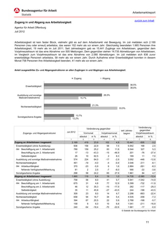 Arbeitsmarktreport

                                                                                                                                   zurück zum Inhalt
Zugang in und Abgang aus Arbeitslosigkeit
Agentur für Arbeit Offenburg
Juli 2012



Arbeitslosigkeit ist kein fester Block, vielmehr gibt es auf dem Arbeitsmarkt viel Bewegung. Im Juli meldeten sich 2.169
Personen (neu oder erneut) arbeitslos, das waren 102 mehr als vor einem Jahr. Gleichzeitig beendeten 1.965 Personen ihre
Arbeitslosigkeit, 19 mehr als im Juli 2011. Seit Jahresbeginn gab es 15.441 Zugänge von Arbeitslosen, gegenüber dem
Vorjahreszeitraum ist das eine Abnahme von 505 Meldungen. Dem gegenüber stehen 14.735 Abmeldungen von Arbeitslosen,
im Vergleich zum Vorjahreszeitraum ist das eine Abnahme von 2.080 Abmeldungen. Im Juli meldeten sich 836 zuvor
erwerbstätige Personen arbeitslos, 58 mehr als vor einem Jahr. Durch Aufnahme einer Erwerbstätigkeit konnten in diesem
Monat 758 Personen ihre Arbeitslosigkeit beenden, 41 mehr als vor einem Jahr.


Anteil ausgewählter Zu- und Abgangsstrukturen an allen Zugängen in und Abgängen aus Arbeitslosigkeit


                                                       Zugang                            Abgang

                                                                                                                             38,5%
            Erwerbstätigkeit
                                                                                                                             38,6%


  Ausbildung und sonstige                                                                  26,5%
   Maßnahmeteilnahme                                          15,7%


                                                                            21,3%
     Nichterwerbstätigkeit
                                                                                                              33,5%


                                                         13,7%
  Sonstiges/keine Angabe
                                                      12,2%



                                                                                                                                      Veränderung
                                                                      Veränderung gegenüber
                                                                                                                  seit Jahres-          gegenüber
                                               Jul 2012                                                                             Vorjahreszeitraum
       Zugangs- und Abgangsstrukturen                            Vormonat               Vorjahresmonat              beginn
                                                              absolut       in %        absolut       in %                         absolut        in %
                                                  1              2           3             4           5               6              7               8
Zugang an Arbeitslosen insgesamt                      2.169          419      23,9             102         4,9         15.441             -505            -3,2
 Erwerbstätigkeit (ohne Ausbildung)                    836           156      22,9             58          7,5             6.942          168             2,5
 dar. Beschäftigung am 1. Arbeitsmarkt                 789           159      25,2             83       11,8               6.544          327             5,3
      Beschäftigung am 2. Arbeitsmarkt                  17           -13     -43,3             -15     -46,9                201            -76        -27,4
      Selbständigkeit                                   26           10       62,5                2        8,3              169            11             7,0
 Ausbildung und sonstige Maßnahmeteilnahme             574           224      64,0             -17         -2,9            3.092          -446        -12,6
 Nichterwerbstätigkeit                                 461           -19         -4,0           -4         -0,9            3.546          -311            -8,1
 dar. Arbeitsunfähigkeit                               370           -23         -5,9             6        1,6             2.884          -261            -8,3
      fehlende Verfügbarkeit/Mitwirkung                 81              2        2,5            -7         -8,0             590            -22            -3,6
 Sonstiges/keine Angabe                                 298           58      24,2             65       27,9            1.861             84            4,7
Abgang an Arbeitslosen insgesamt                      1.965          119       6,4             19        1,0           14.735         -2.080          -12,4
 Erwerbstätigkeit (ohne Ausbildung)                    758           56          8,0           41          5,7             5.941      -1.042          -14,9
 dar. Beschäftigung am 1. Arbeitsmarkt                 675           31          4,8           77       12,9               5.399          -732        -11,9
      Beschäftigung am 2. Arbeitsmarkt                  46           12       35,3             -10     -17,9                282           -117        -29,3
      Selbständigkeit                                   35           11       45,8             -27     -43,5                244           -188        -43,5
 Ausbildung und sonstige Maßnahmeteilnahme             309           23          8,0           14          4,7             2.298          -663        -22,4
 Nichterwerbstätigkeit                                 658           94       16,7             34          5,4             4.535          -358            -7,3
 dar. Arbeitsunfähigkeit                               394           67       20,5             22          5,9             2.768          -168            -5,7
      fehlende Verfügbarkeit/Mitwirkung                158              9        6,0           10          6,8             1.041          -211        -16,9
 Sonstiges/keine Angabe                                240           -54     -18,4             -70     -22,6               1.961           -17            -0,9
                                                                                                                  © Statistik der Bundesagentur für Arbeit




                                                                                                                                                 11
 