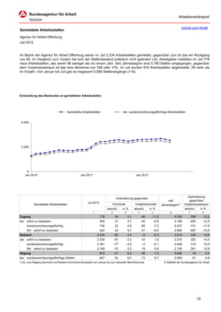 Arbeitsmarktreport

                                                                                                                                            zurück zum Inhalt
Gemeldete Arbeitsstellen
Agentur für Arbeit Offenburg
Juli 2012


Im Bezirk der Agentur für Arbeit Offenburg waren im Juli 2.534 Arbeitsstellen gemeldet, gegenüber Juni ist das ein Rückgang
von 90. Im Vergleich zum Vorjahr hat sich der Stellenbestand praktisch nicht geändert (-8). Arbeitgeber meldeten im Juli 778
neue Arbeitsstellen, das waren 96 weniger als vor einem Jahr. Seit Jahresbeginn sind 5.760 Stellen eingegangen, gegenüber
dem Vorjahreszeitraum ist das eine Abnahme von 798 oder 12%. Im Juli wurden 870 Arbeitsstellen abgemeldet, 59 mehr als
im Vorjahr. Von Januar bis Juli gab es insgesamt 5.806 Stellenabgänge (+16).




Entwicklung des Bestandes an gemeldeten Arbeitsstellen




                                       Gemeldete Arbeitsstellen                       dar. sozialversicherungspflichtige Arbeitsstellen


 4.000




 2.000




     0
    Jan 2010                                      Jan 2011                                         Jan 2012




                                                                                                                                                Veränderung
                                                                                 Veränderung gegenüber
                                                                                                                                seit              gegenüber
                                                        Jul 2012             Vormonat             Vorjahresmonat
            Gemeldete Arbeitsstellen                                                                                       Jahresbeginn1)     Vorjahreszeitraum
                                                                         absolut      in %        absolut      in %                           absolut    in %
                                                             1              2          3             4          5                 6               7              8
Zugang                                                             778          16         2,1           -96    -11,0                 5.760        -798          -12,2
dar. sofort zu besetzen                                            465          21         4,7           -45        -8,8              3.168        -493          -13,5
     sozialversicherungspflichtig                                  746          32         4,5           -59        -7,3              5.437        -731          -11,9
     dar. sofort zu besetzen                                       442          24         5,7           -41        -8,5              2.980        -487          -14,0
Bestand                                                          2.534          -90        -3,4           -8        -0,3              2.618           339        14,9
dar. sofort zu besetzen                                          2.339          -81        -3,3          43         1,9               2.315           292        14,5
     sozialversicherungspflichtig                                2.361          -77        -3,2           -2        -0,1              2.449           319        15,0
     dar. sofort zu besetzen                                     2.169          -75        -3,3          19         0,9               2.159           261        13,8
Abgang                                                             870          51         6,2           59         7,3               5.806           16             0,3
dar. sozialversicherungspflichtige Stellen                         827          52         6,7           73         9,7               5.509           51             0,9
1) Zu- und Abgang (Summe) und Bestand (Durchschnitt) jeweils von Januar bis zum aktuellen Berichtsmonat.                     © Statistik der Bundesagentur für Arbeit




                                                                                                                                                            12
 