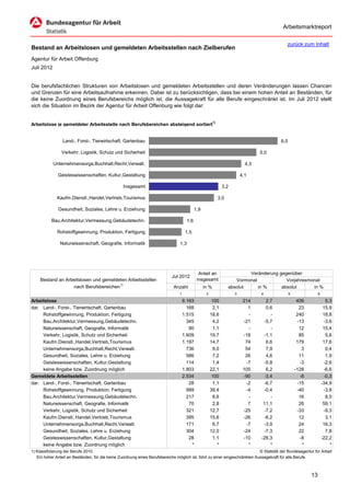 Arbeitsmarktreport

                                                                                                                                            zurück zum Inhalt
Bestand an Arbeitslosen und gemeldeten Arbeitsstellen nach Zielberufen
Agentur für Arbeit Offenburg
Juli 2012


Die berufsfachlichen Strukturen von Arbeitslosen und gemeldeten Arbeitsstellen und deren Veränderungen lassen Chancen
und Grenzen für eine Arbeitsaufnahme erkennen. Dabei ist zu berücksichtigen, dass bei einem hohen Anteil an Beständen, für
die keine Zuordnung eines Berufsbereichs möglich ist, die Aussagekraft für alle Berufe eingeschränkt ist. Im Juli 2012 stellt
sich die Situation im Bezirk der Agentur für Arbeit Offenburg wie folgt dar:


Arbeitslose je gemeldeter Arbeitsstelle nach Berufsbereichen absteigend sortiert1)


                 Land-, Forst-, Tierwirtschaft, Gartenbau                                                                                6,0

                Verkehr, Logistik, Schutz und Sicherheit                                                                        5,0

            Unternehmensorga,Buchhalt,Recht,Verwalt.                                                                      4,3

              Geisteswissenschaften, Kultur,Gestaltung                                                                  4,1

                                                  Insgesamt                                                   3,2

              Kaufm.Dienstl.,Handel,Vertrieb,Tourismus                                                    3,0

              Gesundheit, Soziales, Lehre u. Erziehung                                      1,9

           Bau,Architektur,Vermessung,Gebäudetechn.                                   1,6

              Rohstoffgewinnung, Produktion, Fertigung                                1,5

               Naturwissenschaft, Geografie, Informatik                          1,3




                                                                                              Anteil an                 Veränderung gegenüber
                                                                             Jul 2012
     Bestand an Arbeitslosen und gemeldeten Arbeitsstellen                                   insgesamt             Vormonat            Vorjahresmonat
                   nach Berufsbereichen1)                                     Anzahl              in %          absolut     in %     absolut      in %
                                                                                 1                 2                3           4              5               6

Arbeitslose                                                                          8.163              100              214      2,7               409              5,3
dar. Land-, Forst-, Tierwirtschaft, Gartenbau                                          168              2,1                1      0,6                23             15,9
     Rohstoffgewinnung, Produktion, Fertigung                                        1.515             18,6                -        -               240             18,8
     Bau,Architektur,Vermessung,Gebäudetechn.                                          345              4,2              -21     -5,7               -13             -3,6
     Naturwissenschaft, Geografie, Informatik                                           90              1,1                -        -                12             15,4
     Verkehr, Logistik, Schutz und Sicherheit                                        1.609             19,7              -18     -1,1                85              5,6
     Kaufm.Dienstl.,Handel,Vertrieb,Tourismus                                        1.197             14,7               74      6,6               179             17,6
     Unternehmensorga,Buchhalt,Recht,Verwalt.                                          736              9,0               54      7,9                 3              0,4
     Gesundheit, Soziales, Lehre u. Erziehung                                          586              7,2               26      4,6                11              1,9
     Geisteswissenschaften, Kultur,Gestaltung                                          114              1,4               -7     -5,8                -3             -2,6
     keine Angabe bzw. Zuordnung möglich                                             1.803             22,1              105      6,2              -128             -6,6
Gemeldete Arbeitsstellen                                                             2.534              100              -90     -3,4                -8             -0,3
dar. Land-, Forst-, Tierwirtschaft, Gartenbau                                           28              1,1               -2     -6,7               -15            -34,9
     Rohstoffgewinnung, Produktion, Fertigung                                          999             39,4               -4     -0,4               -40             -3,8
     Bau,Architektur,Vermessung,Gebäudetechn.                                          217              8,6                -        -                16              8,0
     Naturwissenschaft, Geografie, Informatik                                           70              2,8                7     11,1                26             59,1
     Verkehr, Logistik, Schutz und Sicherheit                                          321             12,7              -25     -7,2               -33             -9,3
     Kaufm.Dienstl.,Handel,Vertrieb,Tourismus                                          395             15,6              -26     -6,2                12              3,1
     Unternehmensorga,Buchhalt,Recht,Verwalt.                                          171              6,7               -7     -3,9                24             16,3
     Gesundheit, Soziales, Lehre u. Erziehung                                          304             12,0              -24     -7,3                22              7,8
     Geisteswissenschaften, Kultur,Gestaltung                                           28              1,1              -10    -26,3                -8            -22,2
     keine Angabe bzw. Zuordnung möglich                                                 *                *                *        *                 *                *
1) Klassifizierung der Berufe 2010.                                                                                          © Statistik der Bundesagentur für Arbeit
   Ein hoher Anteil an Beständen, für die keine Zuordnung eines Berufsbereichs möglich ist, führt zu einer eingeschränkten Aussagekraft für alle Berufe.



                                                                                                                                                          13
 
