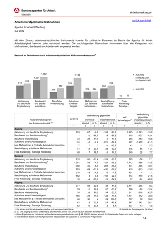 Arbeitsmarktreport

                                                                                                                                                   zurück zum Inhalt
Arbeitsmarktpolitische Maßnahmen
Agentur für Arbeit Offenburg
Juli 2012


Mit dem Einsatz arbeitsmarktpolitischer Instrumente konnte für zahlreiche Personen im Bezirk der Agentur für Arbeit
Arbeitslosigkeit beendet oder verhindert werden. Die nachfolgenden Übersichten informieren über alle Kategorien von
Maßnahmen, die derzeit am Arbeitsmarkt eingesetzt werden.


Bestand an Teilnehmern nach arbeitsmarktpolitischen Maßnahmenkategorien4)




                               1.182                                    1.133                                                                          Juli 2012
                      1.001                                                                                                                            (vorläufig und
            819                                                                                                                                        hochgerechnet)
    710                                                       703                                                     708
                                                   562                                                     552
                                           358                                     378        384                                                      Juli 2011


                                                                                                                                   16       35

   Aktivierung         Berufswahl         Berufliche           Aufnahme           Maßnahmen              Beschäftigung               Freie
  und berufliche       und Berufs-       Weiterbildung         Erwerbs-            zur Teilhabe           schaffende               Förderung/
  Eingliederung        ausbildung                               tätigkeit         behinderter…            Maßnahmen                Sonstige…


                                                                                                                                                        Veränderung
                                                                                       Veränderung gegenüber
                                                                                                                                       seit               gegenüber
                   Maßnahmekategorien                           Jul 2012           Vormonat              Vorjahresmonat           Jahresbeginn2)      Vorjahreszeitraum
                                          1)4)
                der Arbeitsmarktpolitik                                         absolut       in %       absolut      in %                            absolut    in %
                                                                    1              2           3            4           5               6                7              8
Zugang
Aktivierung und berufliche Eingliederung                                 653           -67     -9,3         -168       -20,5                5.675       -1.323          -18,9
Berufswahl und Berufsausbildung3)                                           *           -2    -66,7              -8    -88,9                 179         -137           -43,4
Berufliche Weiterbildung                                                  33           -23    -41,1              5      17,9                 265         -183           -40,8
Aufnahme einer Erwerbstätigkeit                                           74            -2     -2,6         -221       -74,9                 927        -1.470          -61,3
bes. Maßnahmen z. Teilhabe behinderter Menschen                            7              *          *           -1    -12,5                     42           -1            -2,3
Beschäftigung schaffende Maßnahmen                                        47           -14    -23,0             -23    -32,9                 676             85         14,4
Freie Förderung / Sonstige Förderung                                      49            7      16,7              6      14,0                 349             25             7,7
Bestand
Aktivierung und berufliche Eingliederung                                 710           -91    -11,4         -109       -13,3                 765             -58            -7,1
Berufswahl und Berufsausbildung3)                                    1.001             -49     -4,7         -181       -15,3                1.112        -188           -14,5
Berufliche Weiterbildung                                                 358           -35     -8,9         -204       -36,3                 374         -355           -48,7
Aufnahme einer Erwerbstätigkeit                                          703           -89    -11,2         -430       -38,0                 910         -213           -19,0
bes. Maßnahmen z. Teilhabe behinderter Menschen                          378           -18     -4,5              -6     -1,6                 401              4             1,1
Beschäftigung schaffende Maßnahmen                                       552            3          0,5      -156       -22,0                 543         -149           -21,5
Freie Förderung / Sonstige Förderung                                      16            -4    -20,0             -19    -54,3                     12          -24        -65,9
Abgang
Aktivierung und berufliche Eingliederung                                 377           69      22,4             38      11,2                2.711        -245               -8,3
Berufswahl und Berufsausbildung3)                                         53           11      26,2             -57    -51,8                 378             -85        -18,4
Berufliche Weiterbildung                                                  70           33      89,2             -34    -32,7                 311         -518           -62,5
Aufnahme einer Erwerbstätigkeit                                          180           23      14,6         -128       -41,6                1.471        -942           -39,0
bes. Maßnahmen z. Teilhabe behinderter Menschen                           46           36            x          24     109,1                 107             30         39,0
Beschäftigung schaffende Maßnahmen                                        42            8      23,5             -29    -40,8                 687             142        26,1
Freie Förderung / Sonstige Förderung                                      52           10      23,8              3          6,1              337             13             4,0
1) Die letzten drei Monate jeweils vorläufige und hochgerechnete Werte.                                                 © Statistik der Bundesagentur für Arbeit
2) Zu- und Abgang (Summe) und Bestand (Durchschnitt) jeweils von Januar bis zum aktuellen Berichtsmonat.
3 ) Ohne Ergebnisse zu Teilnahmen an Berufsorientierungsmaßnahmen nach § 48 SGB III, da dazu ab April 2012 statistische Daten nicht mehr vorliegen.
4) Einschließlich derzeit nicht hochgerechneter XSozial-Daten der Jobcenter in kommunaler Trägerschaft.
                                                                                                                                                                   14
 