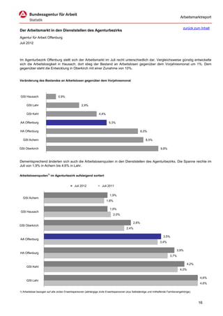 Arbeitsmarktreport

                                                                                                                                         zurück zum Inhalt
Der Arbeitsmarkt in den Dienststellen des Agenturbezirks
Agentur für Arbeit Offenburg
Juli 2012



Im Agenturbezirk Offenburg stellt sich der Arbeitsmarkt im Juli recht unterschiedlich dar. Vergleichsweise günstig entwickelte
sich die Arbeitslosigkeit in Hausach; dort stieg der Bestand an Arbeitslosen gegenüber dem Vorjahresmonat um 1%. Dem
gegenüber steht die Entwicklung in Oberkirch mit einer Zunahme von 10%.


Veränderung des Bestandes an Arbeitslosen gegenüber dem Vorjahresmonat




GSt Hausach                     0,9%

     GSt Lahr                                      2,9%

     GSt Kehl                                                     4,4%

AA Offenburg                                                              5,3%

HA Offenburg                                                                                          8,0%

  GSt Achern                                                                                             8,5%

GSt Oberkirch                                                                                                         9,8%



Dementsprechend änderten sich auch die Arbeitslosenquoten in den Dienststellen des Agenturbezirks. Die Spanne reichte im
Juli von 1,9% in Achern bis 4,6% in Lahr.

Arbeitslosenquoten1) im Agenturbezirk aufsteigend sortiert


                                             Juli 2012               Juli 2011


                                                                           1,9%
  GSt Achern
                                                                         1,8%

                                                                           1,9%
GSt Hausach
                                                                              2,0%

                                                                                               2,6%
GSt Oberkirch
                                                                                         2,4%

                                                                                                                        3,5%
AA Offenburg
                                                                                                                     3,4%

                                                                                                                                    3,9%
HA Offenburg
                                                                                                                              3,7%

                                                                                                                                            4,2%
     GSt Kehl
                                                                                                                                      4,0%

                                                                                                                                                   4,6%
     GSt Lahr
                                                                                                                                                   4,6%

1) Arbeitslose bezogen auf alle zivilen Erwerbspersonen (abhängige zivile Erwerbspersonen plus Selbständige und mithelfende Familienangehörige).



                                                                                                                                                   16
 